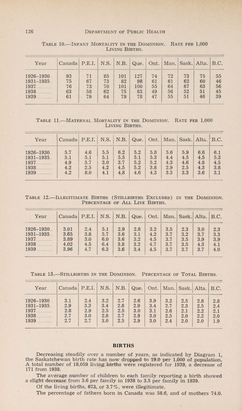 Table 10.—Infant Mortality in the Dominion. Rate per 1,000 Living Births. Year Canada P.E.I. N.S. N.B. Que. Opt. Man. Sask. Alta. B.C. 1926-1930 . 93 71 85 101 127 74 72 73 75 55 1931-1935.. 75 67 73 82 98 61 61 62 60 46 1937. 76 73 70 101 100 55 64 67 63 56 1938 . 63 58 62 75 83 49 56 52 51 45 1939. 61 79 64 79 78 47 55 51 46 39 Table 11.—Maternal Mortality in the Dominion. Rate per 1,000 Living Births. Year Canada P.E.I'. N.S. N.B. Que. Ont. Man. Sask. Alta. B.C. 1926-1930 . 5.7 4.6 5.5 6.2 5.2 5.8 5.6 5.9 6.6 6.1 1931-1935 . 5.1 5.1 5.1 5.5 5.1 5.3 4.4 4.5 4.5 5.3 1937. 4.9 5.7 3.0 3.7 5.2 5.2 4.3 4.6 4.8 4.5 1938. 4.2 2.5 4.2 4.5 5.2 3.8 2.9 2.5 4.3 3.8 1939 . 4.2 8.0 4.1 4.8 4.6 4.3 3.5 3.3 3.6 3.1 Table 12.—Illegitimate Births (Stillbirths Excluded) in the Dominion. Percentage of All Live Births. Year Canada P.E.I. N.S. N.B. Que. Ont. Man. Sask. Alta. B.C. 1926-1930.. 3.01 2.4 5.1 2.9 2.8 3.2 3.5 2.3 3.0 2.3 1931-1935 . 3.65 3.8 5.7 3.6 3.1 4.2 3.7 3.2 3.7 3.3 1937. 3.89 3.0 6.0 3.6 3.2 4.5 3.7 3.5 3.9 3.9 1938. 4.02 4.5 6.4 3.8 3.2 4.7 3.7 3.5 4.3 4.1 1939. 3.96 4.7 6.3 3.6 3.4 4.5 3.7 3.7 3.7 4.0 Table 13.- -Stillbirths in the Dominion. Percentage of Total Births. Year Canada P.E.I. N.S. N.B. Que. Ont. Man. Sask. Alta. B.C. 1926-1930 3.1 2.4 3.2 2.7 2.6 3.9 3.2 2.5 2.8 2.8 1931-1935.. 2.9 3.3 3.4 2.8 2.9 3.4 2.7 2.3 2.5 2.4 1937. 2.8 2.9 2.5 2.5 3.0 3.1 2.6 2.1 2.2 2.1 1938. 2.7 3.0 2.8 2.7 2.9 3.0 2.5 2.0 2.2 2.0 1939. 2.7 2.7 3.0 2.5 2.9 3.0 2.4 2.0 2.0 1.9 BIRTHS Decreasing steadily over a number of years, as indicated by Diagram 1, the Saskatchewan birth rate has now dropped to 19.0 per 1,000 of population. A total number of 18,059 living births were registered for 1939, a decrease of 171 from 1938. The average number of children to each family reporting a birth showed a slight decrease from 3.6 per family in 1938 to 3.5 per family in 1939. Of the living births, 673, or 3.7%, were illegitimate. The percentage of fathers born in Canada was 58.6, and of mothers 74.0.