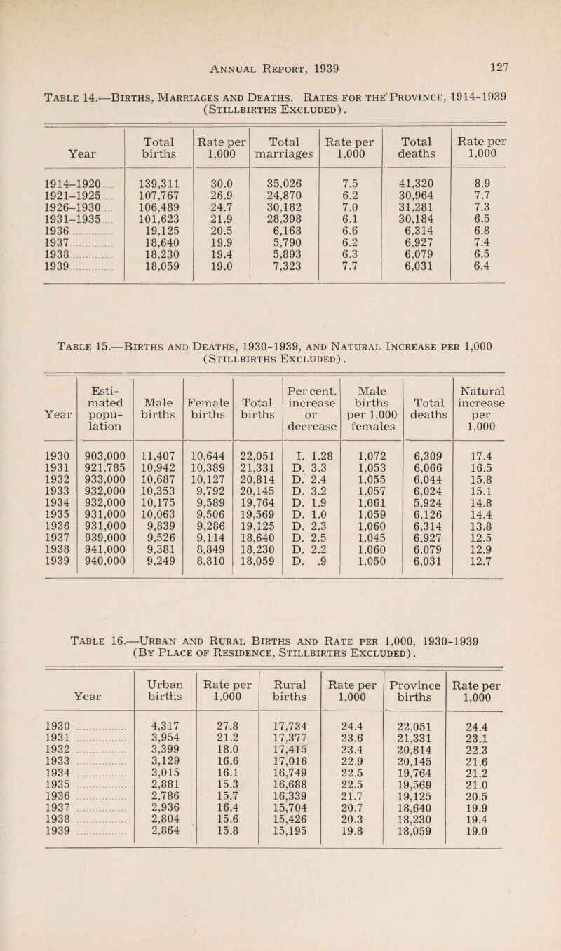 Table 14.—Births, Marriages and Deaths. Rates for the Province, 1914-1939 (Stillbirths Excluded) . Year Total births Rate per 1,000 Total marriages Rate per 1,000 Total deaths Rate per 1,000 1914-1920 139,311 30.0 35,026 7.5 41,320 8.9 1921-1925 107,767 26.9 24,870 6.2 30,964 7.7 1926-1930 ... 106,489 24.7 30,182 7.0 31,281 7.3 1931-1935 ... 101,623 21.9 28,398 6.1 30,184 6.5 1936 ..... 19,125 20.5 6,168 6.6 6,314 6.8 1937. 18,640 19.9 5,790 6.2 6,927 7.4 1938 . 18,230 19.4 5,893 6.3 6,079 6.5 1939. 18,059 19.0 7,323 7.7 6,031 6.4 Table 15.—Births and Deaths, 1930-1939, and Natural Increase per 1,000 (Stillbirths Excluded) . Year Esti¬ mated popu¬ lation Male births Female births Total births Per cent, increase or decrease Male births per 1,000 females Total deaths Natural increase per 1,000 1930 903,000 11,407 10,644 22,051 I. 1.28 1,072 6,309 17.4 1931 921,785 10,942 10,389 21,331 D. 3.3 1,053 6,066 16.5 1932 933,000 10,687 10,127 20,814 D. 2.4 1,055 6,044 15.8 1933 932,000 10,353 9,792 20,145 D. 3.2 1,057 6,024 15.1 1934 932,000 10,175 9,589 19,764 D. 1.9 1,061 5,924 14.8 1935 931,000 10,063 9,506 19,569 D. 1.0 1,059 6,126 14.4 1936 931,000 9,839 9,286 19,125 D. 2.3 1,060 6,314 13.8 1937 939,000 9,526 9,114 18,640 D. 2.5 1,045 6,927 12.5 1938 941,000 9,381 8,849 18,230 D. 2.2 1,060 6,079 12.9 1939 940,000 9,249 8,810 18,059 D. .9 1,050 6,031 12.7 Table 16.—Urban and Rural Births and Rate per 1,000, 1930-1939 (By Place of Residence, Stillbirths Excluded). Year Urban births Rate per 1,000 Rural births Rate per 1,000 Province births Rate per 1,000 1930 . 4,317 27.8 17,734 24.4 22,051 24.4 1931 .... 3,954 21.2 17,377 23.6 21,331 23.1 1932 . 3,399 18.0 17,415 23.4 20,814 22.3 1933 . 3,129 16.6 17,016 22.9 20,145 21.6 1934 . 3,015 16.1 16,749 22.5 19,764 21.2 1935 ........ 2,881 15.3 16,688 22.5 19,569 21.0 1936 . 2,786 15.7 16,339 21.7 19.125 20.5 1937 . 2,936 16.4 15,704 20.7 18,640 19.9 1938 2,804 15.6 15,426 20.3 18,230 19.4 1939 . 2,864 15.8 15,195 19.8 18,059 19.0