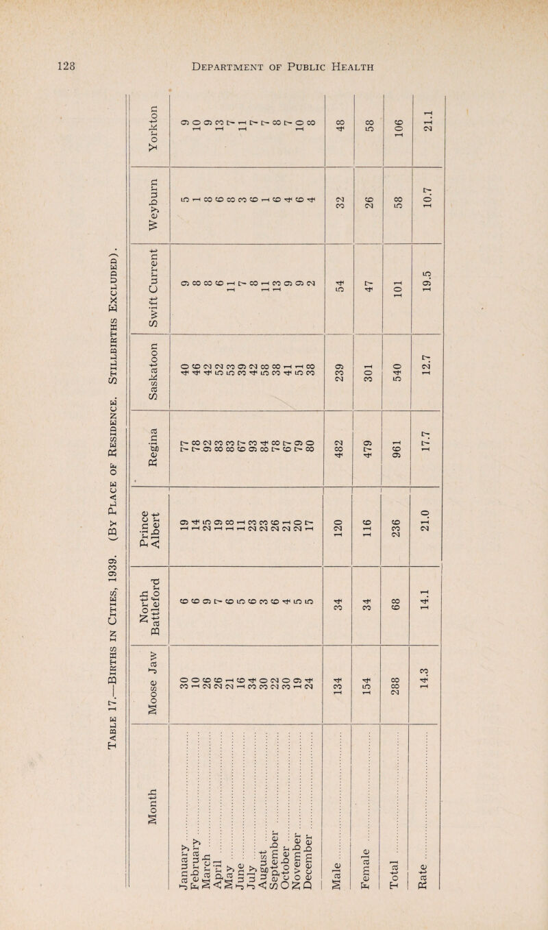 Yorkton 0)OQCOI>H[>[>COI>OCO r—1 r—( rH rH CO 58 106 21.1 Weyburn lOHCOCDCOWCDHCO^CO^ 32 26 CO LO 10.7 Swift Current o^cococot—Ht>-co--ieociCicsi rH rH r-H 54 47 101 19.5 Saskatoon OCD(MlMfO(j5MCOCOHr-(CO 239 301 540 12.7 Moose Jaw OCKDCOHCO^OMOO^ coi—icsicsicsir-ioococsiiroT-icsj 134 — 154 288 14.3 Month January .. February . March . April . May . June. July . August . September . October . November. December . Male. Female . Total . Rate .