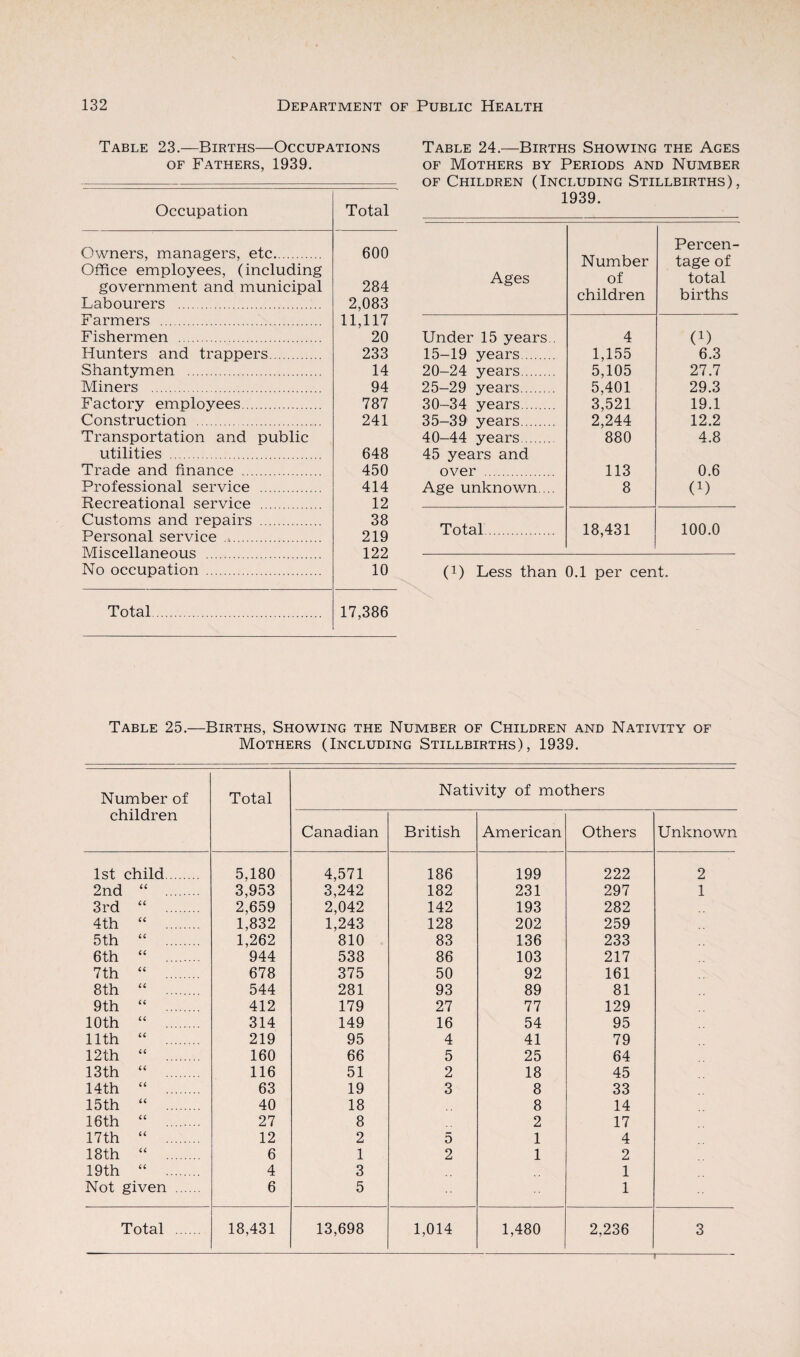 Table 23.—Births—Occupations of Fathers, 1939. Occupation Total Owners, managers, etc. 600 Office employees, (including government and municipal 284 Labourers . 2,083 Farmers . 11,117 Fishermen . 20 Hunters and trappers. 233 Shantymen . 14 Miners . 94 Factory employees. 787 Construction . 241 Transportation and public utilities . 648 Trade and finance . 450 Professional service . 414 Recreational service . 12 Customs and repairs . 38 Personal service . 219 Miscellaneous . 122 No occupation . 10 Total. 17,386 Table 24.—Births Showing the Ages of Mothers by Periods and Number of Children (Including Stillbirths), 1939. Ages Number of children Percen¬ tage of total births Under 15 years 4 (!) 15-19 years. 1,155 6.3 20-24 years. 5,105 27.7 25-29 years. 5,401 29.3 30-34 years. 3,521 19.1 35-39' years. 2,244 12.2 40-44 years. 45 years and 880 4.8 over . 113 0.6 Age unknown. .. 8 (!) Total. 18,431 100.0 (!) Less than 0.1 per cent. Table 25.—Births, Showing the Number of Children and Nativity of Mothers (Including Stillbirths), 1939. Number of children Total Nativity of mothers Canadian British American Others Unknown 1st child. 5,180 4,571 186 199 222 2 2nd “ . 3,953 3,242 182 231 297 1 3rd “ . 2,659 2,042 142 193 282 4th “ . 1,832 1,243 128 202 259 5th “ . 1,262 810 83 136 233 6th “ . 944 538 86 103 217 7th “ . 678 375 50 92 161 8th “ . 544 281 93 89 81 9th “ . 412 179 27 77 129 10th “ . 314 149 16 54 95 11th “ . 219 95 4 41 79 12th “ . 160 66 5 25 64 13th “ . 116 51 2 18 45 14th “ . 63 19 3 8 33 15th “ . 40 18 8 14 16th “ . 27 8 2 17 17th “ . 12 2 5 1 4 18th “ . 6 1 2 1 2 19th “ . 4 3 1 Not given . 6 5 1