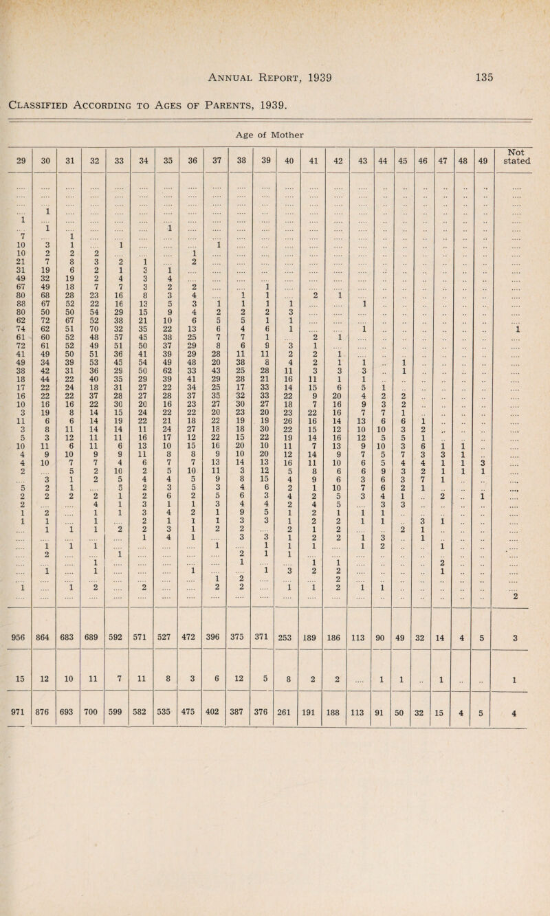 Classified According to Ages of Parents, 1939. Age of Mother Not 29 30 31 32 33 34 35 36 37 38 39 40 41 42 43 44 45 46 47 48 49 stated 1 ’1 i i ** 7 1 10 3 1 1 1 10 2 2 2 1 21 7 8 3 2 1 2 31 19 6 2 1 3 1 49 32 19 2 4 3 4 67 49 18 7 7 3 2 2 1 80 68 28 23 16 8 3 4 1 1 2 1 88 67 52 22 16 13 5 3 1 1 1 i 1 80 50 50 54 29 15 9 4 2 2 2 3 62 72 67 52 38 21 10 6 5 5 1 1 74 62 51 70 32 35 22 13 6 4 6 1 1 1 61 60 52 48 57 45 38 25 7 7 1 2 i 72 61 52 49 51 50 37 29 8 6 9 3 1 41 49 50 51 36 41 39 29 28 11 11 2 2 l 49 34 39 53 45 54 49 48 20 38 8 4 2 l 1 i 38 42 31 36 29 50 62 33 43 25 28 11 3 3 3 i 18 44 22 40 35 29 39 41 29 28 21 16 11 l 1 17 22 24 18 31 27 22 34 25 17 33 14 15 6 5 1 16 22 22 37 28 27 28 37 35 32 33 22 9 20 4 2 2 10 16 16 22 30 20 16 23 27 30 27 18 7 16 9 3 2 3 19 8 14 15 24 22 22 20 23 20 23 22 16 7 7 1 11 6 6 14 19 22 21 18 22 19 19 26 16 14 13 6 6 1 3 8 11 14 14 11 24 27 18 18 30 22 15 12 10 10 3 2 5 3 12 11 11 16 17 12 22 15 22 19 14 16 12 5 5 1 10 11 6 11 6 13 10 15 16 20 10 11 7 13 9 10 3 6 1 1 4 9 10 9 9 11 8 8 9 10 20 12 14 9 7 5 7 3 3 1 4 10 7 7 4 6 7 7 13 14 13 16 11 10 6 5 4 4 1 1 3 2 5 2 10 2 5 10 11 3 12 5 8 6 6 9 3 2 1 1 1 3 1 2 5 4 4 5 9 8 15 4 9 6 3 6 3 7 1 5 2 1 5 2 3 5 3 4 6 2 1 10 7 6 2 1 2 2 2 2 1 2 6 2 5 6 3 4 2 5 3 4 1 2 1 2 4 1 3 1 1 3 4 4 2 4 5 3 3 1 2 1 1 3 4 2 1 9 5 1 2 1 i 1 1 1 1 2 1 I 1 3 3 1 2 2 l 1 3 1 1 1 1 2 2 3 1 2 2 2 1 2 2 1 1 4 1 3 3 1 2 2 i 3 1 i i i 1 1 1 1 l 2 i 2 i 2 1 1 i 1 i i 2 1 l 1 1 3 2 2 1 1 2 2 1 i 2 2 .... 2 2 1 1 2 l 1 2 956 864 683 689 592 571 527 472 396 375 371 253 189 186 113 90 49 32 14 4 5 3 15 12 10 11 7 11 8 3 6 12 5 8 2 2 1 1 1 1 971 876 693 700 599 582 535 475 402 387 376 261 191 188 113 91 50 32 15 4 5 4