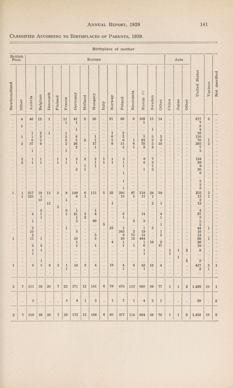 Classified According to Birthplaces of Parents, 1939. Birthplace of mother British Poss. Europe Asia United States Various Not specified Newfoundland Other Austria Belgium Denmark Finland France Germany 1 Holland Hungary Italy Norway Poland Roumania rH .2 in in 3 PS 1 Sweden 1 Other China Japan Other 4 46 13 i 11 41 2 20 21 66 8 109 13 14 617 3 1 1 1 7 1 8 i i 4 1 2 i i 1 2 59 i 1 2 2 6 1 6 2 5 5 2 150 6 3 3 5 2 1 5 8 1 23 2 2 76 i 2 37 6 3 26 17 9 51 6 78 3 10 303 2 2 1 3 1 2 2 7 1 1 3 2 1 1 1 1 3 2 2 1 1 3 9 7 134 2 1 1 1 1 1 1 1 1 1 8 3 89 1 1 1 1 9 2 1 1 3 30 i 6 1 5 2 i 3 1 1 257 19 13 3 9 109 6 115 5 38 395 97 518 24 59 252 3 1 225 1 6 1 10 5 17 1 13 1 10 1 2 13 i 2 i 13 3 3 6 1 i 4 4 1 1 81 3 4 6 14 4 27 1 1 2 1 1 5 i 3 99 2 3 5 5 i 2 2 1 33 i i 2 44 i 10 5 343 2 19 i 10 2 5 ., 6 75 13 2 13 1 11 1 10 5 26 12 444 68 l 1 4 1 1 19 2 36 2 2 1 1 1 1 6 17 10 1 1 1 1 1 2 2 1 1 1 i 1 .. 2 2 1 6 5 6 3 1 18 2 4 19 4 8 42 12 4 417 3 1 •• 1 1 1 2 1 2 7 311 39 20 7 23 171 12 141 6 79 470 113 680 56 77 1 l 2 1,429 10 1 5 3 4 1 3 1 7 1 4 2 1 29 2