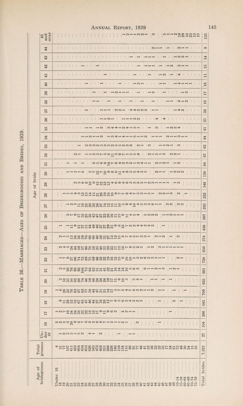 Table 36.—Marriages—Ages of Bridegrooms and Brides, 1939. m T3 <u : :h whhCOWH : CO :L0rHrHCM0505C0C0C0O LO H Cl H d H rH CO : H H CM rH H CM : rH CO ^t1 rH rH rH LO rH rH CM • rH rH rH I CM rH rH CO rH tH :COLOCOCO^C^CO^TCMCOCMrHCM^rHT-H : CM H CM H : rH CM Q) <D < HHCMHCO :iOI>CM^005COCOH^a5COiO^COiO : CM H H : rH CM CM CM 05 : CM CO CO CO O 05 CO CM CM CO-^h CO 05 ^ CO CO CO CO CO H CM CO H H H H : rH CO CM :HHLC^C0CMC0^i0HC005OO05^I>C0^I>iOC0Hi0H : CM CM rH CO : CM rH rH rH rH CM CM rH rH rH CM :HC3C0HC0C0©C0^I>^CMlOHOiO05^O^i0C0C0C0Hi rH rH CM CM CM CM CO rH rH rH rH rH rH : CO CM : CO CO LO CM : rH :rHrHO5rHl>r-lT^O5COl>t>O5rHO5C0C0I>CMC0'^’^CM'^CM rH CMCOiO^^r^CMCMCMCM rH 24 : CM rH LO CO ^ CO 05 CO CO O O CO rH t-CO CM lO CO I> lO I> CO CO rH : CM rH CM rH CO CO lO I> CO CO rF CO CO CM H H H : rH : CM 574 23 tiM'^in'J^ffit'OOtOiOOHtOMt'n^C'OJiniNin : I—I CSI :«hhhhhh css^inma5t~mcn'^cniMiM'--i^-irH 650 22 :rHt>05I>C0rfCM05L005C0CMCM05C0CMlOC0OOl0C0CMC0CMC0lOrHrH COCOt>I>03^CO^COCOHHHH t-Ht-H : : : CM h 730 CM iCMlOCOCOiOCM^fCO^fCOrHHHCMrHCOTfTfOlOCOCM : CO H H CM H CO dt-0505Ol>C0C0lOC0^C0CMHHHH rH : h CM tH 881 CM :COOiOOC4CO^C005CO^^^O)t>HCDOiO : LQ^ h :hh : rH HCOLOCOCOt>^lO^ClCOCQHHH rH ; rH 635 05 rH HCOCOCOCOCOI>COt>CO^I>HH^l>lOI>iO^I>^COCMHHC4 :hh CMCMI^COCOCOC-LO^^COCOrHrH 709 CO :05rH05CMC0r>L0D-C0^C-C0OC0t>C0l0C0C0rtHCMCMC0 HCMiOLCCOCO’t^^CMHCMH CMI>CO^^CMCOCMr^COI>05r-ia5COCM i^fCMHH HCOCMCOCOCMHHH rH CO CMCMCOCO©05COt>COCOCMCOCOl>rHCOrHrHCMrH : CM CM : rH CM CO CO rH lO CM :r^rH : CM +-> o o o ^ tUD ■^.Hi>t'iHM'j,'tMtoinMMwcotooo5T)<in!0'Hi>cor^nocoNinctHM050^no nL'-fflHcoonnNtoi>oincoN(otnnHcoo)tt^nnnMnHNiNi>^nNHH £ «H o O O M m sjo <S eo 03 T3 C £ rt< 05 ^ 05 <rt< 05 inn to i>i> I I I I I I corooHC'in^Lntot'COOiOHMn^intot-coaoHNM'jMntDt'COOioinoinon •-I'-HC^cMcsicgcNiiMiMiMc^cgcoeococncocncncncncn^'f^^^^t'^'^'tf'^itJincocDc^c- m 0) T3 i-i £2 as 1