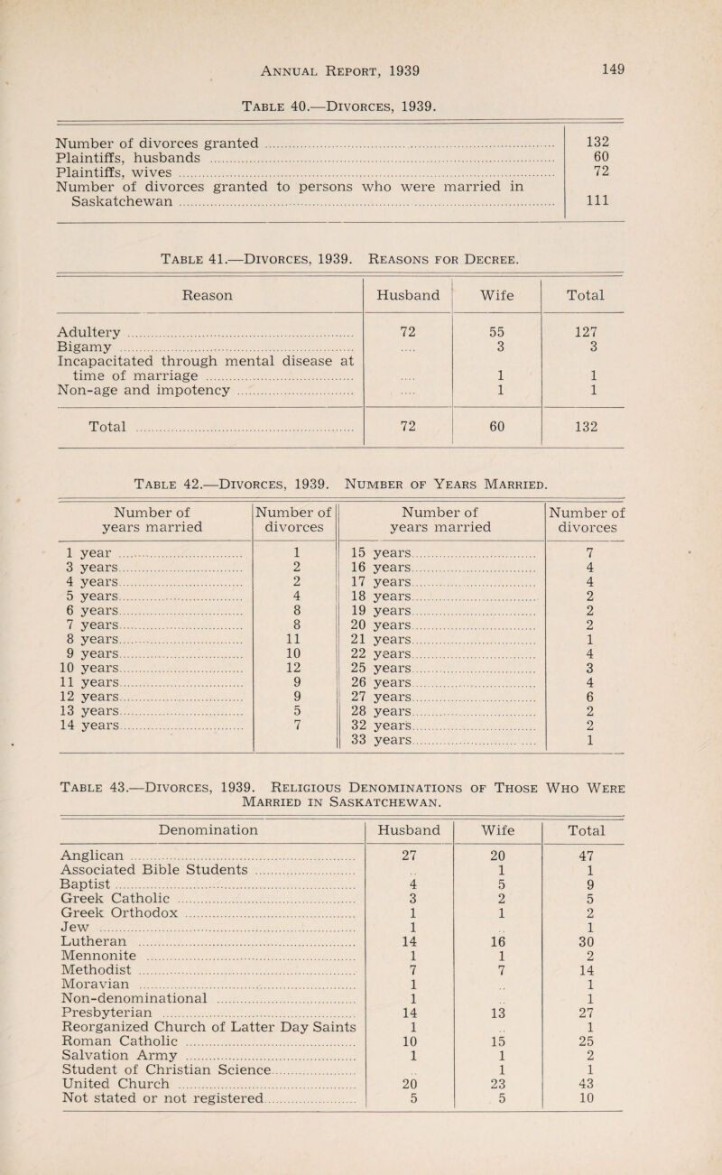 Table 40.—Divorces, 1939. Number of divorces granted . Plaintiffs, husbands . Plaintiffs, wives . Number of divorces granted to persons who were married in Saskatchewan . 132 60 72 111 Table 41.—Divorces, 1939. Reasons for Decree. Reason Husband Wife Total Adultery . 72 55 127 Bigamy . Incapacitated through mental disease at 3 3 time of marriage . 1 1 Non-age and impotency . 1 1 Total . 72 60 132 Table 42.—Divorces, 1939. Number of Years Married. Number of years married Number of divorces Number of years married Number of divorces 1 year .. 1 15 years. 7 3 years. 2 16 years. 4 4 years. 2 17 years. 4 5 years. 4 18 years. 2 6 years. 8 19 years. 2 7 years. 8 20 years. 2 8 years......... 11 21 years. 1 9 years. 10 22 years. 4 10 years. 12 25 years. 3 11 years. 9 26 years. 4 12 years. 9 27 years. 6 13 years. 5 28 years. 2 14 years. 7 32 years. 2 33 years. 1 Table 43.—Divorces, 1939. Religious Denominations of Those Who Were Married in Saskatchewan. Denomination Husband Wife Total Anglican . 27 20 47 Associated Bible Students . 1 1 Baptist. 4 5 9 Greek Catholic . 3 2 5 Greek Orthodox . 1 1 2 Jew . 1 1 Lutheran . 14 16 30 Mennonite . 1 1 2 Methodist . 7 7 14 Moravian . 1 1 Non-denominational . 1 1 Presbyterian . 14 13 27 Reorganized Church of Latter Day Saints 1 1 Roman Catholic . 10 15 25 Salvation Army . 1 1 2 Student of Christian Science. 1 1 United Church . 20 23 43 Not stated or not registered. 5 5 10