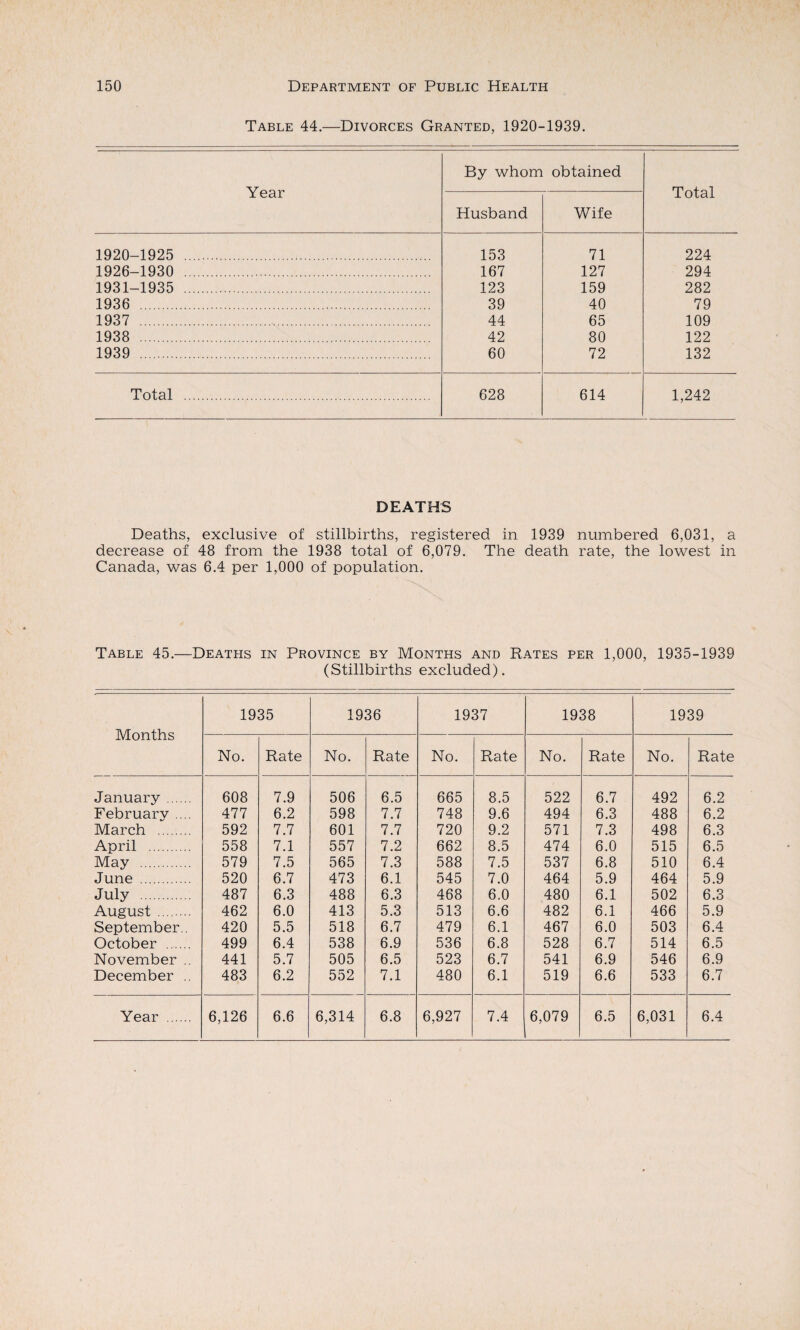 Table 44.—Divorces Granted, 1920-1939. Year By whom obtained Total Husband Wife 1920-1925 . 153 71 224 1926-1930 . 167 127 294 1931-1935 . 123 159 282 1936 . 39 40 79 1937 . 44 65 109 1938 . 42 80 122 1939 . 60 72 132 Total . 628 614 1,242 DEATHS Deaths, exclusive of stillbirths, registered in 1939 numbered 6,031, a decrease of 48 from the 1938 total of 6,079. The death rate, the lowest in Canada, was 6.4 per 1,000 of population. Table 45.—Deaths in Province by Months and Rates per 1,000, 1935-1939 (Stillbirths excluded). Months 1935 1936 1937 1938 1939 No. Rate No. Rate No. Rate No. Rate No. Rate January . 608 7.9 506 6.5 665 8.5 522 6.7 492 6.2 February .... 477 6.2 598 7.7 748 9.6 494 6.3 488 6.2 March . 592 7.7 601 7.7 720 9.2 571 7.3 498 6.3 April . 558 7.1 557 7.2 662 8.5 474 6.0 515 6.5 May . 579 7.5 565 7.3 588 7.5 537 6.8 510 6.4 June . 520 6.7 473 6.1 545 7.0 464 5.9 464 5.9 July . 487 6.3 488 6.3 468 6.0 480 6.1 502 6.3 August ........ 462 6.0 413 5.3 513 6.6 482 6.1 466 5.9 September.. 420 5.5 518 6.7 479 6.1 467 6.0 503 6.4 October . 499 6.4 538 6.9 536 6.8 528 6.7 514 6.5 November .. 441 5.7 505 6.5 523 6.7 541 6.9 546 6.9 December .. 483 6.2 552 7.1 480 6.1 519 6.6 533 6.7 Year . 6,126 6.6 6,314 6.8 6,927 7.4 6,079 6.5 6,031 6.4