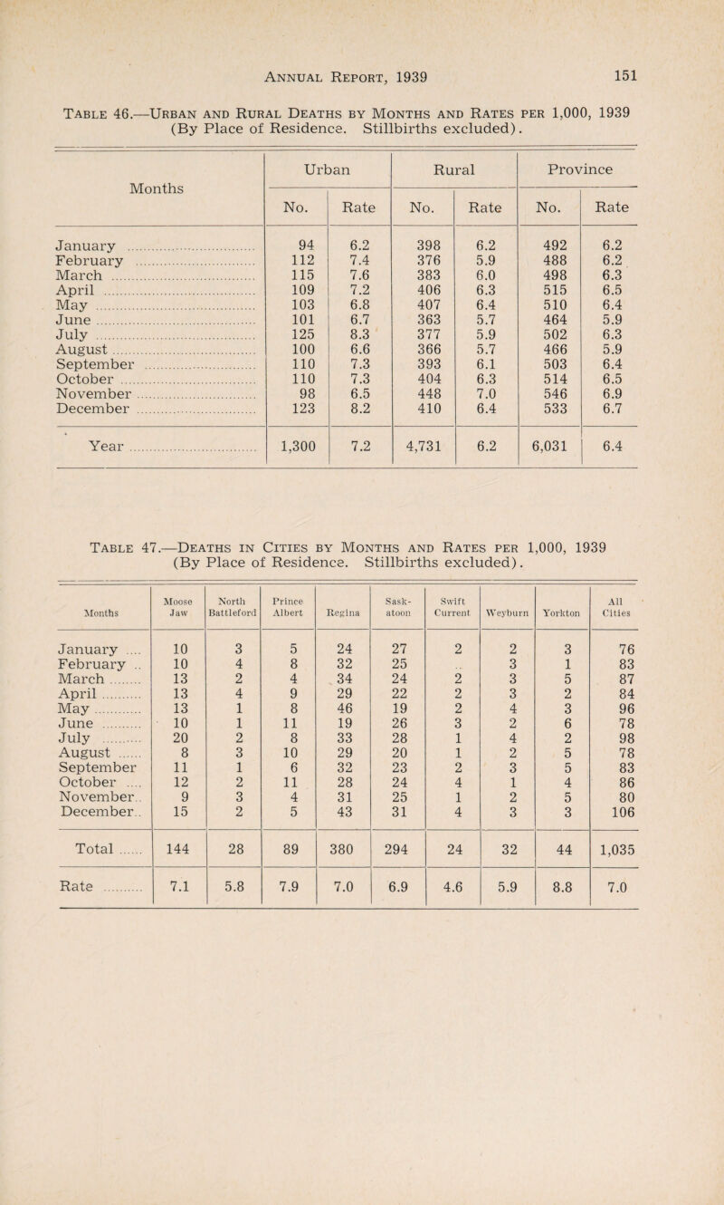 Table 46.—Urban and Rural Deaths by Months and Rates per 1,000, 1939 (By Place of Residence. Stillbirths excluded). Months Urban Rural Province No. Rate No. Rate No. Rate January . 94 6.2 398 6.2 492 6.2 February . 112 7.4 376 5.9 488 6.2 March . 115 7.6 383 6.0 498 6.3 April . 109 7.2 406 6.3 515 6.5 May . 103 6.8 407 6.4 510 6.4 June. 101 6.7 363 5.7 464 5.9 July . 125 8.3 377 5.9 502 6.3 August. 100 6.6 366 5.7 466 5.9 September . 110 7.3 393 6.1 503 6.4 October . 110 7.3 404 6.3 514 6.5 November. 98 6.5 448 7.0 546 6.9 December .. 123 8.2 410 6.4 533 6.7 Year . 1,300 7.2 4,731 6.2 6,031 6.4 Table 47.—Deaths in Cities by Months and Rates per 1,000, 1939 (By Place of Residence. Stillbirths excluded). Months Moose Jaw North Battleford Prince Albert Regina Sask¬ atoon Swift Current Weyburn Yorkton All Cities January .... 10 3 5 24 27 2 2 3 76 February .. 10 4 8 32 25 3 1 83 March . 13 2 4 34 24 2 3 5 87 April . 13 4 9 29 22 2 3 2 84 May. 13 1 8 46 19 2 4 3 96 June . 10 1 11 19 26 3 2 6 78 July . 20 2 8 33 28 1 4 2 98 August . 8 3 10 29 20 1 2 5 78 September 11 1 6 32 23 2 3 5 83 October .... 12 2 11 28 24 4 1 4 86 November.. 9 3 4 31 25 1 2 5 80 December.. 15 2 5 43 31 4 3 3 106 Total . 144 28 89 380 294 24 32 44 1,035 Rate . 7.1 5.8 7.9 7.0 6.9 4.6 5.9 8.8 7.0