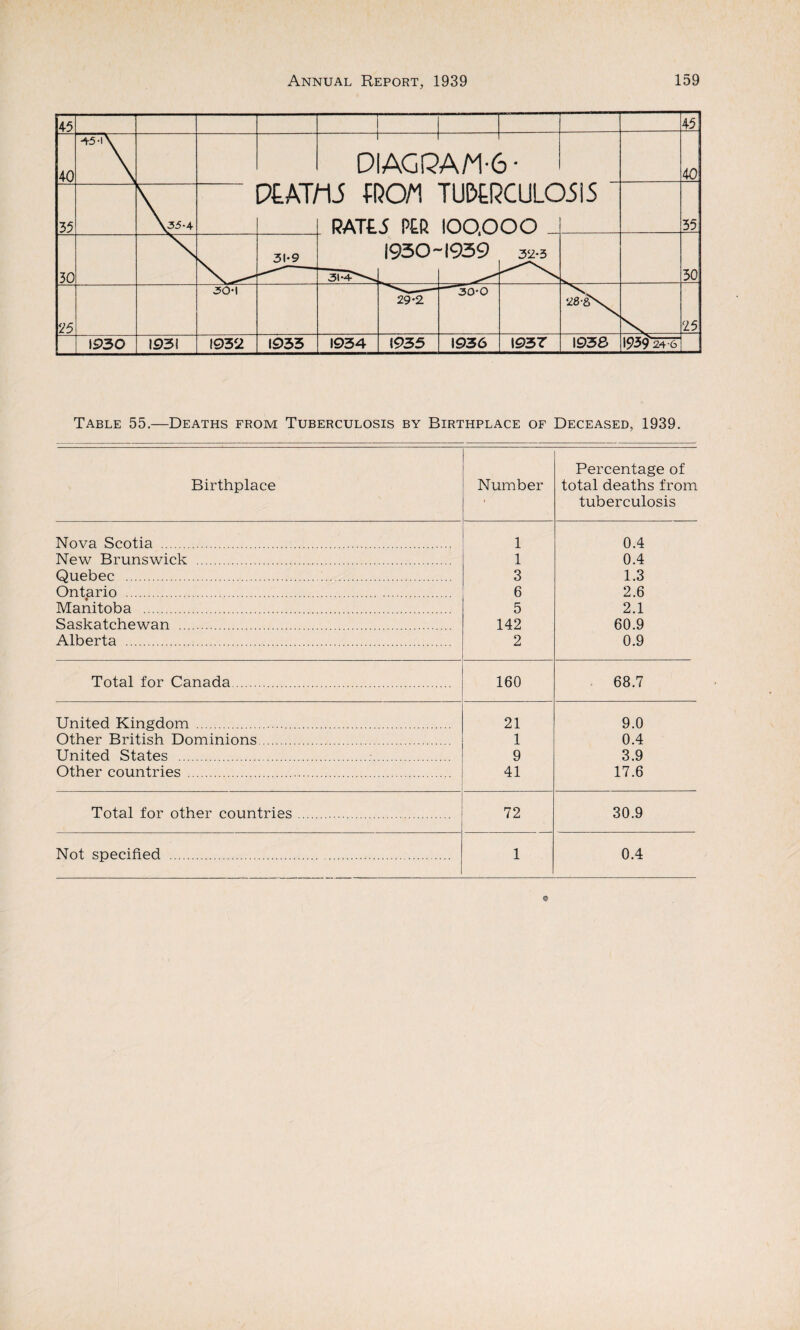 45 45 -tsA — r-—-- 40 DIAGPAM-6- 40 PkAT/IJ ffiQN TUDfeRCULOilS 35 \35-4 RATJL5 Ptft 100.000 551 3P9 1930'- '1939 32-3 30 3T4—^ 50: 30-1 29*2 ■ 30-0 28-SN. 25 25 1930 1931 1932 1933 1934 1935 1936 1937 1938 1939 24 6 Table 55.—Deaths from Tuberculosis by Birthplace of Deceased, 1939. Percentage of Birthplace Number total deaths from • tuberculosis Nova Scotia . 1 0.4 New Brunswick . 1 0.4 Quebec . 3 1.3 Ontario . 6 2.6 Manitoba . 5 2.1 Saskatchewan . 142 60.9 Alberta . 2 0.9 Total for Canada. 160 68.7 United Kingdom . 21 9.0 Other British Dominions. 1 0.4 United States . 9 3.9 Other countries . 41 17.6 Total for other countries. 72 30.9 Not specified . 1 0.4