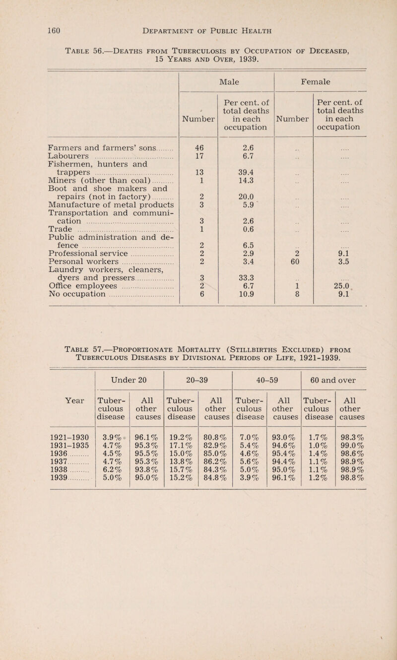 Table 56.—Deaths from Tuberculosis by Occupation of Deceased, 15 Years and Over, 1939. Male Female Number Per cent, of total deaths in each occupation Number Per cent, of total deaths in each occupation Farmers and farmers’ sons. 46 2.6 Labourers . Fishermen, hunters and 17 6.7 trappers . 13 39.4 Miners (other than coal)..... Boot and shoe makers and 1 14.3 repairs (not in factory). 2 20.0 Manufacture of metal products Transportation and communi- 3 5.9 cation . 3 2.6 Trade . Public administration and de- 1 0.6 fence . 2 6.5 Professional service. 2 2.9 2 9.1 Personal workers . Laundry workers, cleaners, 2 3.4 60 3.5 dyers and pressers. 3 33.3 Office employees .... 2 6.7 1 25.0 No occupation . 6 10.9 8 9.1 Table 57.—Proportionate Mortality (Stillbirths Excluded) from Tuberculous Diseases by Divisional Periods of Life, 1921-1939. Year Under 20 20- -39 40- -59 60 and over Tuber¬ culous disease All other causes Tuber¬ culous disease All other causes Tuber¬ culous disease All other causes Tuber¬ culous disease All other causes 1921-1930 3.9% 96.1% 19.2% 80.8% 7.0% 93.0% 1.7% 98.3% 1931-1935 4.7% 95.3% 17.1% 82.9% 5.4% 94.6% 1.0% 99.0% 1936 . 4.5% 95.5% 15.0% 85.0% 4.6% 95.4% 1.4% 98.6% 1937. 4.7% 95.3% 13.8% 86.2% 5.6% 94.4% 1.1% 98.9% 1938 . 6.2% 93.8% 15.7% 84.3% 5.0% 95.0% 1.1% 98.9% 1939. 5.0% 95.0% 15.2% 84.8% 3.9% 96.1% 1.2% 98.8%