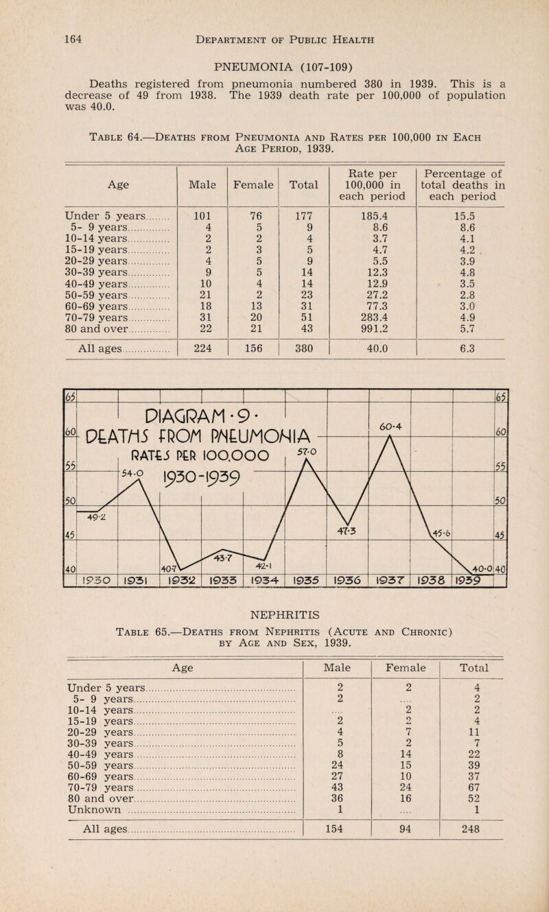 PNEUMONIA (107-109) Deaths registered from pneumonia numbered 380 in 1939. This is a decrease of 49 from 1938. The 1939 death rate per 100,000 of population was 40.0. Table 64.—Deaths from Pneumonia and Rates per 100,000 in Each Age Period, 1939. Age Male Female Total Rate per 100,000 in each period Percentage of total deaths in each period Under 5 years. 101 76 177 185.4 15.5 5- 9 years. 4 5 9 8.6 8.6 10-14 years. 2 2 4 3.7 4.1 15-19 years. 2 3 5 4.7 4.2 20-29 years. 4 5 9 5.5 3.9 30-39 years. 9 5 14 12.3 4.8 40-49 years. 10 4 14 12.9 3.5 50-59 years. 21 2 23 27.2 2.8 60-69 years. 18 13 31 77.3 3.0 70-79 years. 31 20 51 283.4 4.9 80 and over. 22 21 43 991.2 5.7 All ages. 224 156 380 40.0 6.3 NEPHRITIS Table 65.—Deaths from Nephritis (Acute and Chronic) by Age and Sex, 1939. Age Male Female Total Under 5 years. 2 2 4 5- 9 years. 2 2 10-14 years. 2 2 15-19 years. 2 9 4L-I 4 20-29 years. 4 7 11 30-39 years. 5 2 7 40-49 years. 8 14 22 50-59 years. 24 15 39 60-69 years. 27 10 37 70-79 years. 43 24 67 80 and over. 36 16 52 Unknown . 1 1