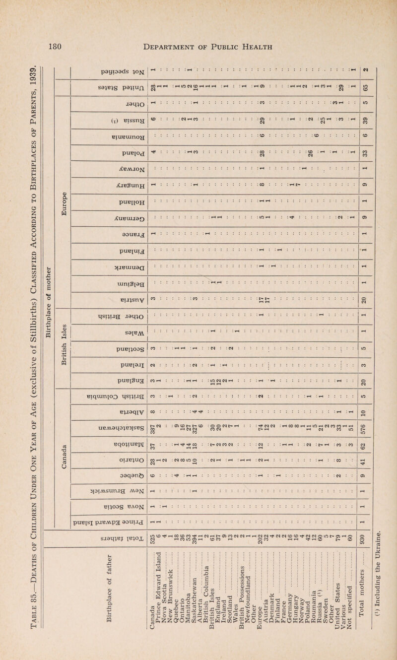 Table 85.—Deaths of Children Under One Year of Age (exclusive of Stillbirths) Classified According to Birthplaces of Parents, 1939. payioads S3IBIS paiu-tn j CS) CD •I3RIO (x) BrssriH EiueuinoH pUHIOtJ XBAUO.M l CO : CO : CO jCieguriH Cl) ft o u 33 H pueiiOH : CO CO 05 jtuBuuja*) aouej.j PUBIUI^ u 0) X o o o i—H a £ U •pH m ^jeuiuaQ uimSpa Bia^snv CO CO c- c-- o IN cn 0) rd V) • rH •pH Jh PQ S9IBM PUBNODS | M ' IN IN PUBX9JJ <N :::::: <N co pUBlSua j CO - : in N N ' o IN Biqumxoo qsiiuar Bpiaqiv 05 co : CN CO in : uBAvaqoxB^SBS t-IN : 05 CO t- t- CO : O O N t> I CO rH <M (M CO (M co co : csj <M :hc0C0hhiohiMC0C0hh i-H h m co in CO IH LO o3 03 £ 03 U OIJB^UO D3q9n^) t- : : rH ^ ^ co CO HH : t>CN CO CSI : csi : <M : t> tH : CO : CO csj CO ^oiA^surua; AY9jsj; BIPODS HAOM PUBXSI pjBAVpa 93UH(J COtHCvJ : M COiOO : C'J rH : rH :hh : <M rH : : rH : CO csi —i CO • I ■ ^ • tH rH I tH : rH I l l I I I I I C'Q 03 SJ0q;BJ IHIOJL IOCO^tHCOCOCO^iHCSJtHI>03CO<NCSP (M tH CO LO 03 rH COCO TH LO CO (H(MC^^CslCSIC0CD^WCS]Ol0t>03HO o co hh ^ th co co csi o CO 03 Sh Q) A H-> 03 SH SH o 0) o 03 I—I ft X3 w 73 S3 03 ^H C/3 o i cc O ^ 5 S-Sj 2 S o 0) 3 £!« ^ u c 73 Sh CO £ 73 W o L 0)w« H CO s Co CO c/3 5 s o 33 CO 33 (—h ,Q rl w 73 73 ‘ ,0'“l S3 73 C S 13 I, M (J flij “) £33 o t3 33 -rj, «0 +3 ^ c «5r .2 ^aj g co s3 co £ a) CO •pH £ 3 r—< O w u o o 10 <D ’ L W 1 pq m £ •2 73 $ £ Q) CO co 33 co 73 O 0 ft g <u ^3 *5 a) o +-■ « -1 co > n ft W S3 0) 07 ^ 34 .2 rt'S ^ £ CO £3 ^ <u n ^ o - 03 •2 ' 2 WU w — 3^'i'33;>iDXt33:33£S2,^£Sco 8«“l6opSs2a;oo’3oS co^-cfcOgCQfefcOWfcftPiPS ft w a CO 0) . ■pH rrH ^H W ^ 0) co wO co a) -fj co w T3 0) 73 0) c{3 • pH o 0) a W3 U3 Jh 0) <~! 03 -H o H ^ H 03 O (1) Including the Ukraine.