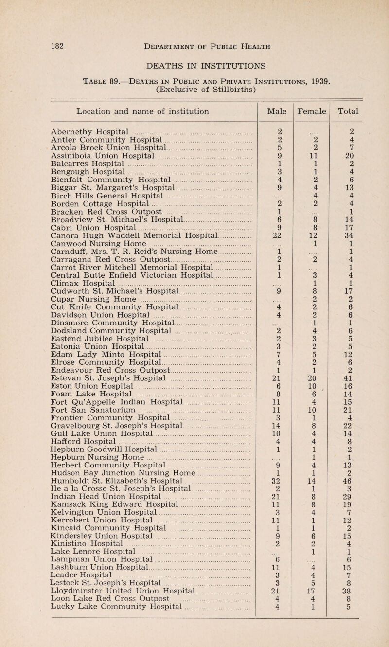 DEATHS IN INSTITUTIONS Table 89.—Deaths in Public and Private Institutions, 1939. (Exclusive of Stillbirths) Location and name of institution Male Female Total Abernethy Hospital . 2 2 Antler Community Hospital. 2 2 4 Areola Brock Union Hospital. 5 2 7 Assiniboia Union Hospital . 9 11 20 Balcarres Hospital . 1 1 2 Bengough Hospital . 3 1 4 Bienfait Community Hospital. 4 2 6 Biggar St. Margaret’s Hospital. 9 4 13 Birch Hills General Hospital . 4 4 Borden Cottage Hospital. 2 2 4 Bracken Red Cross Outpost. 1 1 Broadview St. Michael’s Hospital. 6 8 14 Cabri Union Hospital. 9 8 17 Canora Hugh Waddell Memorial Hospital. 22 12 34 Canwood Nursing Home . 1 1 Carnduff, Mrs. T. R. Reid’s Nursing Home. 1 1 Carragana Red Cross Outpost. 2 2 4 Carrot River Mitchell Memorial Hospital. 1 1 Central Butte Enfield Victorian Hospital. 1 3 4 Climax Hospital . 1 1 Cudworth St. Michael’s Hospital. 9 8 17 Cupar Nursing Home .. 2 2 Cut Knife Community Hospital. 4 2 6 Davidson Union Hospital . 4 2 6 Dinsmore Community Hospital. 1 1 Dodsland Community Hospital . 2 4 6 Eastend Jubilee Hospital. 2 3 5 Eatonia Union Hospital. 3 2 5 Edam Lady Minto Hospital. 7 5 12 Elrose Community Hospital. 4 2 6 Endeavour Red Cross Outpost. 1 1 2 Estevan St. Joseph’s Hospital. 21 20 41 Eston Union Hospital.•.. 6 10 16 Foam Lake Hospital . 8 6 14 Fort Qu’Appelle Indian Hospital. 11 4 15 Fort San Sanatorium . 11 10 21 Frontier Community Hospital. 3 1 4 Gravelbourg St. Joseph’s Hospital. 14 8 22 Gull Lake Union Hospital. 10 4 14 Halford Hospital . 4 4 8 Hepburn Goodwill Hospital.. 1 1 2 Hepburn Nursing Home. 1 1 Herbert Community Hospital. 9 4 13 Hudson Bay Junction Nursing Home. 1 1 2 Humboldt St. Elizabeth’s Hospital. 32 14 46 lie a la Crosse St. Joseph’s Hospital. 2 1 3 Indian Head Union Hospital . 21 8 29 Kamsack King Edward Hospital. 11 8 19 Kelvington Union Hospital. 3 4 7 Kerrobert Union Hospital . 11 1 12 Kincaid Community Hospital . 1 1 2 Kindersley Union Hospital. 9 6 15 Kinistino Hospital . 2 2 4 Lake Lenore Hospital. 1 1 Lampman Union Hospital. 6 6 Lashburn Union Hospital. 11 4 15 Leader Hospital 3 4 7 Lestock St. Joseph’s Hospital. 3 5 8 Lloydminster United Union Hospital. 21 17 38 Loon Lake Red Cross Outpost . 4 4 8 Lucky Lake Community Hospital. 4 1 5