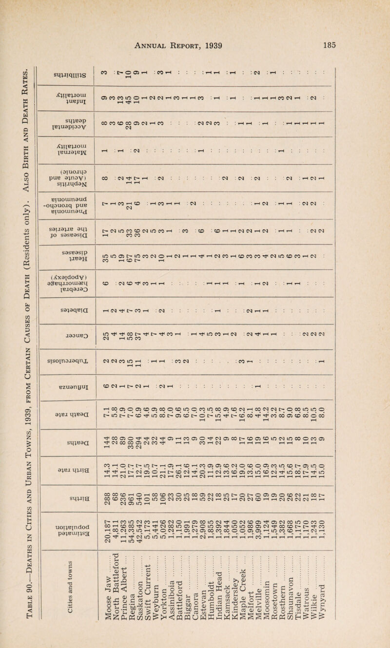 Table 90.—Deaths in Cities and Urban Towns, 1939, from Certain Causes of Death (Residents only). Also Birth and Death Rates sm-nqims oo >oqh :coh : :hh : t-h : csj : th T—1 ■£;ixejjoui 05C0C010OHWMH00HHC0 : h : t-h :hhhcoMh : CM sqjBap XBjuapioov * CO CO CD 00 Oi csj t-h CO ; ; 03 03 CO : t—i r—i : t-h : t-h t-h t-h t-h t—i 03 ■£jiXB;.iour XBUja;Bi\[ (oiuoaqo puB ajnov) sijijqdaj^ co : css ^ i>- t-h : CSS : : : : :csi : CNl :csj : csi : t-h csi t-h t-H r-H Biuoumaud -oqouoaq pus Biuoiunauj !>• t-H CO t-H CO . t-H CO t-H r-H . CSJ.r-H CSJ . t-H t-H . CSJ CSJ 03 s0ij0ijb 0in JO S0SB0Sia [>C3tOCO'D03iOCOH :cO :CO : CD H h CSI 03 H 03 :t-Ht-h : 03 03 t-h CO CO S0SB0Sip JJB0H ini0ffil>i0C0C3OHNHHTfH(NC0HC0C0C0'^Ml0CDC0H03 CO H CD [> t-H (Axaidodv) agBqajouiaeq XB.iqa.iaD CO • CSJ CO CO t-H t-H.t-H t-H t-H . t-H . t-H CSI . rH rH sajaqeia t-H CSJ £'’• CO rH . CSJ .... r-H . CSJ rH rH 1 J0DUHO LO^^COC'Tft^TfCO'-H :HTtiflCOH(N : 03 ■'f T—i t-h : : 03 03 03 03 t-h ID CO sisoinojoqnj, * 03 03 co id t-h : t—it—i :coo3 : : : . :cOn : t-h t-h t-h Bzuanpux CO CSJ rH tH CSJ rH . CSJ rH.rH. 1 t-h CO 05 O 05 CD 05 CO O CD ID O CO ID CO Dl CD 03 t-h CO 03 03 O 00 ID ID O O* ID O- £-- CO ^ ID CO C— 05 CD 0— O O- ID ^ D— CD CO ^ CO CO 05 CD ©0 O 00 t-H t-H t-H t-H t-H sq;B0a ■^CODO^rt<03Tt05HCODOrf03DCO[>CDDCDlDC3lDCOOCOD 03 CO CO Ol 03 CO T-H t-h CO T-H 03 t-h t-h t-h t-h t-h t-h t-h t-H t-h CO 03 0JBJ qjaia WHqi>I>lDl>HO)THCqHCODffiD030C0005COlDCOI>OiDO T-i ^ C3 05 o H I> CO 03 O T-i 03 CO CD 03 W in’ CD 03 rf lO CO I> Tt in t-H t-h CSI t-h t-h t-h t-h 03 T-H 03 T—l t—1 03 t-h t-h t-H t-H t-H t-H t-H t-H t—1 t-H t-H t-H t-H t—1 t-H Sinaia CO CO CD t-H O r-H CO CD CO O LD CO®03COIDI>OI>0 05 05 O CD 03 rH OO I> C0DC0CDtJOiDO03C003hiD03hC3H 03 03Dt-i t—i 03 03 03 03 t-i t—i 03 03 ID t-h t-h uoijBxndod pajBTJuijsa IT~- t—l CO ID 03 CO t-h CD 03 O t-h D 00 iO 03 O 03 CO 05 ^ Ol 03 CO ID O CO O C0HCDC0^1>^03C0lDD[>OinD'<t|l0lOC0D(NTtic0Dt'I>Ttc0 t—^COO3C0U0t—i Tt C) C3H ® OiacOCOCOOODO) h id CO CO h h 03 h t-H Tt1 03 ID ID ID t-H t-H t-H t-H 03 t-h t-h t-h t-H t-H t-H CO T-H t-H t-H t-H t-H t-H t—t t-H 03 T-H ID Cities and towns Moose Jaw . North Battleford Prince Albert .... Regina . Saskatoon . Swift Current .. Weyburn . Yorkton . Assiniboia . Battleford . Biggar Canora . Estevan . Humboldt . Indian Head . Kamsack . Kindersley . Maple Creek .... Melfort . Melville . Moosomin . Rosetown . Rosthern . Shaunavon . Tisdale .. Watrous . Wilkie . Wynyard .