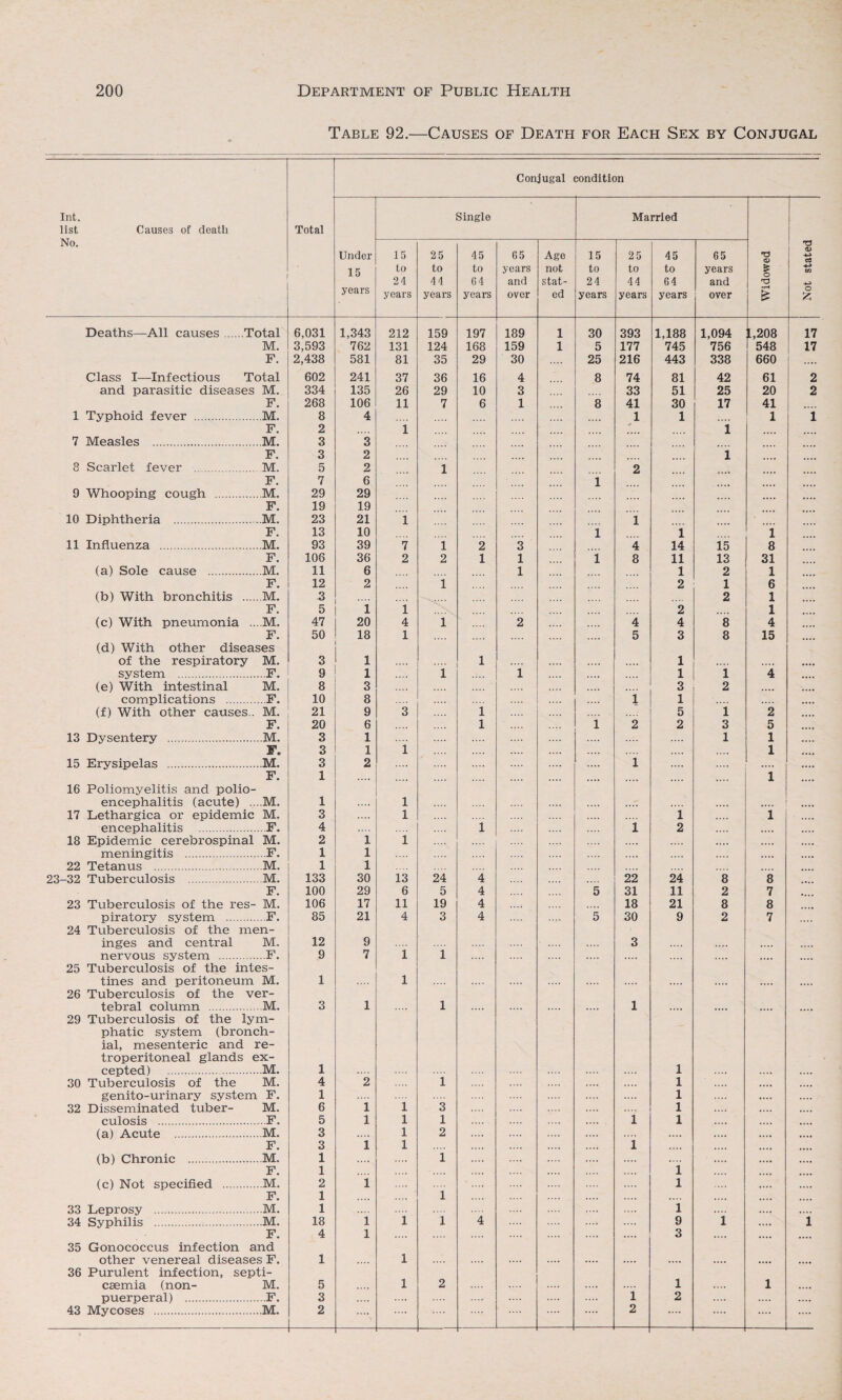 Table 92.—Causes of Death for Each Sex by Conjugal Conjugal condition Int. list Causes of death Total Single Married No. Under 15 years 15 to 24 years 25 to 44 years 45 to G4 years 65 years and over Age not stat¬ ed 15 to 24 years 25 to 44 years 45 to 64 years 65 years and over T3 <D £ o •pH n <±> •M 03 •4-» tn O £ Deaths—All causes Total 6,031 1,343 212 159 197 189 1 30 393 1,188 1,094 L,208 17 M. 3,593 762 131 124 168 159 1 5 177 745 756 548 17 F. 2,438 581 81 35 29 30 25 216 443 338 660 Class I—Infectious Total 602 241 37 36 16 4 8 74 81 42 61 2 and parasitic diseases M. 334 135 26 29 10 3 33 51 25 20 2 F. 268 106 11 7 6 1 8 41 30 17 41 1 Typhoid fever . M. 8 4 1 1 1 1 F. 2 1 1 7 Measles . .M. 3 3 F. 3 2 i 8 Scarlet fever . M. 5 2 1 2 F. 7 6 i 9 Whooping cough . M. 29 29 F. 19 19 10 Diphtheria . M. 23 21 1 1 F. 13 10 l 1 i 11 Influenza . .M. 93 39 7 1 2 3 4 14 15 8 F. 106 36 2 2 1 1 i 8 11 13 31 (a) Sole cause . M. 11 6 1 1 2 1 F. 12 2 i 2 1 6 (b) With bronchitis .... M. 3 2 1 F. 5 1 i 2 1 (c) With pneumonia .. M. 47 20 4 l 2 4 4 8 4 F. (d) With other diseases 50 18 1 5 3 8 15 of the respiratory M. 3 1 1 .... 1 a... system . ,F. 9 1 l 1 1 1 4 .... (e) With intestinal M. 8 3 3 2 .... .... complications . F. 10 8 1 1 .... (f) With other causes.. M. 21 9 3 1 5 1 2 .... F. 20 6 1 l 2 2 3 5 .... 13 Dysentery . M. 3 1 1 1 .... F. 3 1 i 1 .... 15 Erysipelas . M. 3 2 .... 1 .... 16 Poliomyelitis and polio- F. 1 .... .... .... i .... encephalitis (acute) .. M. 1 .... l .... 17 Lethargica or epidemic M. 3 .... l 1 i .... encephalitis . F. 4 1 1 2 .... 18 Epidemic cerebrospinal M. 2 1 l .... .... .... meningitis . ,.F. 1 1 .... .... 22 Tetanus . M. 1 1 23-32 Tuberculosis . M. 133 30 13 24 4 22 24 8 8 .... F. 100 29 6 5 4 5 31 11 2 7 «... 23 Tuberculosis of the res- M. 106 17 11 19 4 18 21 8 8 piratory system .F. 24 Tuberculosis of the men- 85 21 4 3 4 5 30 9 2 7 inges and central M. 12 9 3 nervous system .F. 25 Tuberculosis of the intes- 9 7 1 i .... .... tines and peritoneum M. 26 Tuberculosis of the ver- 1 1 .... .... .... tebral column .M. 29 Tuberculosis of the lym¬ phatic system (bronch¬ ial, mesenteric and re¬ troperitoneal glands ex- 3 1 l 1 cepted) . M. 1 1 .... .... .... 30 Tuberculosis of the M. 4 2 i .... 1 .... genito-urinary system F. 1 1 .... .... 32 Disseminated tuber- M. 6 1 1 3 1 .... • ••• culosis . F. 5 1 1 1 1 1 .... .... (a) Acute . M. 3 1 2 .... .... .... F. 3 i 1 .... .... 1 • • •• .... (b) Chronic . M. 1 1 .... .... .... .... .... F. 1 .... 1 .... .... (c) Not specified . ,M. 2 l .... .... .... 1 «... .... F. 1 i .... .... .... 33 Leprosy . M. 1 .... .... i .... .... .... 34 Syphilis . M. 18 i i i 4 9 1 .... 1 F. 35 Gonococcus infection and 4 i .... .... 3 .... .... .... other venereal diseases F. 36 Purulent infection, septi- 1 i .... .... .... .... .... .... .... .... ceemia (non- M. 5 l 2 1 1 .... puerperal) . ,.F. 3 1 2 .... 43 Mycoses . M. 2 •— .... .... 2 .... ....