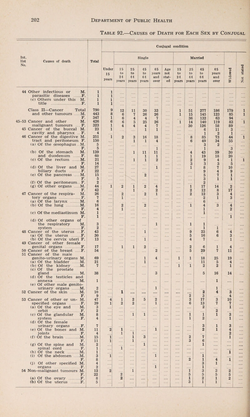 Table 92.—Causes of Death for Each Sex by Conjugal Conjugal condition Int. list Causes of death No. Total Under 15 years Single Married Not stated 15 to 24 years 25 to 44 years 45 to 64 years 65 years and over Age not stat¬ ed 15 to 24 years 25 to 44 years 45 to 64 years 65 years and over T3 <D 1 % 44 Other infectious or M. 1 1 parasitic diseases .F. 1 1 (c) Others under this M. 1 1 title .F. 1 1 Class II—Cancer Total 790 9 12 11 30 33 1 51 277 186 179 1 and other tumours .M. 443 8 6 7 26 26 1 15 145 1 123 85 1 F. 347 1 6 4 4 7 36 132 63 94 45-53 Cancer and other M. 426 6 6 5 25 26 1 14 140 119 83 1 malignant tumours .F. 323 1 4 4 4 7 30 126 58 89 45 Cancer of the buccal M. 23 1 1 1 6 11 3 cavity and pharynx ... F. 4 1 2 1 46 Cancer of the digestive M. 251 i 2 3 16 18 8 85 73 44 1 tract and peritoneum F. 150 1 1 4 6 49 34 55 (a) Of the oesophagus .. M. 5 .... .... 1 3 2 .... F. 5 1 1 .... 3 (b) Of the stomach M. | 139 1 11 ! n 4 43 39 30 and duodenum .F. 60 1 i 1 19 18 20 (c) Of the rectum .M. 21 1 1 2 2 9 4 1 1 F. 14 .... 3 3 3 5 (d) Of the liver and M. 27 1 1 8 7 10 biliary ducts .F. 22 .... 9 4 9 (e) Of the pancreas .M. 15 2 5 7 1 F. 5 3 1 1 (f) Of the peritoneum... F. 2 2 (g) Of other organs .M. 44 i 2 1 2 4 i 17 14 2 .... F. 42 1 2 2 12 8 17 ■ 47 Cancer of the respira- M. 26 2 2 1 2 12 3 4 tory organs .F. 7 1 .... .... 2 1 3 (a) Of the larynx .M. 6 6 .... (b) Of the lung .M. 16 2 2 1 4 3 4 F. 4 1 1 2 (c) Of the mediastinum M. 1 .... 1 F. 1 .... 1 (d) Of other organs of the respiratory M. 3 1 1 1 .... system .F. 2 1 1 48 Cancer of the uterus ... F. 43 1 9 23 6 4 (a) Of the uterus .F. 30 5 16 6 3 (b) Of the cervix uteri F. 13 .... 1 4 7 1 49 Cancer of other female genital organs .F. 17 1 1 2 2 6 1 4 50 Cancer of the breast .F. 54 2 5 29 7 11 51 Cancer of the male genito-urinary organs M. 69 1 4 1 1 18 25 19 (a) Of the bladder .M. 21 .... 1 .... 11 5 4 (b) Of the kidney .M. 7 .... 1 i 2 2 1 (c) Of the prostate gland .M. 38 .... 3 5 16 14 (d) Of the testicles and annexa . M. 1 | .... 1 .... .... .... 1 (e) Of other male genito- urinary organs .M. 2 1 .... 1 52 Cancer of the skin .M. 10 | 1 • ••• .... .... .... • ••• .... 2 4 3 F. 9 i .... 2 3 4 53 Cancer of other or un- M. 47 i ~4] 1 2 5 2 3 17 3 10 specified organs .F. 39 i 1 2 2 .... 1 6 13 7 7 (a) Of the eye and M. 3 ...J .... 2 1 orbit .F. 2 .... 2 (c) Of the glandular M. 8 j .... i! 1 .... 1 1 1 1 3 system .F. 4 .... 1 2 1 .... (d) Of the female urinary organs .F. 7 i .... .... .... 3 1 3 ...» (e) Of the bones and M. 11 i 2 1 .... 1 2 1 4 joints .F. 4 1 I .... .... 2 (f) Of the brain .M. 15 | 1 i 3 ! 2 7 1 F. 11 1 i 3 6 (g) Of the spine and M. i 2 .... .... 1 j 1 spinal cord .F. 1 1 .... (h) Of the neck .M. 1 .... .... ! .... i (i) Of the abdomen .M. 3 1 i .... 1 i F. 8 ! .... .... .... 2 l 4 i (j) Of other specified M. 4 1 .... .... .... 3 1 organs .F. 2 i .... .... 1 .... 1 .... i 54 Non-malignant tumours M. 12 | 2 .... 1 ! .... 1 3 3 2 F. 22 2 5 5 5 5 (a) Of the ovary .F. 8 2 *••• .... .... 1 2 1 2 (b) Of the uterus .F. 5 1 .... 1 3 1 1