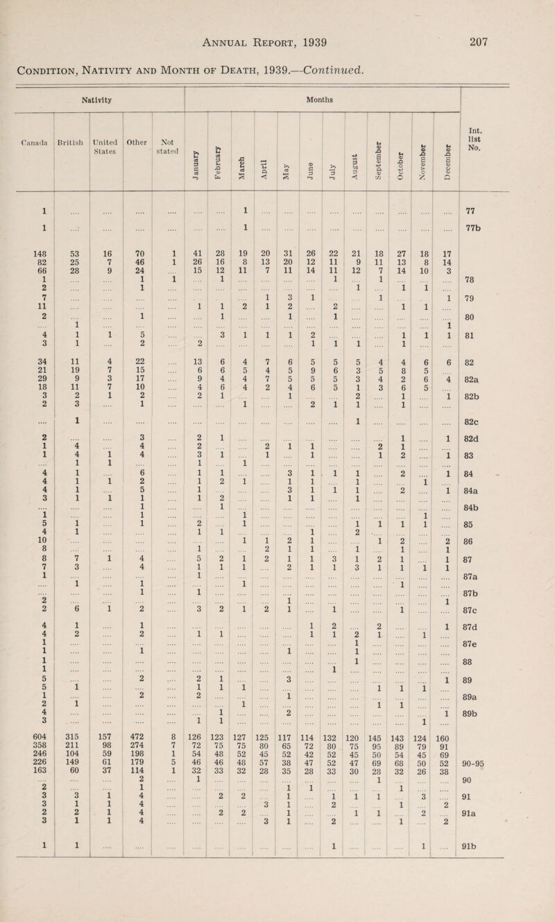 Condition, Nativity and Month of Death, 1939.—Continued. Nativity Months Int. Canada British United Other Not U list States stated >> f-t ca 3 C c3 & C3 G -Q D XI © c3 r—4 T3 a >» CO tD G G >> 13 40 C/3 G bO G <D JD 8 <D ■U a <D M © XI o 4-> CJ © X) 8 <D > O © X2 s CD O © No. 1-3 <5 ►“3 <3 m o £ Q 1 .... 1 77 1 1 .... 77b 148 53 16 70 1 41 28 19 20 31 26 22 21 18 27 18 17 82 25 7 46 1 26 16 8 13 20 12 11 9 ii 13 8 14 66 28 9 24 15 12 11 7 11 14 11 12 7 14 10 3 1 1 1 1 1 1 78 2 1 i 1 1 7 1 3 1 1 1 79 11 1 1 2 1 2 2 1 1 2 i 1 1 1 1 i 80 4 1 1 5 3 1 1 1 2 1 1 i 81 3 1 2 2 1 1 i 1 34 11 4 22 13 6 4 7 6 5 5 5 4 4 6 6 82 21 19 7 15 6 6 5 4 5 9 6 3 5 8 5 29 9 3 17 9 4 4 7 5 5 5 3 4 2 6 4 82a 18 11 7 10 4 6 4 2 4 6 5 1 3 6 5 3 2 1 2 2 1 1 2 1 1 82b 2 3 1 1 2 1 1 1 .... 1 1 82c 2 3 2 1 1 1 82d 1 4 4 2 2 i 1 2 1 1 4 i 4 3 i 1 1 1 2 1 83 1 i 1 1 4 1 6 1 i 3 1 1 1 2 1 84 4 1 l 2 1 2 i 1 1 1 i 4 1 5 1 3 1 1 1 2 1 84a 3 1 l 1 1 2 1 1 1 1 1 84b i 1 i i 5 i 1 2 l i i 1 l 85 4 l 1 i 1 2 10 l i 2 1 i 2 2 86 8 i 2 1 1 i 1 1 8 7 l 4 5 2 l 2 1 1 3 i 2 1 1 87 7 3 4 1 1 l 2 1 1 3 1 1 l 1 1 i i 1 l i 87a l 1 87b 2 1 1 2 6 l 2 3 2 l 2 1 1 l 87c 4 1 1 1 2 2 1 87d 4 2 2 i i 1 1 2 1 l 1 1 87e 1 i i 1 1 1 88 1 1 5 2 2 l 3 1 89 5 1 1 l l 1 l l 1 2 2 1 89a 2 i i 1 l 4 l 2 1 89b 3 .... i l l 604 315 157 472 8 126 123 127 125 117 114 132 120 145 143 124 160 358 211 98 274 7 72 75 75 80 65 72 80 75 95 89 79 91 246 104 59 198 1 54 48 52 45 52 42 52 45 50 54 45 69 226 149 61 179 5 46 46 48 57 38 47 52 47 69 68 50 52 90-95 163 60 37 114 1 32 33 32 28 35 28 33 30 28 32 26 38 2 1 1 90 2 1 1 i 1 3 3 i 4 2 2 1 1 1 1 3 91 3 1 i 4 3 1 2 1 2 2 2 i 4 2 2 1 1 1 2 91a 3 1 i 4 3 1 2 1 2 1 1 .... .... 1 1 91b