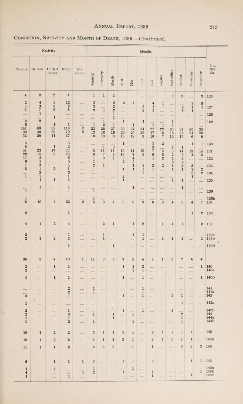 Condition, Nativity and Month of Death, 1939.—Continued. Nativity Months 1 Int. Canada British United Other Not list States stated >> & © U © U © No. c3 a M jo .Q 3 C 03 © O t-» as a >> C3 § * 3 3 3 bC © Q. © .o O © £ © o s © © © l“T> C/2 o z, Q 4 2 2 4 1 1 2 3 2 3 126 2 4 3 12 2 2 3 1 4 1 3 5 5 3 3 2 3 2 2 1 l 2 1 1 127 2 7 2 3 2 l 2 2 1 5 1 1 1 128 1 1 2 2 i 1 1 1 129 6 i 1 1 2 1 1 1 1 1 141 68 33 116 2 23 28 27 35 37 34 27 22 25 37 30 35 89 48 22 79 2 13 18 19 20 25 26 17 15 15 22 24 26 52 20 11 37 10 10 8 15 12 8 10 7 10 15 6 9 3 1 3 1 1 3 1 1 130 6 1 2 i 3 3 1 1 51 23 17 38 5 li 11 12 14 15 7 5 8 14 13 14 131 29 15 6 23 8 H 0 4 10 7 5 6 6 2 9 4 5 11 2 5 1 3 1 3 4 1 2 1 2 132 6 1 5 1 2 2 5 2 7 3 5 2 1 1 1 2 2 1 2 3 133 5 1 2 1 .... 1 1 1 1 1 1 1 2 2 3 1 .... 2 2 134 1 1 1 2 1 1 1 1 1 i 1 135 1 .... 1 1 1 1 i .... 136 1 1 .... 136b 15 16 4 23 2 5 3 7 3 6 9 6 3 4 3 4 7 137 2 1 .... .... 1 2 138 4 1 2 4 2 1 1 2 .... 1 1 1 2 139 2 1 1 1 1 139a 2 1 2 2 1 1 .... 1 i i 2 139b 1 .... .... .... 1 . .... 139d 36 2 7 13 1 11 3 5 7 5 4 5 1 3 7 4 4 3 1 1 1 1 2 ... 1 140 2 .... 1 1 .... 140a 1 .... 1 1 1 1 .... .... 1 140b 2 1 1 141 2 1 1 .... 141a 3 1 .... i 1 .... 1 1 142 1 • .... 1 142a 2 1 i 1 1 142b 2 3 1 i i 2 144 1 1 • 1 1 144a 1 .... 2 i i 1 144b 10 1 2 2 3 1 1 3 l 2 1 1 1 1 145 10 1 2 2 3 1 1 3 i 2 1 1 1 1 145a 11 1 1 2 .... 2 2 2 l 1 3 2 2 146 6 1 1 1 3 1 l 2 1 1 148 1 1 1 l 148a 4 1 2 1 1 1 148b 1 1 1 1 148c