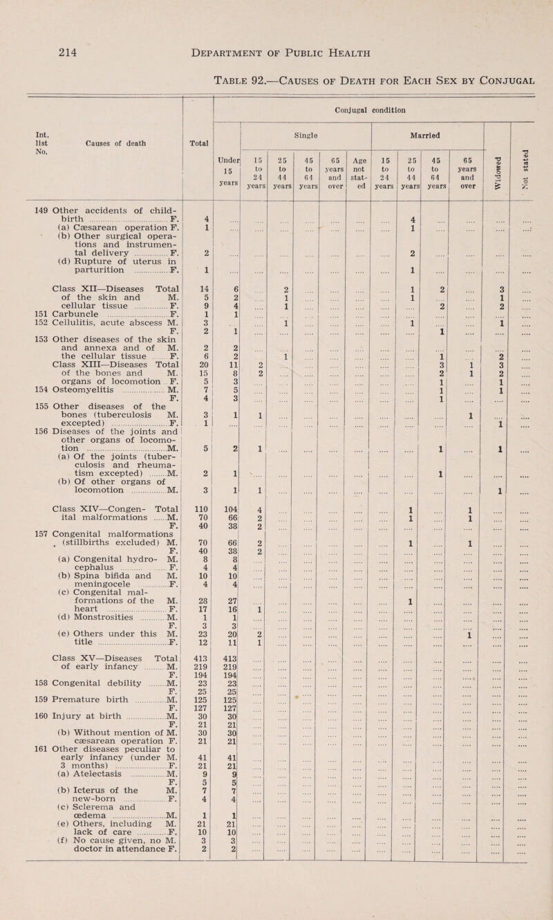 Table 92.—Causes of Death for Each Sex by Conjugal Conjugal condition Int. list Causes of death No. Total 1 Undei 15 years Single Married 15 to 24 years 25 to 44 years 45 to 64 years 65 years and over Age not stat¬ ed 15 to 24 years 25 to 44 year 45 to 64 years 65 years and over T3 a> £ o 73 £ 149 Other accidents of child- birth .F. 4 4 (a) Caesarean operation F. 1 1 (b) Other surgical opera- tions and instrumen- tal delivery .F. 2 2 (d) Rupture of uterus in parturition .F. 1 .... 1 .... Class XII—Diseases Total 14 6 2 1 2 3 of the skin and M. 5 2 1 1 1 cellular tissue .F. 9 4 1 2 2 151 Carbuncle .F. 1 1 152 Cellulitis, acute abscess M. 3 1 1 i F. 2 1 .... 1 153 Other diseases of the skin and annexa and of M. 2 2 .... [ the cellular tissue F. 6 2 1 1 2! Class XIII—Diseases Total 20 11 2 3 1 3 of the bones and M. 15 8 2 2 1 2 organs of locomotion F. 5 3 1 1 154 Osteomyelitis .M. 7 5 1 1 F. 4 3 1 155 Other diseases of the bones (tuberculosis M. 3 1 1 1 excepted) .F. 1 .... 1 156 Diseases of the joints and other organs of locomo- 1 tion .M. 5 2 1 1 1 (a) Of the joints (tuber- culosis and rheuma- tism excepted) .M. 2 1 1 (b) Of other organs of locomotion .M. 3 1 1 1 Class XIV—Congen- Total 110 104 4 1 1 ital malformations .M. 70 66 2 1 1 F. 40 38 2 157 Congenital malformations (stillbirths excluded) M. 70 66 2 1 1 F. 40 38 2 .... (a) Congenital hydro- M. 8 8 cephalus .F. 4 4 (b) Spina bifida and M. 10 10 meningocele .F. 4 4 (c) Congenital mal- formations of the M. 28 27 1 heart .F. 17 16 1 (d) Monstrosities .M. 1 1 F. 3 3 (e) Others under this M. 23 20 2 i title .F. 12 11 1 .... .... .... Class XV—Diseases Total 413 ; 413 of early infancy .M. 219 219 F. 194 194 158 Congenital debility .M. 23 23 F. 25 25 159 Premature birth .M. 125 125 F. 127 127 160 Injury at birth .M. 30 30 F. 21 21 (b) Without mention of M. 30 30 caesarean operation F. 21 21 161 Other diseases peculiar to early infancy (under M. 41 41 3 months) .F. 21 21 (a) Atelectasis .M. 9 9 F. 5 5 (b) Icterus of the M. 7 7 new-born .F. 4 4 (c) Sclerema and oedema .M. 1 1 (e) Others, including M. 21 21 lack of care .F. 10 10 (f) No cause given, no M. 3 3 doctor in attendance F. 2 2 ....