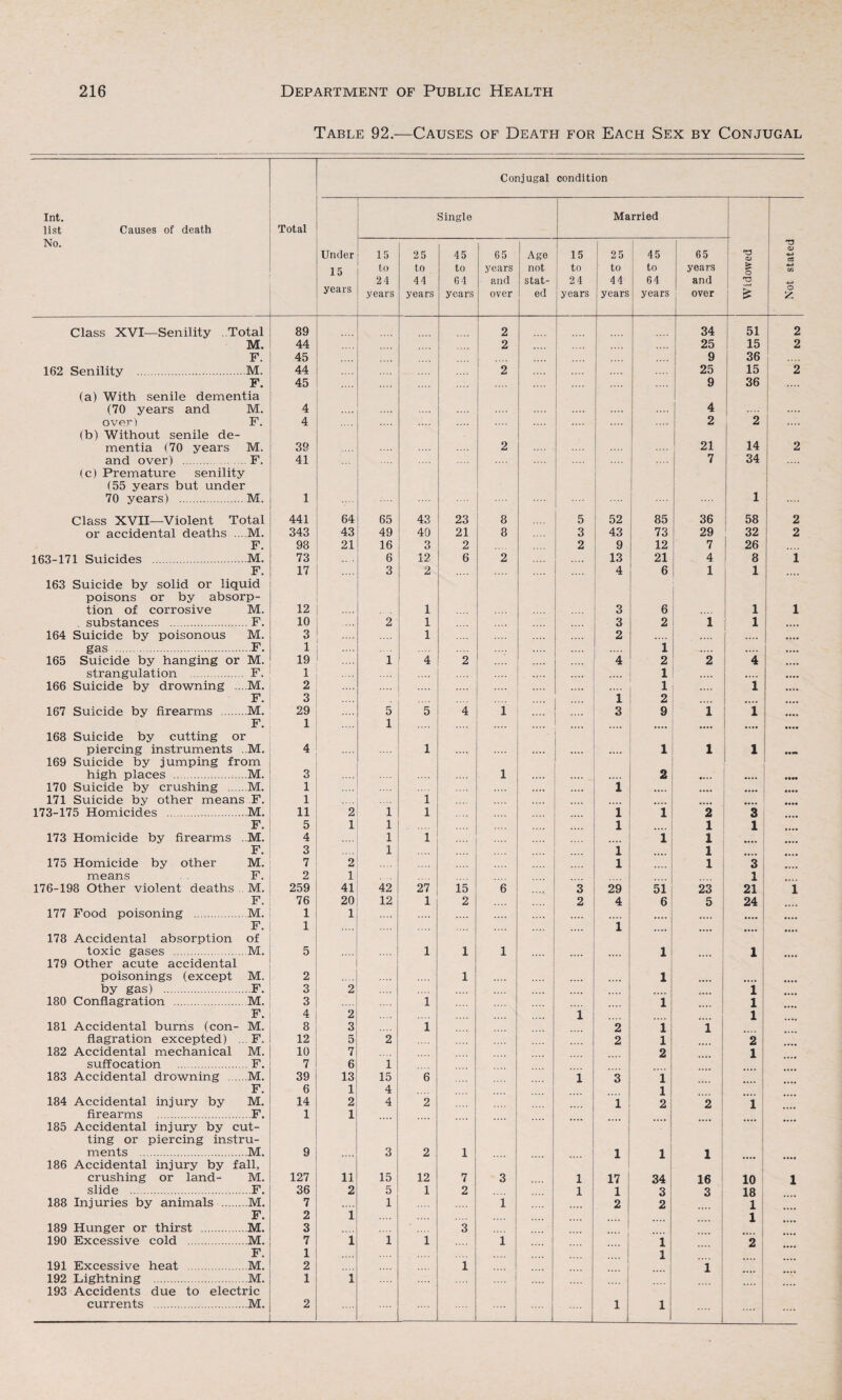 Table 92.—Causes of Death for Each Sex by Conjugal Conjugal condition Int. list Causes of death No. Total Under 15 years Single Married Not stated 15 to 24 years 25 to 44 years 45 to 64 years 65 years and over Age not stat¬ ed 15 to 24 years 25 to 44 years 45 to 64 years 65 years and over T3 <D > O £ Class XVI—Senility ..Total 89 2 34 51 2 M. 44 2 .... 25 15 2 F. 45 9 36 162 Senility . M. 44 2 25 15 2 F. 45 .... 9 36 .... (a) With senile dementia (70 years and M. 4 .... 4 .... over) F. 4 2 2 (b) Without senile de- mentia (70 years M. 39 2 .... 21 14 2 and over) . F. 41 .... .... 7 34 (c) Premature senility (55 years but under 70 years) . M. 1 1 Class XVII—Violent Total 441 64 65 43 23 8 5 52 85 36 58 2 or accidental deaths ... M. 343 43 49 49 21 8 3 43 73 29 32 2 F. 98 21 16 3 2 2 9 12 7 26 163-171 Suicides . ,M. 73 6 12 6 2 13 21 4 8 1 F. 17 3 2 4 6 1 1 163 Suicide by solid or liquid poisons or by absorp- tion of corrosive M. 12 1 3 6 1 1 substances . . F. 10 2 1 3 2 1 1 .... 164 Suicide by poisonous M. 3 1 2 .... gas . F. 1 .... 1 .... .... .... 165 Suicide by hanging or M. 19 , 1 4 2 4 2 2 4 .... strangulation . F. 1 1 .... .... 166 Suicide by drowning ... ,M. 2 .... 1 .... 1 F. 3 1 2 167 Suicide by firearms . .M. 29 5 5 4 i 3 9 1 1 F. 1 1 .... .... • ••• 168 Suicide by cutting or piercing instruments M. 4 1 .... .... 1 1 1 169 Suicide by jumping from high places . M. 3 i .... .... 2 .... • ••• 170 Suicide by crushing . M. 1 .... .... 1 .... .... .... • • •• 171 Suicide by other means F. 1 i .... .... .... 173-175 Homicides . M. 11 2 1 1 .... i 1 2 3 F. 5 1 1 .... l 1 1 173 Homicide by firearms M. 4 1 1 i 1 F. 3 1 .... i 1 175 Homicide by other M. 7 2 l 1 3 means F. 2 1 1 176-198 Other violent deaths M. 259 41 42 27 15 6 3 29 51 23 21 1 F, 76 20 12 1 2 2 4 6 5 24 177 Food poisoning . M. 1 1 F. 1 • • • • i .... .... 178 Accidental absorption of toxic gases . M. 5 1 1 1 , 1 1 179 Other acute accidental poisonings (except M. 2 1 .... 1 by gas) . ,.F. 3 2 i 180 Conflagration . M. 3 i i l F. 4 2 1 l 181 Accidental burns (con- M. 8 3 l 2 i 1 flagration excepted) . F. 12 0 2 2 l 2 182 Accidental mechanical M. 10 7 2 1 suffocation . F. 7 6 1 183 Accidental drowning .... M. 39 13 15 6 1 3 i F. 6 1 4 i 184 Accidental injury by M. 14 2 4 2 1 2 2 1 firearms . F. 1 1 185 Accidental injury by cut- ting or piercing instru- ments . M. 9 3 2 1 1 1 1 186 Accidental injury by fall, crushing or land- M. 127 11 15 12 7 3 1 17 34 16 10 1 slide . F. 36 2 5 1 2 1 1 3 3 18 188 Injuries by animals . .M. 7 1 i 2 2 1 F. 2 1 1 189 Hunger or thirst . M. 3 3 190 Excessive cold . M. 7 1 i i l 1 2 F. 1 1 191 Excessive heat . M. 2 1 1 192 Lightning . .M, 1 1 .... 193 Accidents due to electric currents . M. 2 1 1