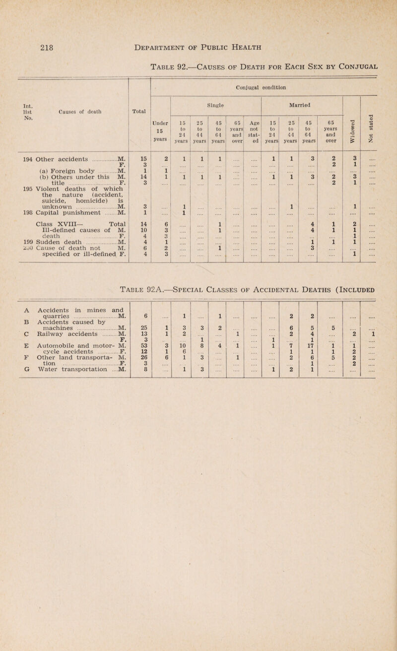 Table 92.—Causes of Death for Each Sex by Conjugal Conjugal condition Int. list Causes of death No. Total Under 15 years Single Married 15 to 24 years 25 to 44 years 45 to 64 years 65 years and over Age not stat¬ ed 15 to 24 years 25 to 44 years 45 to 64 years 65 years and over T3 QJ fc O •rH £ 194 Other accidents .M. 15 2 1 1 1 1 1 3 2 3 F. 3 2 1 (a) Foreign body .M. 1 1 (b) Others under this M. 14 1 i i i 1 1 3 2 3 title .F. 3 .... 2 1 195 Violent deaths of which the nature (accident, suicide, homicide) is unknown .M. 3 l 1 1 198 Capital punishment .M. 1 l .... Class XVIII— Total 14 6 i 4 1 2 Ill-defined causes of M. 10 3 i 4 1 1 death .F. 4 3 1 199 Sudden death .M. 4 1 1 i 1 2jQ Cause of death not M. 6 2 i 3 specified or ill-defined F. 4 3 i Table 92A.—Special Classes of Accidental Deaths (Included A Accidents in mines and quarries . ...M. 6 1 1 2 2 B Accidents caused by machines . 25 1 3 3 2 6 5 5 c Railway accidents . 13 1 2 1 2 4 2 F. 3 1 1 1 E Automobile and motor - M. 53 3 10 8 4 1 1 7 17 1 1 cycle accidents . .F. 12 1 6 1 1 1 2 F Other land transporta- M. 26 6 1 3 1 2 6 5 2 tion . .F. 3 1 2 G Water transportation 8 i 3 1 2 1