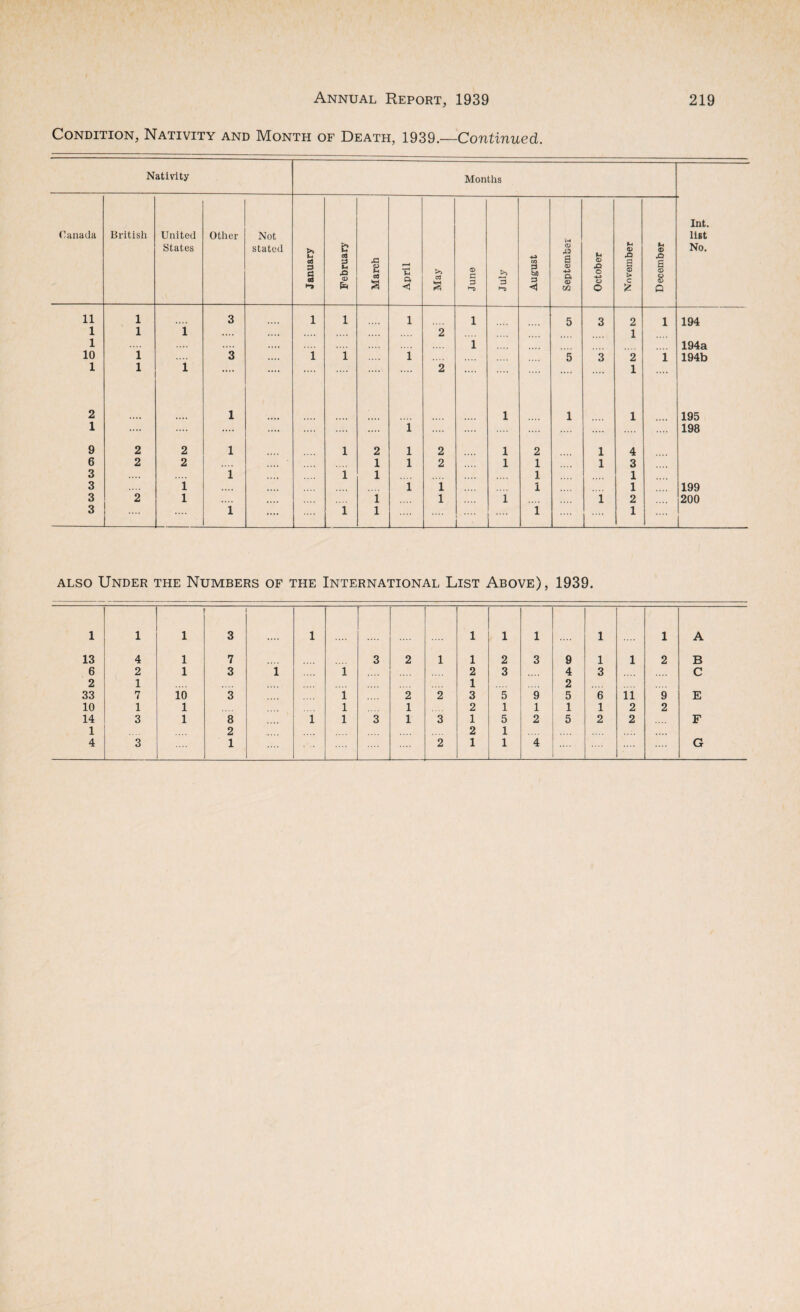 Condition, Nativity and Month of Death, 1939.—Continued. Nativity Months Int. list No. Canada British United States Other Not stated January February March April May June July August September October November December 11 1 3 1 1 1 1 5 3 2 1 194 1 1 i .... .... 2 1 1 1 194a 10 1 3 1 1 1 5 3 2 1 194b 1 1 l .... .... 2 .... .... .... 1 2 1 1 1 1 195 1 .... .... .... .... .... .... 1 .... 198 9 2 2 1 1 2 1 2 1 2 1 4 6 2 2 .... 1 1 2 1 1 1 3 3 ,,,, 1 i 1 1 1 3 1 • • • • .... 1 i 1 1 199 3 2 1 1 i i 1 2 200 3 .... i .... i 1 _ 1 1 also Under the Numbers of the International List Above), 1939.