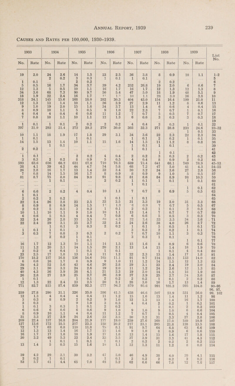 Causes and Rates per 100,000, 1930-1939. 1933 1934 1935 1936 1937 1938 1939 List No. No. Rate No. Rate No. Rate No. Rate No. Rate No. Rate No. Rate 19 2.0 24 2.6 14 1.5 23 2.5 36 3.8 8 0.9 10 1.1 1-2 2 0.2 3 0.3 1 0.1 1 0.1 5 1 0.1 2 0.2 2 0.2 6 5 0.5 16 1.7 34 3.7 39 4.2 252 26.8 19 2.0 6 0.6 7 12 1.3 5 0.5 10 1.1 16 1.7 16 1.7 12 1.3 12 1.3 8 34 3.6 68 7.3 90 9.7 50 5.4 47 5.0 18 1.9 48 5.1 9 18 1.9 22 2.4 16 1.7 1i 1.2 10 1.1 28 3.0 36 3.8 10 318 34.1 145 15.6 168 18.0 282 30.3 404 43.0 154 16.4 199 21.0 11 12 1.3 13 1.4 10 1.1 36 3.9 27 2.9 11 1.2 6 0.6 13 9 1.0 19 2.0 15 1.6 34 3.7 13 1.4 6 0.6 4 0.4 15 8 0.9 10 1.1 5 0.5 9 1.0 22 2.3 7 0.7 1 0.1 16 4 0.4 4 0.4 6 0.6 11 1.2 7 0.7 5 0.5 7 0.7 17 7 0.8 10 1.1 10 1.1 12 1.3 6 0.6 3 0.3 3 0.3 18 19 i 0.1 1 0.1 2 0.2 2 0.2 4 0.4 3 0.3 1 0.1 22 297 31.9 293 31.4 272 29.2 279 30.0 303 32.3 271 28.8 233 24.6 23-32 1 0.1 33 10 1.1 18 1.9 17 1.8 29 3.1 34 3.6 22 2.3 22 2.3 34 1 0.1 1 0.1 1 0.1 2 0.2 1 0.1 35 14 1.5 13 1.4 10 1.1 15 1.6 14 1.5 11 1.2 8 0.8 36 1 0.1 1 0.1 1 0.1 39 2 0.2 1 0.1 41 .... ‘ 1 0.1 42 i 0.1 2 0.2 4 0.4 2 0.2 3 0.3 2 0.2 43 3 0.3 2 0.2 8 0.9 5 0.5 4 0.4 8 0.9 2 0.2 44 593 63.6 636 68.2 631 67.8 710 76.3 689 73.4 641 68.1 749 78.9 45-53 38 4.1 39 4.2 44 4.7 54 5.8 68 7.2 47 5.0 41 4.3 54-55 26 2.8 16 1.7 13 1.4 32 3.4 30 3.2 34 3.6 27 2.8 56 7 0.8 14 1.5 16 1.7 8 0.9 8 0.9 9 1.0 5 0.5 57 81 8.7 75 8.0 84 9.0 91 9.8 81 8.6 84 8.9 98 10.3 59 1 0.1 2 0.2 1 0.1 1 0.1 1 0.1 60 1 0.1 61 1 0.1 62 6 0.6 2 0.2 4 0.4 10 1.1 7 0.7 8 0.9 5 0.5 63 1 0.1 64 2 0.2 2 0.2 1 0.1 i 0.1 65 22 2.4 26 2.8 23 2.5 33 3.5 31 3.3 19 2.0 31 3.3 66 8 0.9 8 0.9 14 1.5 12 1.3 • 8 0.9 7 0.7 5 0.5 67 2 0.2 5 0.5 3 0.3 1 0.1 2 0.2 1 0.1 3 0.3 68 10 1.1 10 1.1 9 1.0 10 1.1 13 1.4 7 0.7 7 0.7 69 6 0.6 5 0.5 4 0.4 7 0.8 6 0.6 5 0.5 3 0.3 70 32 3.4 26 2.8 33 3.5 40 4.3 32 3.4 33 3.5 34 3.6 71 22 2.4 29 3.1 35 3.7 32 3.4 24 2.6 38 4.0 26 2.7 72 1 0.1 3 0.3 2 0.2 1 0.1 5 0.5 1 0.1 73 i 0.1 1 0.1 3 0.3 2 0.2 1 0.1 74 3 0.3 7 0.8 3 0.3 2 0.2 7 0.7 10 1.1 3 0.3 75 2 0.2 1 0.1 3 0.3 1 0.1 76 1 0.1 1 0.1 77 16 1.7 12 1.3 10 1.1 14 1.5 15 1.6 8 0.9 6 0.6 78 11 1.2 20 2.1 14 1.5 20 2.1 13 1.4 13 1.4 18 1.9 79 2 0.2 4 0.4 1 0.1 1 0.1 1 0.1 4 0.4 80 23 2.5 17 1.8 13 1.4 11 1.2 22 2.3 13 1.4 17 1.8 81 170 18.2 157 16.8 136 14.6 103 11.1 91 9.7 114 12.1 133 14.0 82 6 0.6 16 1.7 8 0.9 9 1.0 11 1.2 14 1.5 12 1.3 83 39 4.2 52 5.6 43 4.6 26 2.8 29 3.1 23 2.4 19 2.0 84 29 3.1 30 3.2 24 2.6 19 2.0 11 1.2 24 2.6 12 1.3 85 40 4.3 36 3.9 38 4.1 21 2.3 19 2.0 14 1.5 18 1.9 86 26 2.8 27 2.9 25 2.7 36 3.9 37 3.9 25 2.7 24 3.6 87 1 0.1 1 0.1 2 0.2 2 0.2 1 0.1 2 0.2 88 12 1.3 22 2.4 23 2.5 20 2.1 28 3.0 16 1.7 13 1.4 89 771 82.7 815 87.4 859 92.3 C77 94.2 879 93.6 991 105.3 995 104.8 90-95 96, 97, 259 27.8 290 31.1 326 35.0 386 41.5 438 46.6 507 53.9 531 56.0 99, 102 12 1.3 4 0.4 4 0.4 11 1.2 15 1.6 13 1.4 11 1.2 98 3 0.3 8 0.9 2 0.2 9 1.0 12 1.3 13 1.4 16 1.7 100 3 0.3 9 1.0 3 0.3 4 0.4 2 0.2 1 0.1 101 1 0.1 3 0.3 1 0.1 2 0.2 1 0.1 •2 0.2 103 6 0.6 6 0.6 6 0.6 9 1.0 9 1.0 9 1.0 6 0.6 104 8 0.9 10 1.1 4 0.4 11 1.2 7 0.7 5 0.5 4 0.4 105 31 3.3 27 2.9 24 2.6 33 3.5 30 3.2 31 3.3 27 2.8 106 209 22.4 157 16.8 204 21.9 177 19.0 259 27.6 160 17.0 189 19.9 107 127 13.6 172 18.5 217 23.3 188 20.2 217 23.1 205 21.8 128 13.5 108 72 7.7 63 6.8 110 11.8 75 8.1 91 9.7 64 6.8 63 6.6 109 12 1.3 13 1.4 16 1.7 15 1.6 9 1.0 8 0.9 6 0.6 110 16 1.7 17 1.8 18 1.9 17 1.8 13 1.4 15 1.6 17 1.8 111 30 3.2 49 5.3 22 2.4 38 3.5 37 3.9 31 3.3 41 4.3 112 1 0.1 1 0.1 1 0.1 2 0.2 2 0.2 2 0.2 113 13 1.4 5 0.5 15 1.6 10 1.1 12 1.3 11 1.2 8 0.8 114 39 4.2 29 3.1 30 3.2 47 5.0 46 4.9 38 4.0 39 4.1 115 2 0.2 1 0.1 1 0.1 2 0.2 2 0.2 2 0.2 116 53 5.7 41 4.4 65 7.0 48 5.2 62 6.6 66 7.0 72 7.6 117