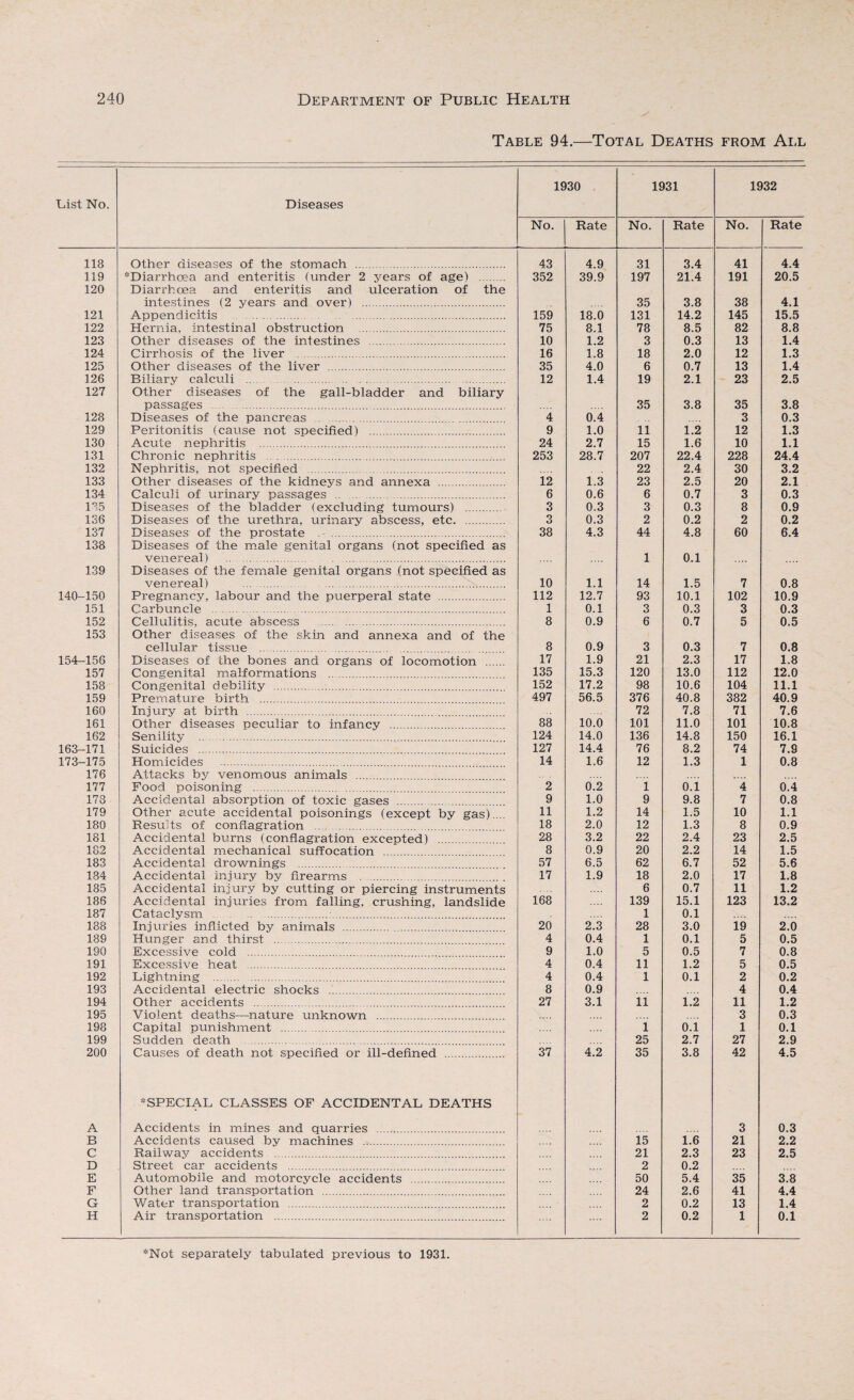 Table 94.—Total Deaths from All List No. Diseases 1930 1931 1932 No. Rate No. Rate No. Rate 118 Other diseases of the stomach . 43 4.9 31 3.4 41 4.4 119 *Diarrhoea and enteritis (under 2 years of age) . 352 39.9 197 21.4 191 20.5 120 Diarrhoea and enteritis and ulceration of the intestines (2 years and over) . 35 3.8 38 4.1 121 Appendicitis . 159 18.0 131 14.2 145 15.5 122 Hernia, intestinal obstruction . 75 8.1 78 8.5 82 8.8 123 Other diseases of the intestines . 10 1.2 3 0.3 13 1.4 124 Cirrhosis of the liver . 16 1.8 18 2.0 12 1.3 125 Other diseases of the liver . 35 4.0 6 0.7 13 1.4 126 Biliary calculi . 12 1.4 19 2.1 23 2.5 127 Other diseases of the gall-bladder and biliary passages . 35 3.8 35 3.8 128 Diseases of the pancreas . 4 0.4 3 0.3 129 Peritonitis (cause not specified) . 9 1.0 11 1.2 12 1.3 130 Acute nephritis . 24 2.7 15 1.6 10 1.1 131 Chronic nephritis . 253 28.7 207 22.4 228 24.4 132 Nephritis, not specified . 22 2.4 30 3.2 133 Other diseases of the kidneys and annexa . 12 1.3 23 2.5 20 2.1 134 Calculi of urinary passages . 6 0.6 6 0.7 3 0.3 135 Diseases of the bladder (excluding tumours) . 3 0.3 3 0.3 8 0.9 136 Diseases of the urethra, urinary abscess, etc. . 3 0.3 2 0.2 2 0.2 137 Diseases of the prostate . 38 4.3 44 4.8 60 6.4 138 Diseases of the male genital organs (not specified as venereal) . 1 0.1 139 Diseases of the female genital organs (not specified as venereal) . 10 1.1 14 1.5 7 0.8 140-150 Pregnancy, labour and the puerperal state . 112 12.7 93 10.1 102 10.9 151 Carbuncle . 1 0.1 3 0.3 3 0.3 152 Cellulitis, acute abscess . 8 0.9 6 0.7 5 0.5 153 Other diseases of the skin and annexa and of the cellular tissue . 8 0.9 3 0.3 7 0.8 154-156 Diseases of the bones and organs of locomotion . 17 1.9 21 2.3 17 1.8 157 Congenital malformations . 135 15.3 120 13.0 112 12.0 158 Congenital debility . 152 17.2 98 10.6 104 11.1 159 Premature birth . 497 56.5 376 40.8 382 40.9 160 Injury at birth . 72 7.8 71 7.6 161 Other diseases peculiar to infancy . 88 10.0 101 11.0 101 10.8 162 Senility . 124 14.0 136 14.8 150 16.1 163-171 Suicides . 127 14.4 76 8.2 74 7.9 173-175 Homicides . 14 1.6 12 1.3 1 0.8 176 Attacks by venomous animals . 177 Food poisoning . 2 0.2 1 0.1 4 0.4 178 Accidental absorption of toxic gases . 9 1.0 9 9.8 7 0.8 179 Other acute accidental poisonings (except by gas)... 11 1.2 14 1.5 10 1.1 180 Results of conflagration . 18 2.0 12 1.3 8 0.9 181 Accidental burns (conflagration excepted) . 28 3.2 22 2.4 23 2.5 182 Accidental mechanical suffocation . 8 0.9 20 2.2 14 1.5 183 Accidental drownings . 57 6.5 62 6.7 52 5.6 184 Accidental injury by firearms . 17 1.9 18 2.0 17 1.8 185 Accidental injury by cutting or piercing instruments 6 0.7 11 1.2 186 Accidental injuries from falling, crushing, landslide 168 139 15.1 123 13.2 187 Cataclysm .. 1 0.1 188 Injuries inflicted by animals . 20 2.3 28 3.0 19 2.0 189 Hunger and thirst . 4 0.4 1 0.1 5 0.5 190 Excessive cold . 9 1.0 5 0.5 7 0.8 191 Excessive heat . 4 0.4 11 1.2 5 0.5 192 Lightning . 4 0.4 1 0.1 2 0.2 193 Accidental electric shocks . 8 0.9 4 0.4 194 Other accidents . 27 3.1 11 1.2 11 1.2 195 Violent deaths—nature unknown . 3 0.3 198 Capital punishment . i 0.1 1 0.1 199 Sudden death . 25 2.7 27 2.9 200 Causes of death not specified or ill-defined . 37 4.2 35 3.8 42 4.5 * SPECIAL CLASSES OF ACCIDENTAL DEATHS A Accidents in mines and quarries . 3 0.3 B Accidents caused by machines . 15 1.6 21 2.2 C Railway accidents . 21 2.3 23 2.5 D Street car accidents . 2 0.2 E Automobile and motorcycle accidents . 50 5.4 35 3.8 F Other land transportation . 24 2.6 41 4.4 G Water transportation . 2 0.2 13 1.4 H Air transportation . 2 0.2 1 0.1 *Not separately tabulated previous to 1931.