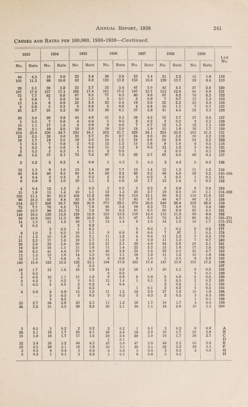 Causes and Rates per 100,000, 1930-1939—Continued. 1933 1934 1935 1936 1937 1938 1939 List No. No. Rate No. Rate No. Rate No. Rate No. Rate No. Rate No. Rate 40 4.3 19 2.0 22 2.4 26 2.8 23 2.4 21 2.2 15 1.6 118 105 11.3 99 10.6 82 8.8 123 13.2 156 16.6 129 13.7 89 9.4 119 29 3.1 30 3.2 25 2.7 32 3.4 47 5.0 42 4.5 27 2.8 120 167 17.9 157 17.1 162 17.4 161 17.3 147 15.7 113 12.0 94 9.9 121 72 7.7 82 8.8 87 9.3 77 8.3 90 9.6 87 9.2 78 8.2 122 8 0.9 7 0.8 14 1.5 5 0.5 8 0.9 7 0.7 12 1.3 123 13 1.4 6 0.6 22 2.4 22 2.4 19 2.0 22 2.3 23 2.4 124 8 0.9 2 0.2 8 0.9 6 0.6 4 0.4 10 1.1 7 0.7 125 25 2.7 30 3.2 30 3.2 38 4.1 37 3.9 41 4.4 33 3.5 126 28 3.0 26 2.8 43 4.6 31 3.3 39 4.2 35 3.7 27 2.8 127 5 0.5 7 0.8 4 0.4 5 0.5 2 0.2 2 0.2 2 0.2 128 10 1.1 17 1.8 8 0.9 6 0.6 7 0.7 12 1.3 12 1.3 129 20 2.1 19 2.0 19 2.0 19 2.0 18 1.9 15 1.6 16 1.7 130 214 23.0 230 24.7 224 24.1 202 21.7 226 24.1 224 23.8 202 21.3 131 23 2.5 28 3.0 25 2.7 25 2.7 24 2.6 30 3.2 30 3.2 132 16 1.7 19 2.0 19 2.0 14 1.5 24 2.6 24 2.6 24 2.5 133 5 0.5 7 0.8 2 0.2 12 1.3 15 1.6 9 1.0 8 0.8 134 5 0.5 6 0.6 6 0.6 11 1.2 5 0.5 11 1.2 5 0.5 135 2 0.2 3 0.3 1 0.1 2 0.2 3 0.3 1 0.1 136 48 5.2 57 6.1 73 7.8 67 7.2 82 8.7 81 8.6 60 6.3 137 2 0.2 2 0.2 4 0.4 3 0.3 3 0.3 2 0.2 3 0.3 138 12 1.3 9 1.0 13 1.4 16 1.7 13 1.4 12 1.3 11 1.2 139 92 9.9 86 9.2 80 8.6 86 9.2 86 9.2 46 4.9 59 6.2 140-150 4 0.4 2 0.2 2 0.2 2 0.2 3 0.3 3 0.3 1 0.1 151 8 0.9 9 1.0 10 1.1 8 0.9 16 1.7 13 1.4 5 0.5 152 4 0.4 12 1.3 5 0.5 5 0.5 5 0.5 8 0.9 8 0.8 153 15 1.6 13 1.4 10 1.1 12 1.3 25 2.7 19 2.0 20 2.1 154-156 103 11.1 95 10.2 104 11.2 89 9.6 114 12.1 89 9.5 110 11.6 157 96 10.3 88 9.4 83 8.9 53 5.7 63 6.7 44 4.7 48 5.1 158 314 33.7 286 30.7 288 30.9 275 29.5 270 28.8 248 26.4 252 26.6 159 72 7.7 76 8.2 71 7.6 48 5.2 59 6.3 75 8.0 51 5.4 160 100 10.7 96 10.3 73 7.8 76 8.2 61 6.5 65 6.9 62 6.5 161 149 16.0 129 13.8 129 13.9 123 13.2 116 12.4 112 11.9 89 9.4 162 93 10.0 105 11.3 99 10.6 88 9.5 87 9.3 78 8.3 90 9.5 163-171 14 1.5 11 1.2 16 1.7 13 1.4 9 1.0 14 1.5 16 1.7 173-175 2 0.2 2 0.2 176 3 0.3 1 0.1 3 0.3 1 0.1 2 0.2 177 9 1.0 5 0.5 10 1.1 8 0.9 6 0.6 7 .07 5 0.5 178 11 1.2 15 1.6 10 1.1 11 1.2 4 0.4 11 1.2 5 0.5 179 21 2.3 17 1.8 16 1.7 11 1.2 8 0.9 11 1.2 7 0.7 180 28 3.0 32 3.4 30 3.2 31 3.3 38 4.0 24 2.6 20 2.1 181 19 2.0 10 1.1 15 1.6 13 1.4 22 2.3 15 1.6 17 1.8 182 59 6.3 41 4.4 37 4.0 46 4.9 34 3.6 33 3.5 45 4.7 183 12 1.3 15 1.6 14 1.5 10 1.1 18 1.9 11 1.2 15 1.6 184 12 1.3 7 0.8 8 0.9 6 0.6 9 1.0 5 0.5 9 0.9 185 140 15.0 123 13.2 122 13.1 164 17.6 165 17.6 147 15.6 163 17.2 186 3 0.3 187 16 1.7 13 1.4 18 1.9 24 2.6 16 1.7 10 1.1 9 0.9 188 2 0.2 2 0.2 3 0.3 189 6 0.6 10 1.1 15 1.6 6 0.6 8 0.9 8 0.9 8 0.8 190 2 0.2 2 0.2 5 0.5 13 1.4 1 0.1 5 0.5 2 0.2 191 5 0.5 5 0.5 2 0.2 4 0.4 2 0.2 1 0.1 192 3 0.3 1 0.1 2 0.2 2 0.2 193 8 0.9 8 0.9 15 1.6 11 1.2 19 2.0 17 1.8 18 1.9 194 3 0.3 3 0.3 2 0.2 3 0.3 2 0.2 3 0.3 195 3 0.3 ..4 1 0.1 198 25 2.7 34 3.6 23 2.5 11 1.2 16 1.7 16 1.7 4 0.4 199 48 5.2 31 3.3 26 2.8 20 2.1 10 1.1 19 2.0 10 1.1 200 5 0.5 3 0.3 2 0.2 2 0.2 1 0.1 3 0.3 6 0.6 A 29 3.1 16 1.7 20 2.1 26 2.8 19 2.0 16 1.7 25 2.6 B 15 1.6 16 1.7 17 1.8 22 2.4 28 3.0 16 1.7 26 2.7 C 1 0.1 D 32 3.4 30 3.2 40 4.3 47 5.0 47 5.0 49 5.2 65 6.8 E 23 2.5 29 3.1 18 1.9 33 3.5 20 2.1 22 2.3 29 3.1 F 3 0.3 4 0.4 3 0.3 8 0.9 5 0.5 3 0.3 8 0.8 G 3 0.3 1 0.1 3 0.3 1 0.1 6 0.6 5 0.5 H