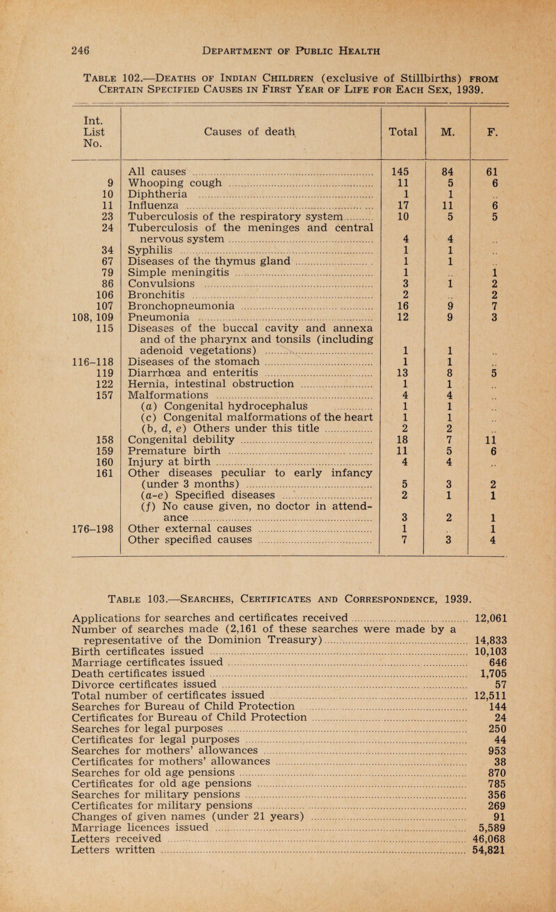 Table 102,—Deaths of Indian Children (exclusive of Stillbirths) from Certain Specified Causes in First Year of Life for Each Sex, 1939. Int. List No. Causes of death Total M. F. All causes . 145 84 61 9 Whooping cough . 11 5 6 10 Diphtheria . 1 1 11 Influenza . 17 11 6 23 Tuberculosis of the respiratory system. 10 5 5 24 Tuberculosis of the meninges and central nervous system . 4 4 34 Syphilis . 1 1 67 Diseases of the thymus gland . 1 1 79 Simple meningitis . 1 1 86 Convulsions . 3 1 2 106 Bronchitis . 2 2 107 B ronchopneumonia . 16 9 7 108, 109 Pneumonia . 12 9 3 115 Diseases of the buccal cavity and annexa and of the pharynx and tonsils (including adenoid vegetations) . 1 1 116-118 Diseases of the stomach . 1 1 119 Diarrhoea and enteritis . 13 8 5 122 Hernia, intestinal obstruction . 1 1 157 Malformations . 4 4 (a) Congenital hydrocephalus . 1 1 (c) Congenital malformations of the heart 1 1 (b, d, e) Others under this title . 2 2 158 Congenital debility . 18 7 11 159 Premature birth . 11 5 6 160 Injury at birth . 4 4 161 Other diseases peculiar to early infancy (under 3 months) . 5 3 2 (a-e) Specified diseases . 2 1 1 (f) No cause given, no doctor in attend¬ ance . 3 2 1 176-198 Other external causes . 1 1 Other specified causes . 7 3 4 Table 103.—Searches, Certificates and Correspondence, 1939. Applications for searches and certificates received. 12,061 Number of searches made (2,161 of these searches were made by a representative of the Dominion Treasury). 14,833 Birth certificates issued . 10,103 Marriage certificates issued . 646 Death certificates issued . 1,705 Divorce certificates issued . 57 Total number of certificates issued . 12,511 Searches for Bureau of Child Protection . 144 Certificates for Bureau of Child Protection . 24 Searches for legal purposes . 250 Certificates for legal purposes .. 44 Searches for mothers’ allowances . 953 Certificates for mothers’ allowances . 38 Searches for old age pensions . 870 Certificates for old age pensions . 785 Searches for military pensions . 356 Certificates for military pensions . 269 Changes of given names (under 21 years) . 91 Marriage licences issued . 5,589 Letters received . 46,068 Letters written . 54,821