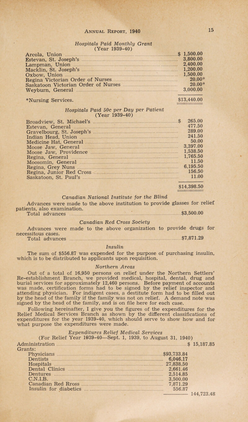 Hospitals Paid Monthly Grant (Year 1939-40) Areola, Union .$ 1,500.00 Estevan, St. Joseph’s . 3,800.00 Lampman, Union . 2,400.00 Macklin, St. Joseph’s . 1,200.00 Oxbow, Union . 1,500.00 Regina Victorian Order of Nurses. 20.00* Saskatoon Victorian Order of Nurses . 20.00* Weyburn, General . 3,000.00 *Nursing Services. $13,440.00 Hospitals Paid 50c per Day per Patient (Year 1939-40) Broadview, St. Michael’s .$ 265.00 Estevan, General . 477.50 Gravelbourg, St. Joseph’s . 289.00 Indian Head, Union . 241.50 Medicine Hat, General . 50.00 Moose Jaw, General . 3,397.00 Moose Jaw, Providence . 1,538.50 Regina, General .... 1,765.50 Moosomin, General . 11.50 Regina, Grey Nuns . 6,195.50 Regina, Junior Red Cross . 156.50 Saskatoon, St. Paul’s . 11.00 $14,398.50 Canadian National Institute for the Blind Advances were made to the above institution to provide glasses for relief patients, also examination. Total advances .$3,500.00 Canadian Red Cross Society Advances were made to the above organization to provide drugs for necessitous cases. Total advances .$7,871.29 Insulin The sum of $556.87 was expended for the purpose of purchasing insulin, which is to be distributed to applicants upon requisition. Northern Areas Out of a total of 16,950 persons on relief under the Northern Settlers’ Re-establishment Branch, we provided medical, hospital, dental, drug and burial services for approximately 12,460 persons. Before payment of accounts was made, certification forms had to be signed by the relief inspector and attending physician. For indigent cases, a destitute form had to be filled out by the head of the family if the family was not on relief. A demand note was signed by the head of the family, and is on file here for each case. Following hereinafter, I give you the figures of the expenditures for the Relief Medical Services Branch as shown by the different classifications of expenditures for the year 1939-40, which should serve to show how and for what purpose the expenditures were made. Expenditures Relief Medical Services (For Relief Year 1939-40—Sept. 1, 1939, to August 31, 1940) Administration. Grants: Physicians . Dentists . Hospitals . Dental Clinics . Dentures . C.N.I.B. Canadian Red Rross Insulin for diabetics $ 15,187.85 $93,733.84 6,046.17 27,838.50 2,661.46 2,514.85 3,500.00 7,871.29 556.87 144,723.48