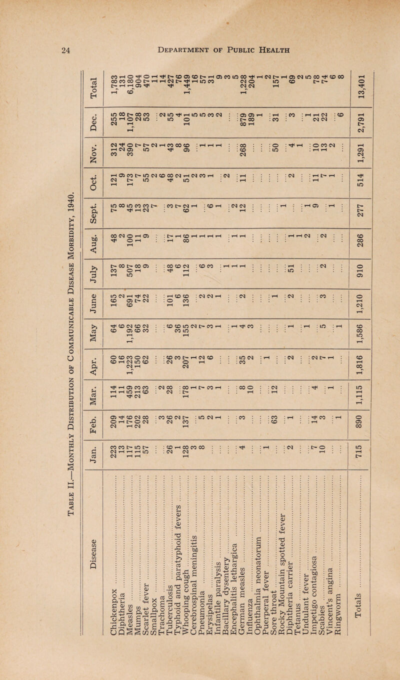 Table II.—Monthly Distribution of Communicable Disease Morbidity, 1940. 03 H~> MHO^OH^[>ffl05COI>H(acOlflCO^HNI>HC5lMinCO^COOO I> H 1-^05 rtf ^tf rtf (M (M H 0 0 CQ rH rH 00 rH I> > £ h 03 05 in Ttf 05 : CO in 05 0 rH 05 CO C- in (M CO 00 (M H (M CO H : (M (M i—I D— H rf in a 0 in too < d l“5 CO O rH rH in rtf rH in rH 05 d d •“5 CO 05 IH CSI O CO rH cO rtf CO CSI CO csi co 05 CO CO co co in csi co co in rtf CO in CO CO in tf a O CO CO O CSI CO rH CSI in CO CSI rH : CO CO C- rH (M CO : CSI o rH <M m <m CO : CSI <M C- H CO rH CO tf 03 rtf rH 05 CO CO : CSI CO : CO rH £- CO rH rH in rH CO <M ! C— rH -tf CSI rH CO o csi : rtf m Feb. 05 rtl CO CSI CO O rH [- O <M CSI rH (M : co co csi is- : in csi th : csi co : : rH : 00 : 63 * t-H : ^ CO I rH I tH o 05 CO . co co i>- m ih i CO rH 00 CO CO : rtf : : CSI : tn O m d CSJ rH H rH LO : : (N csi : : : l I rH cd CNJ rH rH rH ts- •5 0 in 03 0 in •r-H Q 03 X o a'S SH 0 CQ 0 ,tf 0 M -H 1—1 tf. H in 0 H rrt 2-9-1 tf 0 > 0 SH in u 0 > 0 SH T3 •rH o a 5>> -H cd tf 03 a m T3 d 03 m a 0 3 X o a o a 4? cd P cd tf cd d 0 tf 0 .a d o 43 a >4 in • rH -f-3 • rH duo d • rH g ■ge O 5 0 d ■rH Cd w) a-d tf in d ■H O a u O £> O 0 ^ o cd 0 cd 43 H> 0 in cd 0 0 33 rH tf m d cd c/5 53.2 >>d g & S,*°B ttf tf cd Cfl 0 —I C/5 cd 0 d tf o -H cd Sh O tf 0 0 £ > 0 cd tf 0 > 0 SH 0 0 H-n H-H o a in tf 5 tf tf 0 rX tf 00tfrHrtf0j^0tf MM^HH^U^HhCPHOhO^WP^P cd 43 a 0 0 £ cd N £h 0 d cd d a cd -H a cd o tf 43 cd tf 0 a- 2 S' d o d • rH cd H-H S3 d o 0 •rH tf tf cd 0 cd cd in O duo cd tf 03 h- ►> tf 2 o ^ 0 in tf O tf cd .B? tf H tf ft? 0 2^2 a cd d • rH dJO 53 cd in in 0 -•rH cd c I 0 > 0 txo d d C/2 tf H-H o E-* *i—i • i—r