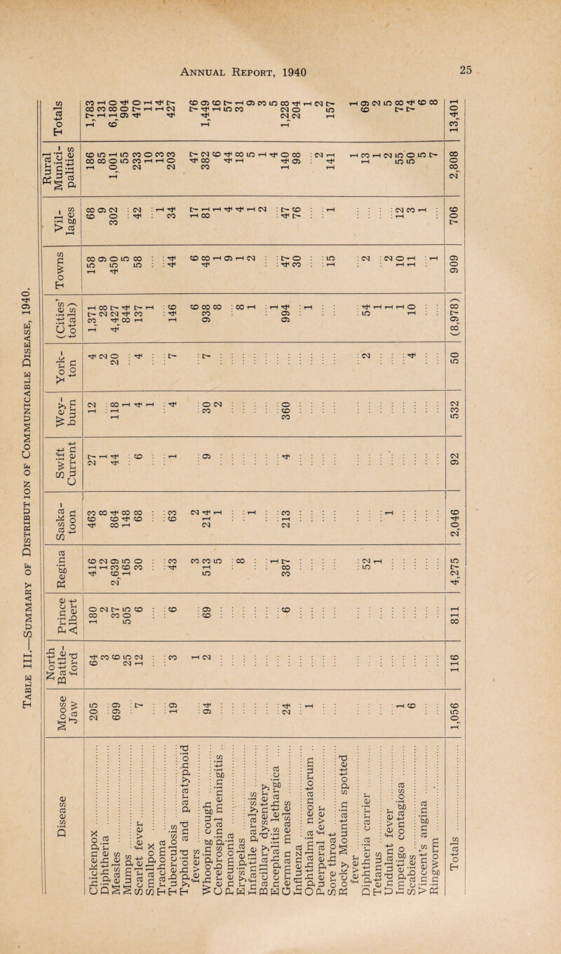 Table III.—Summary of Distribut ion of Communicable Disease, 1940. in -h> Eh COHO^OH^N C— T-H t-H 05 COC5COI'-T-l05COlDOOTtfr-ICSIC~ i> T-un oo csj o m CSI CSJ r-H 05 CS! m 00 ^ CO CO CD t> t- i in 0) cd 03. P LJ i-H Klro co i—i cq in o m t> h in m I £> cd l/l £ Eh 05 l/l /•—\ 03 W £ 5 i 03 £ d HCOI>^ t- CO 'tco H r—l 05 05 csi o h d •r l sh O I P H M g o in CO CO co co : : CO <M r-H CD CD CO : CD i—l rf CO r-H CSI CO r-H CSI CD rJH O CSJ cd s CD CSI 05 in o : co co co in : CO : • t-h t>- : : : : csj rH : : : in bfl 03 r-H r-H CO CD 00 : ^ r-H CO : : LO : : : : : t- tJI CD r-H in CO (00 Ph CSI 03 h-h U Li d 03 • d ^ 5h r-H o csi t— in cd : : CD : 05 rH co co o : r-H in : CD H CO a< H-> ?H -Jf O cd «H PQ § £ in : 05 : i> : : 05 : : : : . rH il o : 05 I rH : 05 csi CD rf co cd in csi CD CSJ r-H CO csi CD CD in o 03 l/l cd 03 l/l • rH Q cd X o a'C d 03 m a> rd 03 ° O 03 a oj u 0) > oj «H l/l +j a q> 6 ■a rd cd o X o a r-H r-H cd cd a o X o cd Li W • rH in O f—H 3 o Li 0) X T3 • i-H O X a r^i cd u cd a T5 d cd 0 • i-H O rC a 03 X iW d o u bjo d •i-H a o o w • i-H H-> • i-H bJO d • i-H d 03 a r-H cd d • i-H a- i/i o Li d3 0) Li 0) cd rH d o a 3 03 d cd u - 03 a W+J C M a * p/° £ a p Li o H-J cd d O Li 0) 03 d > 03 Cd *H oj^S a 5 « E^OPh L d 03 ^ wapqwO O CJ cd cd N d 03 d Oh d cd o $H X T3 0) H-J O a in cd H-> d d o a cd Li 03 a- Li qj 03 a P O Li 03 • r-H Li Li Cd O cd Li 03 > 03 «H cd l/l o • rH tU3 cd H-J d o a Li a ^ o * OPWPh Oj in ^ d! 3 -d cd cd d • rH bJO d cd i/i a Li O _ % O rW O tuO ^ cd d d C f) • rH • rH a w P> o M'S S a) - l/l r—H cd H-J o