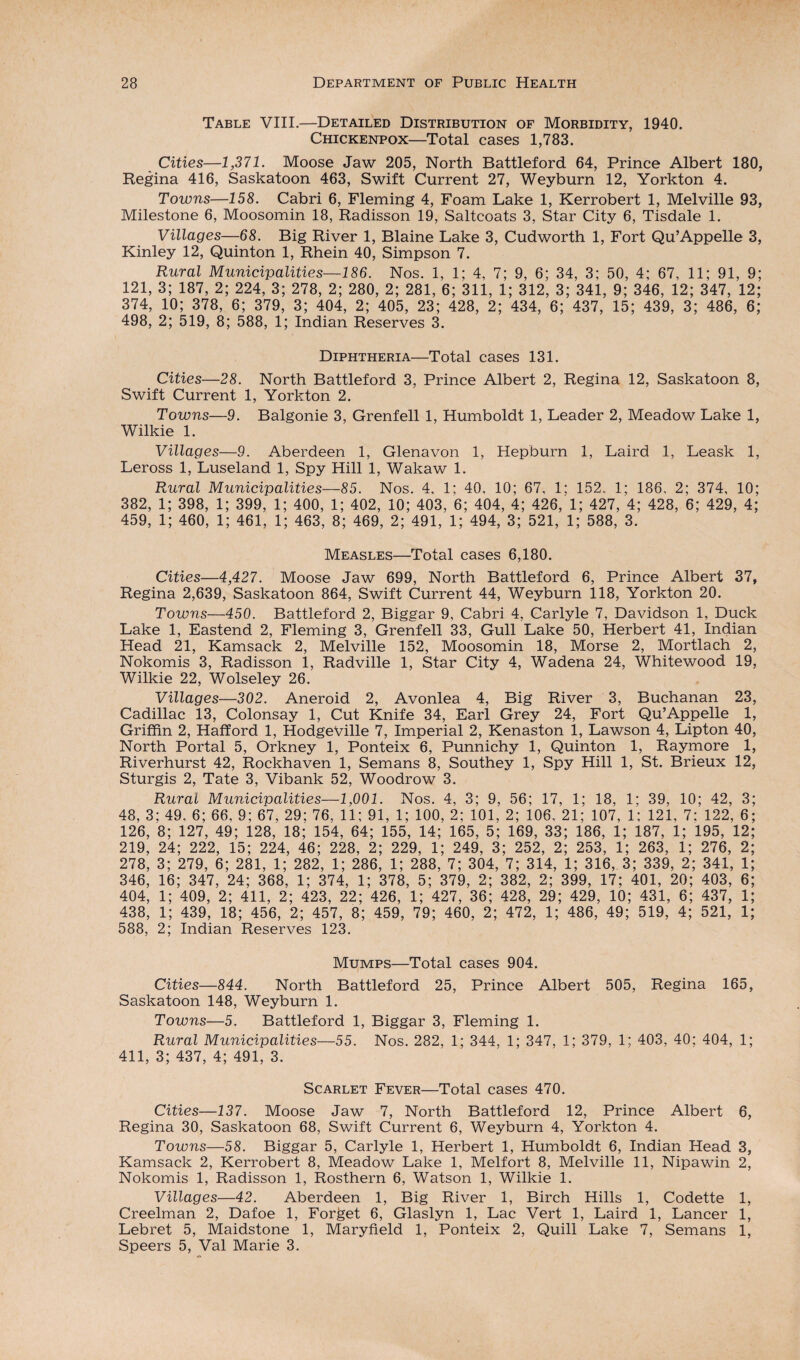 Table VIII.—Detailed Distribution of Morbidity, 1940. Chickenpox—Total cases 1,783. Cities—1,371. Moose Jaw 205, North Battleford 64, Prince Albert 180, Regina 416, Saskatoon 463, Swift Current 27, Weyburn 12, Yorkton 4. Towns—158. Cabri 6, Fleming 4, Foam Lake 1, Kerrobert 1, Melville 93, Milestone 6, Moosomin 18, Radisson 19, Saltcoats 3, Star City 6, Tisdale 1. Villages—68. Big River 1, Blaine Lake 3, Cudworth 1, Fort Qu’Appelle 3, Kinley 12, Quinton 1, Rhein 40, Simpson 7. Rural Municipalities—186. Nos. 1, 1; 4, 7; 9, 6; 34, 3; 50, 4; 67, 11; 91, 9; 121, 3; 187, 2; 224, 3; 278, 2; 280, 2; 281, 6; 311, 1; 312, 3; 341, 9; 346, 12; 347, 12; 374, 10; 378, 6; 379, 3; 404, 2; 405, 23; 428, 2; 434, 6; 437, 15; 439, 3; 486, 6; 498, 2; 519, 8; 588, 1; Indian Reserves 3. Diphtheria—Total cases 131. Cities—28. North Battleford 3, Prince Albert 2, Regina 12, Saskatoon 8, Swift Current 1, Yorkton 2. Towns—9. Balgonie 3, Grenfell 1, Humboldt 1, Leader 2, Meadow Lake 1, Wilkie 1. Villages—9. Aberdeen 1, Glenavon 1, Hepburn 1, Laird 1, Leask 1, Leross 1, Luseland 1, Spy Hill 1, Wakaw 1. Rural Municipalities—85. Nos. 4, 1; 40, 10; 67, 1; 152, 1; 186, 2; 374, 10; 382, 1; 398, 1; 399, 1; 400, 1; 402, 10; 403, 6; 404, 4; 426, 1; 427, 4; 428, 6; 429, 4; 459, 1; 460, 1; 461, 1; 463, 8; 469, 2; 491, 1; 494, 3; 521, 1; 588, 3. Measles—Total cases 6,180. Cities—4,427. Moose Jaw 699, North Battleford 6, Prince Albert 37, Regina 2,639, Saskatoon 864, Swift Current 44, Weyburn 118, Yorkton 20. Towns—450. Battleford 2, Biggar 9, Cabri 4, Carlyle 7, Davidson 1, Duck Lake 1, Eastend 2, Fleming 3, Grenfell 33, Gull Lake 50, Herbert 41, Indian Head 21, Kamsack 2, Melville 152, Moosomin 18, Morse 2, Mortlach 2, Nokomis 3, Radisson 1, Radville 1, Star City 4, Wadena 24, Whitewood 19, Wilkie 22, Wolseley 26. Villages—302. Aneroid 2, Avonlea 4, Big River 3, Buchanan 23, Cadillac 13, Colonsay 1, Cut Knife 34, Earl Grey 24, Fort Qu’Appelle 1, Griffin 2, Hafford 1, Hodgeville 7, Imperial 2, Kenaston 1, Lawson 4, Lipton 40, North Portal 5, Orkney 1, Ponteix 6, Punnichy 1, Quinton 1, Raymore 1, Riverhurst 42, Rockhaven 1, Semans 8, Southey 1, Spy Hill 1, St. Brieux 12, Sturgis 2, Tate 3, Vibank 52, Woodrow 3. Rural Municipalities—1,001. Nos. 4, 3; 9, 56; 17, 1; 18, 1; 39, 10; 42, 3 48, 3; 49, 6; 66, 9; 67, 29; 76, 11; 91, 1; 100, 2; 101, 2; 106, 21; 107, 1; 121, 7; 122, 6 126, 8; 127, 49; 128, 18; 154, 64; 155, 14; 165, 5; 169, 33; 186, 1; 187, 1; 195, 12 219, 24; 222, 15; 224, 46; 228, 2; 229, 1; 249, 3; 252, 2; 253, 1; 263, 1; 276, 2 278, 3; 279, 6; 281, 1; 282, 1; 286, 1; 288, 7; 304, 7; 314, 1; 316, 3; 339, 2; 341, 1 346, 16; 347, 24; 368, 1; 374, 1; 378, 5; 379, 2; 382, 2; 399, 17; 401, 20; 403, 6 404, 1; 409, 2; 411, 2; 423, 22; 426, 1; 427, 36; 428, 29; 429, 10; 431, 6; 437, 1 438, 1; 439, 18; 456, 2; 457, 8; 459, 79; 460, 2; 472, 1; 486, 49; 519, 4; 521, 1 588, 2; Indian Reserves 123. Mumps—Total cases 904. Cities—844. North Battleford 25, Prince Albert 505, Regina 165, Saskatoon 148, Weyburn 1. Towns—5. Battleford 1, Biggar 3, Fleming 1. Rural Municipalities—55. Nos. 282, 1; 344, 1; 347, 1; 379, 1; 403, 40: 404, 1; 411, 3; 437, 4; 491, 3. Scarlet Fever—Total cases 470. Cities—137. Moose Jaw 7, North Battleford 12, Prince Albert 6, Regina 30, Saskatoon 68, Swift Current 6, Weyburn 4, Yorkton 4. Towns—58. Biggar 5, Carlyle 1, Herbert 1, Humboldt 6, Indian Head 3, Kamsack 2, Kerrobert 8, Meadow Lake 1, Melfort 8, Melville 11, Nipawin 2, Nokomis 1, Radisson 1, Rosthern 6, Watson 1, Wilkie 1. Villages—42. Aberdeen 1, Big River 1, Birch Hills 1, Codette 1, Creelman 2, Dafoe 1, Forget 6, Glaslyn 1, Lac Vert 1, Laird 1, Lancer 1, Lebret 5, Maidstone 1, Maryfield 1, Ponteix 2, Quill Lake 7, Semans 1, Speers 5, Val Marie 3.