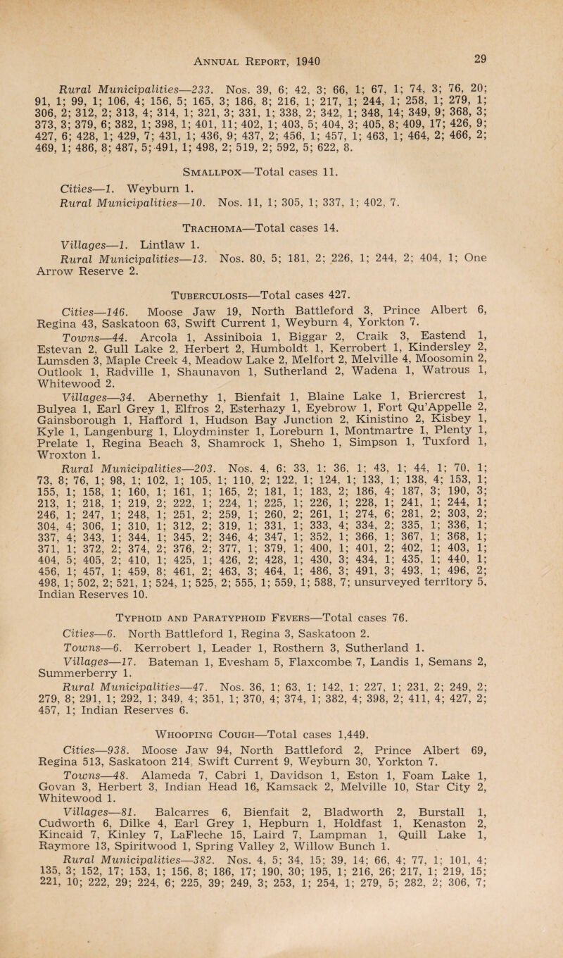 Rural Municipalities—233. Nos. 39, 6; 42, 3; 66, 1; 67, 1; 74, 3; 76, 20; 91, 1; 99, 1; 106, 4; 156, 5; 165, 3; 186, 8; 216, 1; 217, 1; 244, 1; 258, 1; 279, 1; 306, 2; 312, 2; 313, 4; 314, 1; 321, 3; 331, 1; 338, 2; 342, 1; 348, 14; 349, 9; 368, 3; 373, 3; 379, 6; 382, 1; 398, 1; 401, 11; 402, 1; 403, 5; 404, 3; 405, 8; 409, 17; 426, 9; 427, 6; 428, 1; 429, 7; 431, 1; 436, 9; 437, 2; 456, 1; 457, 1; 463, 1; 464, 2; 466, 2; 469, 1; 486, 8; 487, 5; 491, 1; 498, 2; 519, 2; 592, 5; 622, 8. Smallpox—Total cases 11. Cities—1. Weyburn 1. Rural Municipalities—10. Nos. 11, 1; 305, 1; 337, 1; 402, 7. Trachoma—Total cases 14. Villages—1. Lintlaw 1. Rural Municipalities—13. Nos. 80, 5; 181, 2; 226, 1; 244, 2; 404, 1; One Arrow Reserve 2. Tuberculosis—Total cases 427. Cities—146. Moose Jaw 19, North Battleford 3, Prince Albert 6, Regina 43, Saskatoon 63, Swift Current 1, Weyburn 4, Yorkton 7. Towns—44. Areola 1, Assiniboia 1, Biggar 2, Craik 3, Eastend 1, Estevan 2, Gull Lake 2, Herbert 2, Humboldt 1, Kerrobert 1, Kindersley 2, Lumsden 3, Maple Creek 4, Meadow Lake 2, Melfort 2, Melville 4, Moosomin 2, Outlook 1, Radville 1, Shaunavon 1, Sutherland 2, Wadena 1, Watrous 1, Whitewood 2. Villages—34. Abernethy 1, Bienfait 1, Blaine Lake 1, Briercrest 1, Bulyea 1, Earl Grey 1, Elfros 2, Esterhazy 1, Eyebrow 1, Fort Qu’Appelle 2, Gainsborough 1, Hafford 1, Hudson Bay Junction 2, Kinistino 2, Kisbey 1, Kyle 1, Langenburg 1, Lloydminster 1, Loreburn 1, Montmartre 1, Plenty 1, Prelate 1, Regina Beach 3, Shamrock 1, Sheho 1, Simpson 1, Tuxford 1, Wroxton 1. Rural Municipalities—203. Nos. 4, 6; 33, 1; 36, 1; 43, 1; 44, 1; 70, 1; 73, 8 4 76, 1; 98, 1; 102, 1; 105, 1; 110, 2; 122, 1; 124 , 1 ; 133. , 1 ; 138, 4; 153, i; 155, 1; 158, l; 160, l; 161, i; 165, 2; 181, 1; 183, 2; 186, 4; 187, 3; 190, 3; 213, 1; 218, l; 219, 2; 222, i; 224, i; 225, 1; 226, i; 228, i; 241, i; 244, i; 246, 1; 247, l; 248, i; 251, 2; 259, l; 260, 2; 261, i; 274, 6; 281, 2; 303, 2; 304, 4; 306, l; 310, l; 312, 2; 319, i; 331, 1; 333, 4; 334, 2; 335, i; 336, i; 337, 4; 343, l; 344, i; 345, 2; 346, 4; 347, 1; 352, i; 366, i; 367, i; 368, i; 371, 1; 372, 2; 374, 2; 376, 2; 377, i; 379, 1; 400, i; 401, 2; 402, i; 403, i; 404, 5; 405, 2; 410, l; 425, l; 426, 2; 428, 1; 430, 3; 434, i; 435, i; 440, i; 456, 1; 457, l; 459, 8; 461, 2; 463, 3; 464, 1; 486, 3; 491, 3; 493, i; 496, 2; 498, 1; 502, 2; 521, 1; Indian Reserves 10. 524, 1; < 525. , 2; 555, 1; 558 i, 1; 588, 7; unsurveyed territory 5, Typhoid and Paratyphoid Fevers—Total cases 76. Cities—6. North Battleford 1, Regina 3, Saskatoon 2. Towns—6. Kerrobert 1, Leader 1, Rosthern 3, Sutherland 1. Villages—17. Bateman 1, Evesham 5, Flaxcombe 7, Landis 1, Semans 2, Summerberry 1. Rural Municipalities—47. Nos. 36, 1; 63, 1; 142, 1; 227, 1; 231, 2; 249, 2; 279, 8; 291, 1; 292, 1; 349, 4; 351, 1; 370, 4; 374, 1; 382, 4; 398, 2; 411, 4; 427, 2; 457, 1; Indian Reserves 6. Whooping Cough—Total cases 1,449. Cities—938. Moose Jaw 94, North Battleford 2, Prince Albert 69, Regina 513, Saskatoon 214, Swift Current 9, Weyburn 30, Yorkton 7. Towns—48. Alameda 7, Cabri 1, Davidson 1, Eston 1, Foam Lake 1, Govan 3, Herbert 3, Indian Head 16, Kamsack 2, Melville 10, Star City 2, Whitewood 1. Villages—81. Balcarres 6, Bienfait 2, Bladworth 2, Burstall 1, Cudworth 6, Dilke 4, Earl Grey 1, Hepburn 1, Holdfast 1, Kenaston 2, Kincaid 7, Kinley 7, LaFleche 15, Laird 7, Lampman 1, Quill Lake 1, Raymore 13, Spiritwood 1, Spring Valley 2, Willow Bunch 1. Rural Municipalities—382. Nos. 4, 5; 34, 15; 39, 14; 66, 4; 77, 1; 101, 4; 135, 3; 152, 17; 153, 1; 156, 8; 186, 17; 190, 30; 195, 1; 216, 26; 217, 1; 219, 15;