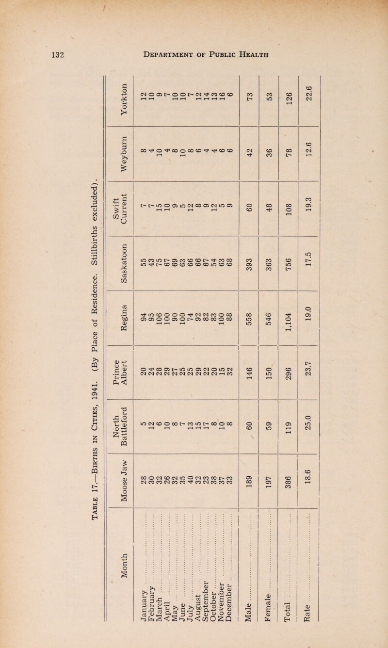 Table 17.—Births in Cities, 1941. (By Place of Residence. Stillbirths excluded).