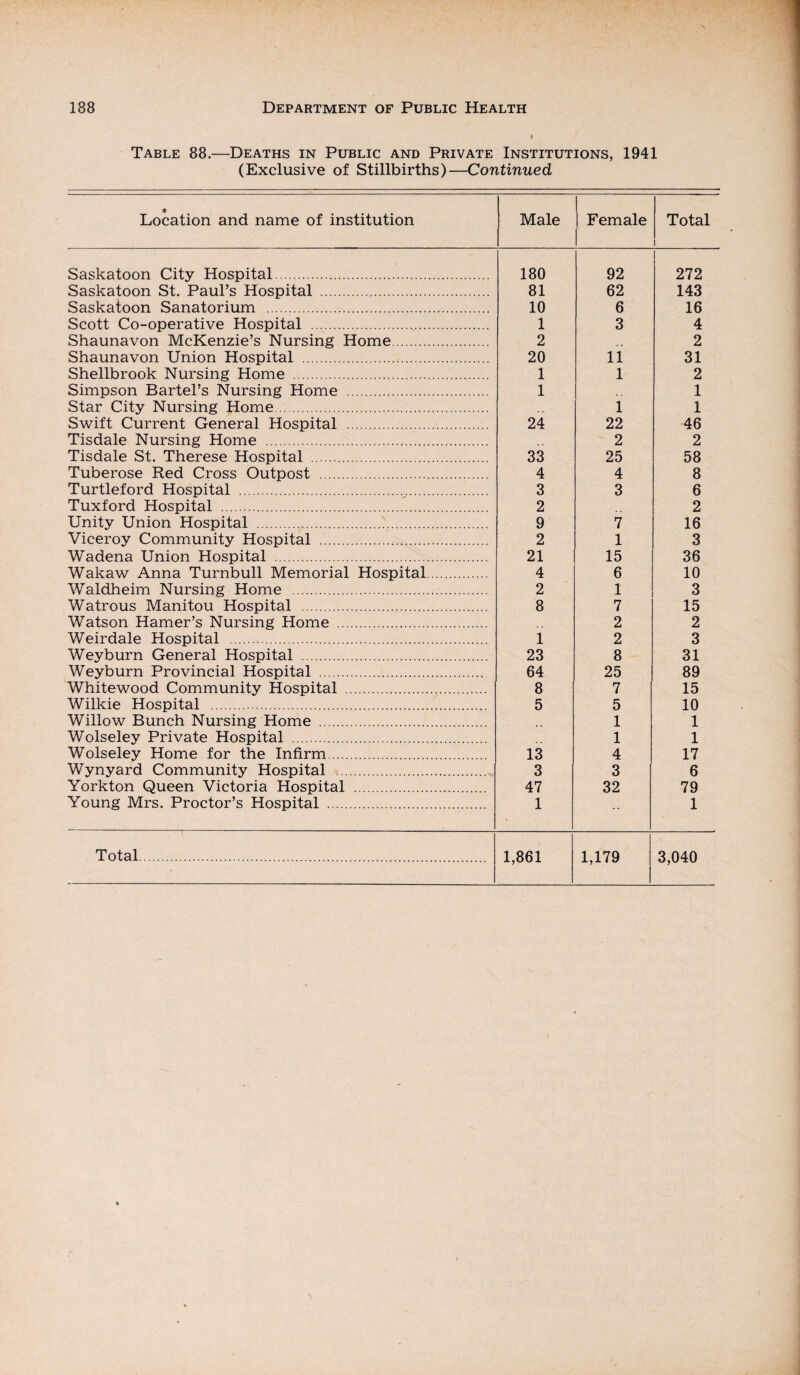 Table 88.—Deaths in Public and Private Institutions, 1941 (Exclusive of Stillbirths)—Continued Location and name of institution Male Female Total i Saskatoon City Hospital. 180 92 i 272 Saskatoon St. Paul’s Hospital . 81 62 143 Saskatoon Sanatorium . 10 6 16 Scott Co-operative Hospital . 1 3 4 Shaunavon McKenzie’s Nursing Home. 2 2 Shaunavon Union Hospital . 20 11 31 Shellbrook Nursing Home . 1 1 2 Simpson Bartel’s Nursing Home . 1 1 Star City Nursing Home. 1 1 Swift Current General Hospital . 24 22 46 Tisdale Nursing Home . 2 2 Tisdale St. Therese Hospital . 33 25 58 Tuberose Red Cross Outpost . 4 4 8 Turtleford Hospital . 3 3 6 Tuxford Hospital . 2 2 Unity Union Hospital . 9 7 16 Viceroy Community Hospital . 2 1 3 Wadena Union Hospital . 21 15 36 Wakaw Anna Turnbull Memorial Hospital. 4 6 10 Waldheim Nursing Home . 2 1 3 Watrous Manitou Hospital . 8 7 15 Watson Hamer’s Nursing Home . 2 2 Weirdale Hospital . 1 2 3 Weyburn General Hospital . 23 8 31 Weyburn Provincial Hospital . 64 25 89 Whitewood Community Hospital . 8 7 15 Wilkie Hospital . 5 5 10 Willow Bunch Nursing Home . 1 1 Wolseley Private Hospital . 1 1 Wolseley Home for the Infirm. 13 4 17 Wynyard Community Hospital . 3 3 6 Yorkton Queen Victoria Hospital . 47 32 79 Young Mrs. Proctor’s Hospital . 1 •• 1 Total. 1,861 1,179 3,040