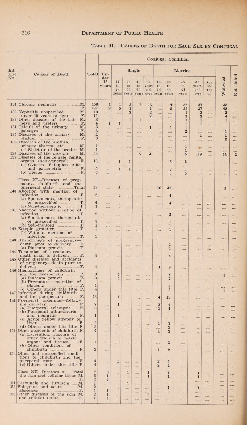 Table 91.—Causes of Death for Each Sex by Conjugal Conjugal Condition Int. Single Married List Causes of Death Total Un- No. der 'd 15 15 25 45 65 15 25 45 65 Age k years to to to years to to to years not o 24 44 64 and 2 4 44 64 and stat- Xi •rH years years year. over years years years over ed £ 131 Chronic nephritis .M 158 1 1 2 6 13 4 36 57 38 F. 127 2 5 1 1 8 25 37 48 132 Nephritis unspecified M 10 2 2 1 3 2 (over 10 years of age) . F. 11 2 2 3 4 133 Other diseases of the kid- M. 8 1 1 1 3 1 1 neys and ureters .F. 4 1 1 1 1 134 Calculi of the urinary M. 3 1 1 1 passages .F. 3 2 1 135 Diseases of the urinary M. 2 1 1 136 bladder .F. Diseases of the urethra, 3 1 2 urinary abscess, etc. M. 1 1 .£. (a) Stricture of the urethra M. 1 1 137 Diseases of the prostate M. 58 5 4 5 29 14 139 Diseases of the female genital organs (non-venereal) F. (a) Ovaries, Fallopian tubes 13 1 1 6 5 and parametria .F. 5 1 1 3 (b) Uterus .F. 8 3 5 Class XI—Diseases of preg- nancy, childbirth and the puerperal state .Total 58 5 10 42 1 140 Abortion with mention of infection .F. (a) Spontaneous, therapeutic 5 1 4 .... .... .... or unspecified .F. 4 4 (c) Non-therapeutic .F. 1 1 141 Abortion without mention of infection . F. (a) Spontaneous, therapeutic 2 2 .... or unspecified .F. 1 1 (b) Self-induced .F. 1 1 142 Ectopic gestation .F. 1 1 (b) Without mention of infection .F. 1 1 143 Haemorrhage of pregnancy— death prior to delivery .F. 1 1 (a) Placenta praevia .F. 1 1 144 Toxaemias of pregnancy— death prior to delivery F. 4 4 145 Other diseases and accidents of pregnancy—death prior to delivery .F. 4 1 3 146 Haemorrhage of childbirth and the puerperium . F. 8 1 6 1 (a) Placenta praevia . F. (b) Premature separation of 3 • 1 2 placenta . F. 1 1 (c) Others under this title F. 4 3 1 147 Infection during childbirth and the puerperium.F. 18 1 4 13 148 Puerperal toxaemias—follow- ing delivery . F. 7 1 2 4 (a) Puerperal eclampsia ... F. (b) Puerperal albuminuria 2 1 1 .... .... and nephritis .F. 1 1 (c) Acute yellow atrophy of liver . F. 2 1 1 (d) Others under this title F. 2 2 149 Other accidents of childbirth F. 4 1 3 (a) Laceration, rupture or other trauma of pelvic organs and tissues .F. 1 1 (b) Other conditions of childbirth . F. 3 1 2 150, Other and unspecified condi- tions of childbirth and the puerperal state .F. 4 1 2 1 (c) Others under this title F. 4 1 2 1 .... Class XII—Diseases of Total 7 3 1 1 1 1 the skin and cellular tissue M. 5 1 1 1 1 1 F. 2 2 151 Carbuncle and furuncle .M. 1 1 152 Phlegmon and acute M. 2 1 i abscesses .F. 1 1 153 Other diseases of the skin M. 2 1 1 and cellular tissue .F. 1 1