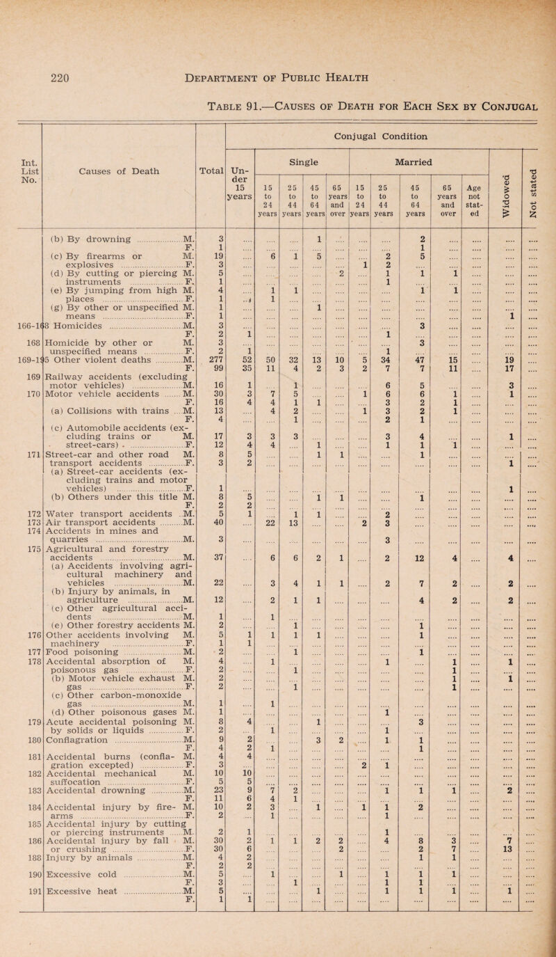 Table 91.—Causes of Death for Each Sex by Conjugal Conjugal Condition Int. List No. Causes of Death Total Un- der 15 years Single Married Not stated 15 to 24 years 25 to 44 years 45 to 64 years 65 years and over 15 to 24 years 25 to 44 years 45 to 64 years 65 years and over Age not stat¬ ed 'O <U £ o TS £ (b) By drowning . M. 3 1 2 F. 1 1 .... .... .... (c) By firearms or M. 19 6 1 5 2 5 explosives . F. 3 1 2 (d) By cutting or piercing M. 5 2 1 1 1 instruments . F. 1 1 .... (e) By jumping from high M. 4 1 i 1 1 .... .... .... places . F. 1 1 .... .... (g) By other or unspecified M. 1 1 .... means . F. 1 i .... 166-K 8 Homicides . M. 3 3 F. 2 1 1 , 168 Homicide by other or M. 3 3 unspecified means . F. 2 i i .... 169-1J 5 Other violent deaths . M. 277 52 50 32 13 10 5 34 47 15 19 F. 99 35 11 4 2 3 2 7 7 11 17 169 Railway accidents (excluding motor vehicles) . M. 16 1 1 6 5 3 170 Motor vehicle accidents . M. 30 3 7 5 1 6 6 1 1 F. 16 4 4 1 1 3 2 1 (a) Collisions with trains ... M. 13 4 2 i 3 2 1 F. 4 1 2 1 (c) Automobile accidents (ex- eluding trains or M. 17 3 3 3 3 4 1 street-cars) . . F. 12 4 4 1 1 1 i .... .... 171 Street-car and other road M. 8 5 1 1 1 transport accidents . ,.F. 3 2 i (a) Street-car accidents (ex- eluding trains and motor vehicles) . F. 1 l (b) Others under this title M. 8 5 1 1 i F. 2 2 172 Water transport accidents M. 5 1 1 1 2 173 Air transport accidents . M. 40 22 13 2 3 174 Accidents in mines and quarries . M. 3 3 . 175 Agricultural and forestry accidents . M. 37 6 6 2 1 2 12 4 4 (a) Accidents involving agri- cultural machinery and vehicles . M. 22 3 4 1 1 2 7 2 2 (b) Injury by animals, in agriculture . M. 12 2 1 1 4 2 2 (c) Other agricultural acci- dents . M. 1 1 (e) Other forestry accidents M. 2 i 1 .... .... 176 Other accidents involving M. 5 1 1 i 1 1 machinery . . F. 1 1 .... 177 Food poisoning . M. 2 l 1 .... .... 178 Accidental absorption of M. 4 1 1 1 1 poisonous gas . F. 2 .... i 1 , (b) Motor vehicle exhaust M. 2 1 i gas . F. 2 i 1 (c) Other carbon-monoxide gas . M. 1 1 (d) Other poisonous gases M. 1 1 .... .... .... .... 179 Acute accidental poisoning M. 8 4 1 3 • • • • by solids or liquids . . F. 2 1 1 .... .... .... 180 Conflagration . M. 9 2 3 2 1 1 F. 4 2 i 1 181 Accidental burns (confla- M. 4 4 . gration excepted) . F. 3 2 i .... .... .... .... 182 Accidental mechanical M. 10 10 ... . suffocation . . F. 5 5 .. 183 Accidental drowning . M. 23 9 7 2 l i i 2 F. 11 6 4 1 184 Accidental injury by fire- M. 10 2 3 1 1 l 2 .... .... arms . ,.F. 2 1 l .... 185 Accidental injury by cutting or piercing instruments .... M. 2 1 l .... 186 Accidental injury by fall M. 30 2 i i 2 2 4 8 3 7 or crushing . ,.F. 30 6 2 2 7 13 188 Injury by animals . M. 4 2 1 1 .... F. 2 2 190 Excessive cold . M. 5 1 1 i 1 1 .... F. 3 i l 1 .... 191 Excessive heat . .M. 5 1 l 1 1 1 .... .... .... .... ....