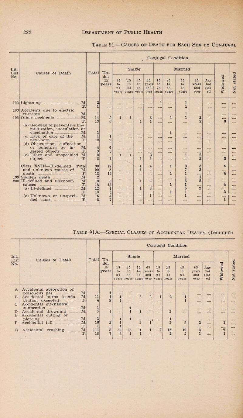 Table 91.—Causes of Death for Each Sex by Conjugal Int. List No. Causes of Death Total m Coi a jugal Condition Un¬ der 15 years Sir igle I llarriec i '0 0) £ o p •rH £ P $ CO w +■> o £ 15 to 24 years 25 to 44 years 45 to 64 years 65 years and over 15 to 24 years 25 to 44 years 45 to 64 years 65 years and over Age not stat¬ ed 192 Lightning . M. 2 1 1 F. 1 1 .... .... 193 Accidents due to electric currents .. M. 1 1 .... .... .... 195 Other accidents . .M. 14 5 1 1 3 1 1 2 .... «... F. 13 6 1 1 2 3 .... (a) Sequelae of preventive im- munization, inoculation or vaccination . M. 1 1 .... • ••• • * • • .... .... (c) Lack of care of the M. 1 1 • ••• • ••• .... .... new-born . F. 2 2 • • • • .... .... .... (d) Obstruction, suffocation or puncture by in- M. 4 4 .... .... .... .... gested objects . F. 3 3 .... .... .... (e) Other and unspecified M. 8 1 1 3 1 2 .... .... «... objects . .F. 8 1 1 1 2 3 ...» Class XVIII—Ill-defined Total 38 17 1 4 1 8 3 4 and unknown causes of M. 20 5 1 4 7 3 .... .... death . F. 18 12 1 1 4 .... 199 Sudden death . M. 2 1 1 .... .... 200 Ill-defined and unknown M. 18 5 1 4 6 2 .... .... causes . F. 18 12 1 1 4 .... (a) Ill-defined . M. 12 1 1 3 5 2 .... ...» F. 10 5 1 1 3 .... (c) Unknown or unspeci- M. 6 4 1 1 .... .... .... fled cause . F. 8 7 .... 1 .... Table 91 A.—Special Classes of Accidental Deaths (Included Conjugal Condition Int. List No. Causes of Death Total Un¬ der 15 years Single Married Widowed Not stated 15 to 24 years 25 to 44 years 45 to 64 years 65 years and over 15 to 24 years 25 to 44 years 45 to 64 years 65 years and over Age not stat¬ ed A Accidental absorption of poisonous gas . .. M. 1 1 .... .... ..,. B Accidental burns (confla- M. 11 1 1 3 2 1 2 1 gration excepted) . F. 4 2 1 1 .... .... C Accidental mechanical suffocation . M. 1 i D Accidental drowning . . M. 5 1 i 1 2 E Accidental cutting or piercing . . M. 3 1 i ... .# 1 .... F Accidental fall . ...M. 16 2 1 2 1 2 5 2 1 F. 1 1 G Accidental crushing . ...M, 111 8 32 23 1 1 2 15 19 3 7 F. 18 7 3 1 1 2 2 1 1 ....