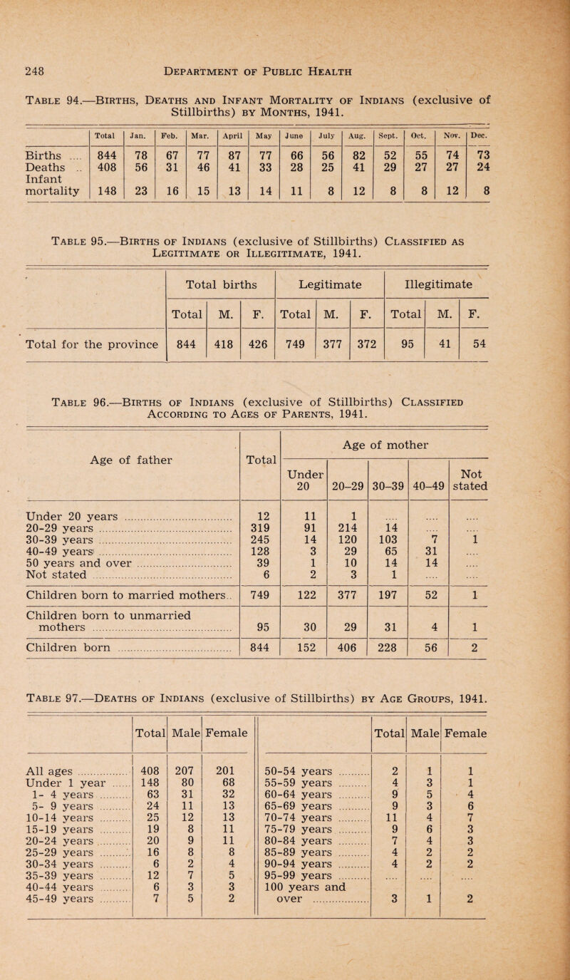 Table 94.—Births, Deaths and Infant Mortality of Indians (exclusive of Stillbirths) by Months, 1941. Total Jan. Feb. Mar. April May June July Aug. Sept. Oct. Nov. Dec. Births .... 844 78 67 77 87 77 66 56 82 52 55 74 73 Deaths 408 56 31 46 41 33 28 25 41 29 27 27 24 Infant mortality 148 23 16 15 13 14 11 8 12 8 8 12 8 Table 95.—Births of Indians (exclusive of Stillbirths) Classified as Legitimate or Illegitimate, 1941. <• Total births Legitimate Illegitimate Total M. F. Total M. F. Total M. F. Total for the province 844 418 426 749 377 372 95 41 54 Table 96.—Births of Indians (exclusive of Stillbirths) Classified According to Ages of Parents, 1941. Age of father Total Age of mother Under 20 20-29 30-39 40-49 Not stated Under 20 years . 12 11 1 20-29 years . 319 91 214 14 30-39 years . 245 14 120 103 7 1 40-49 years1 . 128 3 29 65 31 50 years and over .. 39 1 10 14 14 .... Not stated . 6 2 3 1 Children born to married mothers.. 749 122 377 197 52 1 Children born to unmarried mothers . 95 30 29 31 4 1 Children born . 844 152 406 228 56 2 Table 97.—Deaths of Indians (exclusive of Stillbirths) by Age Groups, 1941. Total Male Female Total Male Female All ages . 408 207 201 50-54 years . 2 1 1 Under 1 year . 148 80 68 55-59 years . 4 3 1 1-4 years . 63 31 32 60-64 years . 9 5 4 5- 9 years . 24 11 13 65-69 years . 9 3 6 10-14 years . 25 12 13 70-74 years . 11 4 7 15-19 years . 19 8 11 75-79 years . 9 6 3 20-24 years . 20 9 11 80-84 years . 7 4 3 25-29 years . 16 8 8 85-89 years . 4 2 2 30-34 years . 6 2 4 90-94 years . 4 2 2 35-39 years . 12 7 5 95-99 years . 40-44 years . 6 3 3 100 years and 45-49 years . 7 5 2 over . 3 1 2