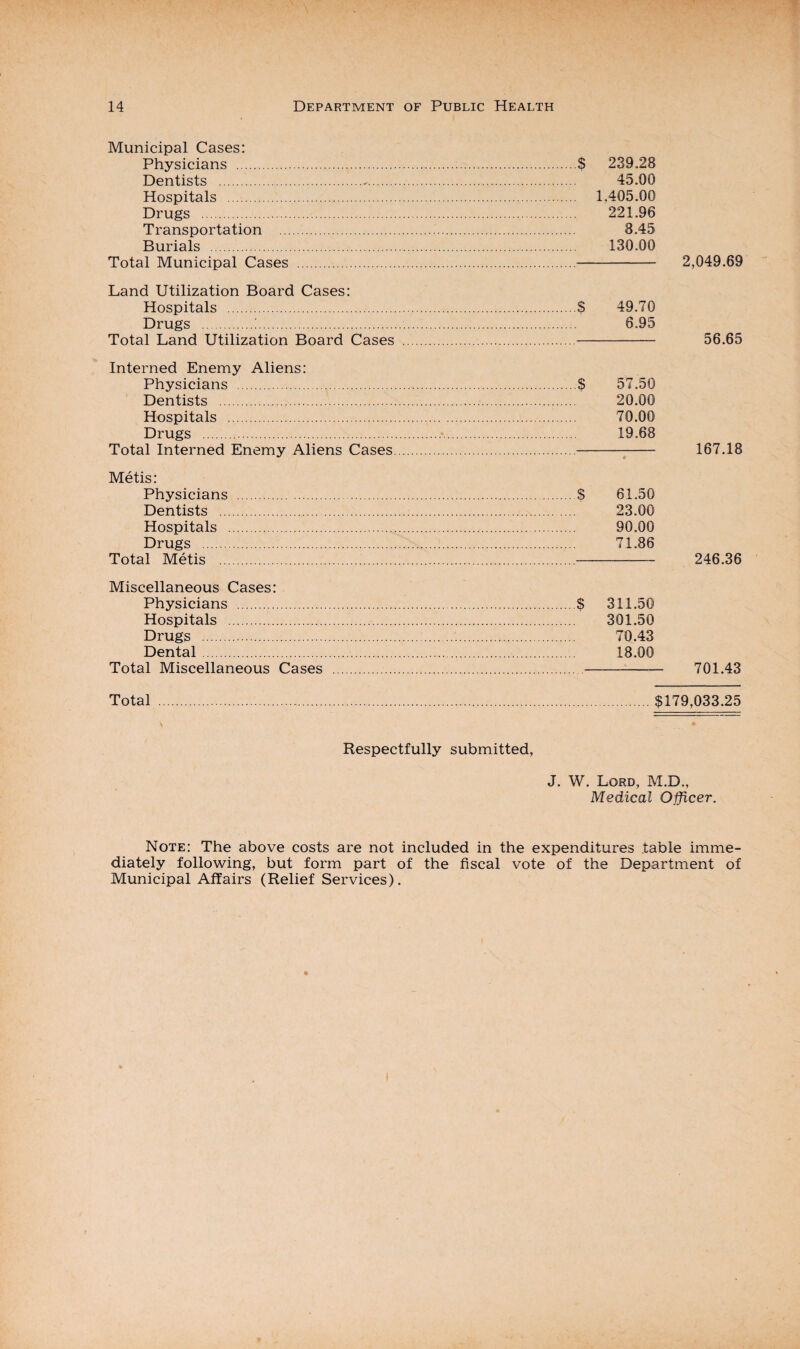 Municipal Cases: Physicians ...$ 239.28 Dentists . 45.00 Hospitals . 1,405.00 Drugs . 221.96 Transportation . 3.45 Burials . 130.00 Total Municipal Cases .. 2,049.69 Land Utilization Board Cases: Hospitals .S 49.70 Drugs . 6.95 Total Land Utilization Board Cases .. 56.65 Interned Enemy Aliens: Physicians .$ 57.50 Dentists .!. 20.00 Hospitals . 70.00 Drugs . 19.68 Total Interned Enemy Aliens Cases.. 167.18 Metis: Physicians .$ 6.1,50 Dentists . 23.00 Hospitals . 90.00 Drugs .;. 71.86 Total Metis .. 246.36 Miscellaneous Cases: Physicians .$ 311.50 Hospitals . 301.50 Drugs . 70.43 Dental. 18.00 Total Miscellaneous Cases .. 701.43 Total $179,033.25 Respectfully submitted, J. W. Lord, M.D., Medical Officer. Note: The above costs are not included in the expenditures table imme¬ diately following, but form part of the fiscal vote of the Department of Municipal Affairs (Relief Services). i