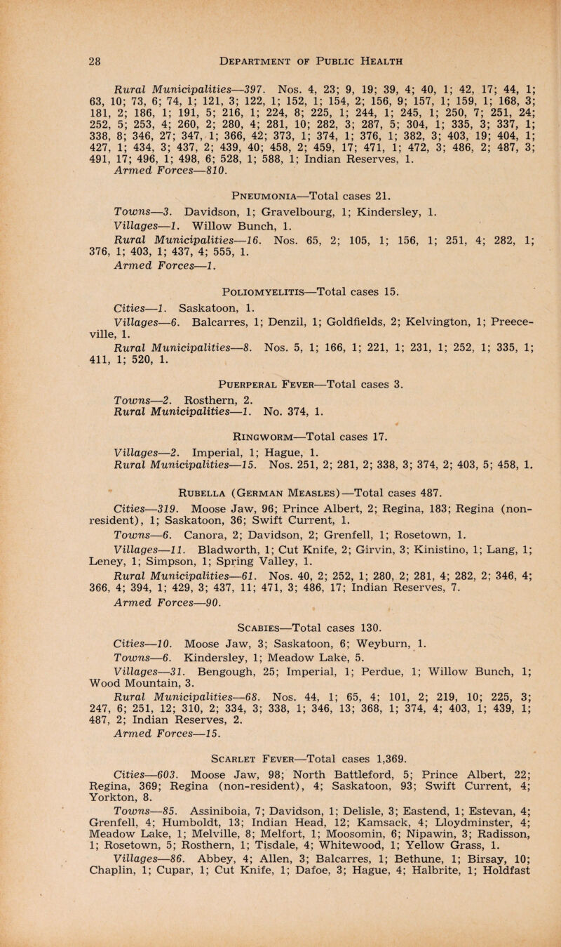 Rural Municipalities—397. Nos. 4, 23; 9, 19; 39, 4; 40, 1; 42, 17; 44, 1 63, 10; 73, 6; 74, 1; 121, 3; 122, 1; 152, 1; 154, 2; 156, 9; 157, 1; 159, 1; 168, 3 181, 2; 186, 1; 191, 5; 216, 1; 224, 8; 225, 1; 244, 1; 245, 1; 250, 7; 251, 24 252, 5; 253, 4; 260, 2; 280, 4; 281, 10; 282, 3; 287, 5; 304, 1; 335, 3; 337, 1 338, 8; 346, 27; 347, 1; 366, 42; 373, 1; 374, 1; 376, 1; 382, 3; 403, 19; 404, 1 427, 1; 434, 3; 437, 2; 439, 40; 458, 2; 459, 17; 471, 1; 472, 3; 486, 2; 487, 3 491, 17; 496, 1; 498, 6; 528, 1; 588, 1; Indian Reserves, 1. Armed Forces—810. Pneumonia—Total cases 21. Towns—3. Davidson, 1; Gravelbourg, 1; Kindersley, 1. Villages—1. Willow Bunch, 1. Rural Municipalities—16. Nos. 65, 2; 105, 1; 156, 1; 251, 4; 282, 1; 376, 1; 403, 1; 437, 4; 555, 1. Armed Forces—1. Poliomyelitis—Total cases 15. Cities—1. Saskatoon, 1. Villages—6. Balcarres, 1; Denzil, 1; Goldfields, 2; Kelvington, 1; Preece- ville, 1. Rural Municipalities—8. Nos. 5, 1; 166, 1; 221, 1; 231, 1; 252, 1; 335, 1; 411, 1; 520, 1. Puerperal Fever—Total cases 3. Towns—2. Rosthern, 2. Rural Municipalities—1. No. 374, 1. Ringworm—Total cases 17. Villages—2. Imperial, 1; Hague, 1. Rural Municipalities—15. Nos. 251, 2; 281, 2; 338, 3; 374, 2; 403, 5; 458, 1. Rubella (German Measles)—Total cases 487. Cities—319. Moose Jaw, 96; Prince Albert, 2; Regina, 183; Regina (non¬ resident), 1; Saskatoon, 36; Swift Current, 1. Towns—6. Canora, 2; Davidson, 2; Grenfell, 1; Rosetown, 1. Villages—11. Bladworth, 1; Cut Knife, 2; Girvin, 3; Kinistino, 1; Lang, 1; Leney, 1; Simpson, 1; Spring Valley, 1. Rural Municipalities—61. Nos. 40, 2; 252, 1; 280, 2; 281, 4; 282, 2; 346, 4; 366, 4; 394, 1; 429, 3; 437, 11; 471, 3; 486, 17; Indian Reserves, 7. Armed Forces—90. Scabies—Total cases 130. Cities—10. Moose Jaw, 3; Saskatoon, 6; Weyburn, 1. Towns—6. Kindersley, 1; Meadow Lake, 5. Villages—31. Bengough, 25; Imperial, 1; Perdue, 1; Willow Bunch, 1; Wood Mountain, 3. Rural Municipalities—68. Nos. 44, 1; 65, 4; 101, 2; 219, 10; 225, 3; 247, 6; 251, 12; 310, 2; 334, 3; 338, 1; 346, 13; 368, 1; 374, 4; 403, 1; 439, 1; 487, 2; Indian Reserves, 2. Armed Forces—15. Scarlet Fever—Total cases 1,369. Cities—603. Moose Jaw, 98; North Battleford, 5; Prince Albert, 22; Regina, 369; Regina (non-resident), 4; Saskatoon, 93; Swift Current, 4; Yorkton, 8. Towns—85. Assiniboia, 7; Davidson, 1; Delisle, 3; Eastend, 1; Estevan, 4; Grenfell, 4; Humboldt, 13; Indian Head, 12; Kamsack, 4; Lloydminster, 4; Meadow Lake, 1; Melville, 8; Melfort, 1; Moosomin, 6; Nipawin, 3; Radisson, 1; Rosetown, 5; Rosthern, 1; Tisdale, 4; Whitewood, 1; Yellow Grass, 1. Villages—86. Abbey, 4; Allen, 3; Balcarres, 1; Bethune, 1; Birsay, 10; Chaplin, 1; Cupar, 1; Cut Knife, 1; Dafoe, 3; Hague, 4; Halbrite, 1; Holdfast