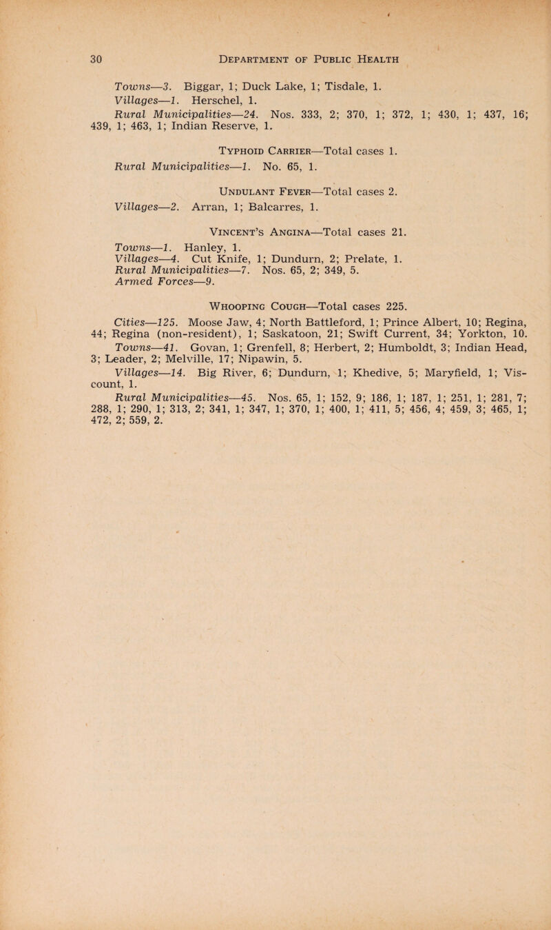 Towns—3. Biggar, 1; Duck Lake, 1; Tisdale, 1. Villages—1. Herschel, 1. Rural Municipalities—24. Nos. 333, 2; 370, 1; 372, 1; 430. 1; 437, 16; 439, 1; 463, 1; Indian Reserve, 1. Typhoid Carrier—Total cases 1. Rural Municipalities—1. No. 65, 1. Undulant Fever—Total cases 2. Villages—2. Arran, 1; Balcarres, 1. Vincent’s Angina—Total cases 21. Towns—1. Hanley, 1. Villages—4. Cut Knife, 1; Dundurn, 2; Prelate, 1. Rural Municipalities—7. Nos. 65, 2; 349, 5. Armed Forces—9. Whooping Cough—Total cases 225. Cities—125. Moose Jaw, 4; North Battleford, 1; Prince Albert, 10; Regina, 44; Regina (non-resident), 1; Saskatoon, 21; Swift Current, 34; Yorkton, 10. Towns—41. Govan, 1; Grenfell, 8; Herbert, 2; Humboldt, 3; Indian Head, 3; Leader, 2; Melville, 17; Nipawin, 5. Villages—14. Big River, 6; Dundurn, 1; Khedive, 5; Maryfield, 1; Vis¬ count, 1. Rural Municipalities—45. Nos. 65, 1; 152, 9; 186, 1; 187, 1; 251, 1; 281, 7; 288, 1; 290, 1; 313, 2; 341, 1; 347, 1; 370, 1; 400, 1; 411, 5; 456, 4; 459, 3; 465, 1; 472, 2; 559, 2.