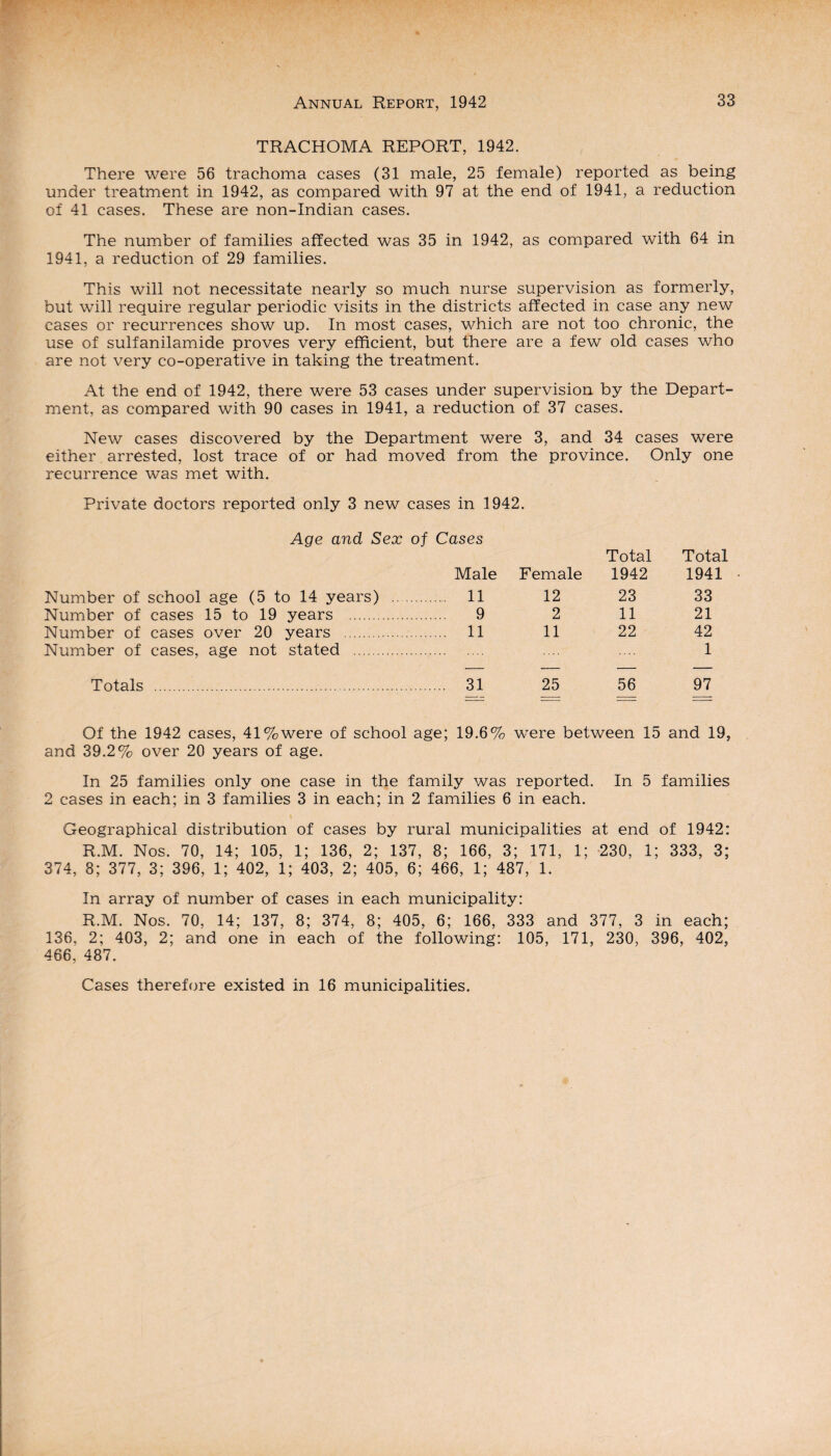 TRACHOMA REPORT, 1942. There were 56 trachoma cases (31 male, 25 female) reported as being under treatment in 1942, as compared with 97 at the end of 1941, a reduction of 41 cases. These are non-Indian cases. The number of families affected was 35 in 1942, as compared with 64 in 1941, a reduction of 29 families. This will not necessitate nearly so much nurse supervision as formerly, but will require regular periodic visits in the districts affected in case any new cases or recurrences show up. In most cases, which are not too chronic, the use of sulfanilamide proves very efficient, but there are a few old cases who are not very co-operative in taking the treatment. At the end of 1942, there were 53 cases under supervision by the Depart¬ ment, as compared with 90 cases in 1941, a reduction of 37 cases. New cases discovered by the Department were 3, and 34 cases were either arrested, lost trace of or had moved from the province. Only one recurrence was met with. Private doctors reported only 3 new cases in 1942. Age and Sex of Cases Total Total Male Female 1942 1941 Number of school age (5 to 14 years) . 11 12 23 33 Number of cases 15 to 19 years . 9 2 11 21 Number of cases over 20 years . . 11 11 22 42 Number of cases, age not stated . 1 Totals . . 31 25 56 97 Of the 1942 cases, 41%were of school age; 19.6% were between 15 and 19, and 39.2% over 20 years of age. In 25 families only one case in the family was reported. In 5 families 2 cases in each; in 3 families 3 in each; in 2 families 6 in each. Geographical distribution of cases by rural municipalities at end of 1942: R.M. Nos. 70, 14; 105, 1; 136, 2; 137, 8; 166, 3; 171, 1; 230, 1; 333, 3; 374, 8; 377, 3; 396, 1; 402, 1; 403, 2; 405, 6; 466, 1; 487, 1. In array of number of cases in each municipality: R.M. Nos. 70, 14; 137, 8; 374, 8; 405, 6; 166, 333 and 377, 3 in each; 136, 2; 403, 2; and one in each of the following: 105, 171, 230, 396, 402, 466, 487. Cases therefore existed in 16 municipalities.