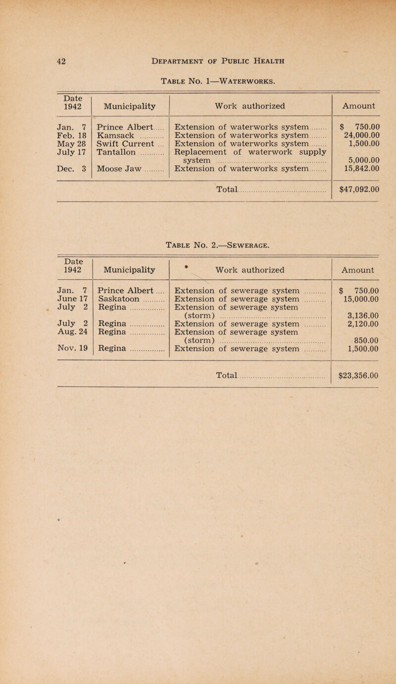 Table No. 1—Waterworks. Date 1942 Municipality Work authorized Amount Jan. 7 Prince Albert. Extension of waterworks system. $ 750.00 Feb. 18 Kamsack . Extension of waterworks system. 24,000.00 May 28 Swift Current ... Extension of waterworks system. 1,500.00 July 17 Tantallon . Replacement of waterwork supply system . 5,000.00 Dec. 3 Moose Jaw. Extension of waterworks system. 15,842.00 Total. $47,092.00 Table No. 2.—Sewerage. Date 1942 Municipality Work authorized Amount Jan. 7 Prince Albert.... Extension of sewerage system . $ 750.00 June 17 Saskatoon . Extension of sewerage system . 15,000.00 July 2 Regina . Extension of sewerage system (storm) . 3,136.00 July 2 Regina . Extension of sewerage system . 2,120.00 Aug. 24 Regina . Extension of sewerage system (storm) . 850.00 Nov. 19 Regina . Extension of sewerage system . 1,500.00