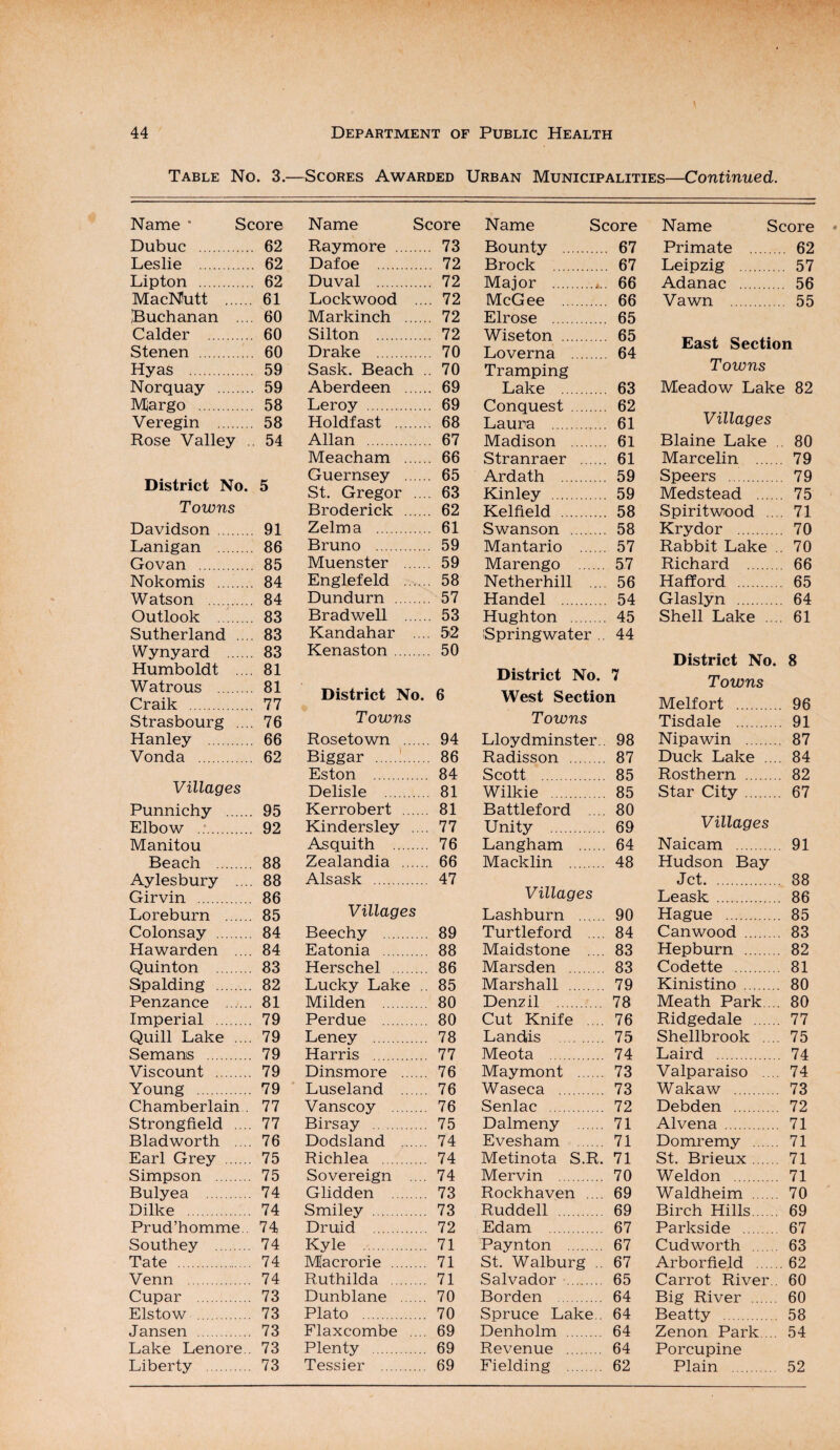 Table No. 3.—Scores Awarded Urban Municipalities—Continued. Name * Score Dubuc . 62 Leslie . 62 Lipton . 62 MacNutt . 61 jBuchanan ... 60 Calder . 60 Stenen . 60 Hyas . 59 Norquay . 59 Margo . 58 Veregin . 58 Rose Valley .. 54 District No. 5 Towns Davidson . 91 Lanigan . 86 Govan . 85 Nokomis . 84 Watson . 84 Outlook . 83 Sutherland .... 83 Wynyard . 83 Humboldt .... 81 Watrous . 81 Craik . 77 Strasbourg .... 76 Hanley . 66 Von da . 62 Villages Punnichy . 95 Elbow .. 92 Manitou Beach . 88 Aylesbury .... 88 Girvin . 86 Loreburn . 85 Colonsay . 84 Hawarden .... 84 Quinton . 83 Spalding . 82 Penzance . 81 Imperial . 79 Quill Lake .... 79 Semans . 79 Viscount . 79 Young . 79 Chamberlain . 77 Strongfield .... 77 Bladworth .... 76 Earl Grey . 75 Simpson . 75 Bulyea . 74 Dilke . 74 Prud’homme.. 74 Southey . 74 Tate . 74 Venn . 74 Cupar . 73 Els tow . 73 Jansen . 73 Lake Lenore . 73 Liberty . 73 Name Score Ray more . 73 Dafoe . 72 Duval . 72 Lockwood .... 72 Markinch . 72 Silton . 72 Drake . 70 Sask. Beach .. 70 Aberdeen . 69 Leroy . 69 Holdfast . 68 Allan . 67 Meacham . 66 Guernsey . 65 St. Gregor .... 63 Broderick . 62 Zelma . 61 Bruno . 59 Muenster . 59 Englefeld . 58 Dundurn . 57 Bradwell . 53 Kandahar .... 52 Kenaston. 50 District No. 6 Towns Rosetown . 94 Biggar . 86 Eston . 84 Delisle . 81 Kerrobert . 81 Kindersley .... 77 Asquith . 76 Zealandia . 66 Alsask . 47 Villages Beechy . 89 Eatonia . 88 Herschel . 86 Lucky Lake . 85 Milden . 80 Perdue . 80 Leney . 78 Harris . 77 Dinsmore . 76 Luseland . 76 Vanscoy . 76 Birsay . 75 Dodsland . 74 Richlea . 74 Sovereign .... 74 Glidden . 73 Smiley . 73 Druid . 72 Kyle . 71 Macrorie . 71 Ruthilda . 71 Dunblane . 70 Plato . 70 Flaxcombe ... 69 Plenty . 69 Tessier . 69 Name Score Bounty . 67 Brock . 67 Major .66 McGee . 66 Elrose .. 65 Wiseton . 65 Loverna . 64 Tramping Lake . 63 Conquest . 62 Laura . 61 Madison . 61 Stranraer . 61 Ardath . 59 Kinley . 59 Kelfield . 58 Swanson . 58 Mantario . 57 Marengo . 57 Netherhill .... 56 Handel . 54 Hughton . 45 Springwater .. 44 District No. 7 West Section Towns Lloydminster.. 98 Radisson . 87 Scott . 85 Wilkie . 85 Battleford .... 80 Unity . 69 Langham . 64 Macklin . 48 Villages Lashburn . 90 Turtleford .... 84 Maidstone .... 83 Mars den . 83 Marshall . 79 Denzil . 78 Cut Knife .... 76 Landis . 75 Meota . 74 Maymont . 73 Waseca . 73 Senlac . 72 Dalmeny . 71 Evesham . 71 Metinota S.R. 71 Mervin . 70 Rockhaven .... 69 Ruddell . 69 Edam . 67 Paynton . 67 St. Walburg .. 67 Salvador . 65 Borden . 64 Spruce Lake . 64 Denholm . 64 Revenue . 64 Fielding . 62 Name Score Primate 62 Leipzig . . 57 Adanac .. 56 Vawn .... . 55 East Section Towns Meadow Lake 82 Villages Blaine Lake 80 Marcelin . 79 Speers . 79 Medstead . 75 Spiritwood .... 71 Krydor . 70 Rabbit Lake .. 70 Richard . 66 Hafford . 65 Glaslyn . 64 Shell Lake .... 61 District No. 8 Towns Melfort . 96 Tisdale . 91 Nipawin . 87 Duck Lake .... 84 Rosthern . 82 Star City. 67 Villages Naicam . 91 Hudson Bay Jet. 38 Leask. 86 Hague . 85 Canwood . 83 Hepburn . 82 Codette . 81 Kinistino . 80 Meath Park ... 80 Ridgedale . 77 Shellbrook .... 75 Laird . 74 Valparaiso .... 74 Wakaw . 73 Debden . 72 Alvena . 71 Domremy . 71 St. Brieux. 71 Weldon . 71 Waldheim . 70 Birch Hills. 69 Parkside . 67 Cudworth 63 Arborfield .62 Carrot River.. 60 Big River . 60 Beatty . 58 Zeno n Park.... 54 Porcupine Plain . 52