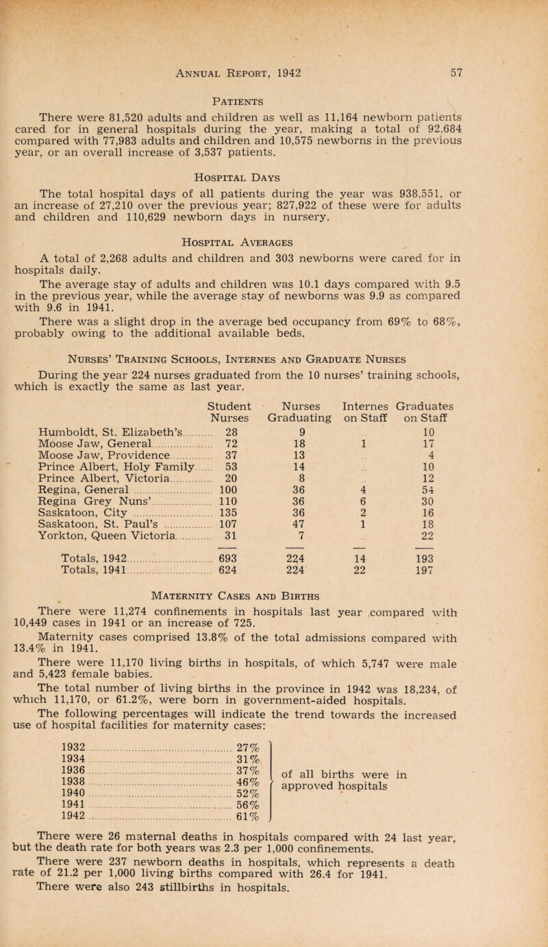 Patients There were 81,520 adults and children as well as 11,164 newborn patients cared for in general hospitals during the year, making a total of 92,684 compared with 77,983 adults and children and 10,575 newborns in the previous year, or an overall increase of 3,537 patients. Hospital Days The total hospital days of all patients during the year was 938,551, or an increase of 27,210 over the previous year; 827,922 of these were for adults and children and 110,629 newborn days in nursery. Hospital Averages A total of 2,268 adults and children and 303 newborns were cared for in hospitals daily. The average stay of adults and children was 10.1 days compared with 9.5 in the previous year, while the average stay of newborns was 9.9 as compared with 9.6 in 1941. There was a slight drop in the average bed occupancy from 69% to 88%, probably owing to the additional available beds. Nurses’ Training Schools, Internes and Graduate Nurses During the year 224 nurses graduated from the 10 nurses’ training schools, which is exactly the same as last year. Student Nurses Internes Graduates Nurses Graduating on Staff on Staff Humboldt, St. Elizabeth’s. .... 28 9 10 Moose Jaw, General. .... 72 18 1 17 Moose Jaw, Providence. .... 37 13 4 Prince Albert, Holy Family . .... 53 14 10 Prince Albert, Victoria. .... 20 8 12 Regina, General . .... 100 36 4 54 Regina Grey Nuns’. .... 110 36 6 30 Saskatoon, City . .... 135 36 2 16 Saskatoon, St. Paul’s . .... 107 47 1 18 Yorkton, Queen Victoria. 31 7 22 Totals, 1942. 693 224 14 193 Totals, 1941 .... 624 224 22 197 Maternity Cases and Births There were 11,274 confinements in hospitals last year .compared with 10,449 cases in 1941 or an increase of 725. Maternity cases comprised 13.8% of the total admissions compared with 13.4% in 1941. There were 11,170 living births in hospitals, of which 5,747 were male and 5,423 female babies. The total number of living births in the province in 1942 was 18,234, of which 11,170, or 61.2%, were born in government-aided hospitals. The following percentages will indicate the trend towards the increased use of hospital facilities for maternity cases: 1932 1934 1936 1938 1940 1941 1942 27% 31% 37% 46% 52% 56% 61% of all births were in approved hospitals There were 26 maternal deaths in hospitals compared with 24 last year, but the death rate for both years was 2.3 per 1,000 confinements. There were 237 newborn deaths in hospitals, which represents a death rate of 21.2 per 1,000 living births compared with 26.4 for 1941. There were also 243 stillbirths in hospitals.