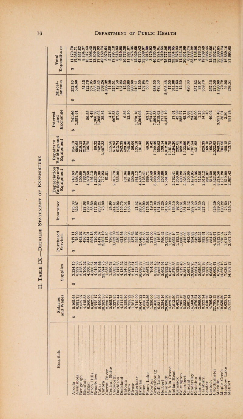 . Table IX.—Detailed Statement of Expenditure ^ a ««- £ o g t; •+•> § K 3f£| PQ fl'O £ co cO us rt r,Mc OpQ CO 3 vs X3 4/ US vs 0) CO o .d r o r d ^ £w rH © N rH co Oi © © Oi CD Tt © © CQ N N © © © ID CQ © © © rH o © © co CQ rH © in r> t> CQ Oi rH © 05 © 05 .—i q © rH © © © t •t q Oi © 05 eo q © 05 rH © © © rH CO co © © eo Oi CQ © q Tt Oi q ID CO © Tt •t d CQ © CQ d rH CQ ID in o 05 © © ©* © CQ* ©* CQ* cd o CQ* CQ* Tt CQ* 05 cd i>* Tfi © CQ* © ©* rH CD © Tt 05 CQ rH © rH © ID co CQ l> ID © 05 Tt rH CQ rH ID rH Oi ID CQ Oi © o © in ID © © co Oi rH tH © it t Lrt D- CQ rH © IN © © CQ in o Oi ID CQ ©^ rH ID ©^ rH © rH o © 05 © © w •> co rH © Oi o © rH CQ rH cd rH rH CO rH cq rH rH Tf rH rH CQ €«■ C/3 <D »rH a a 3 to m co co cq co Hinoinn ^ i> co co o CONNOO M CC l> tO Tt >-• Tt in O Tt oc»h OH O co o co in lM CM t> o in TfCDO t~ co as 05 co co COCOesilNTtTtTtinCO N ««- cocoiMM05i-iincocoiM<Nint-^tiincoiricocDOininTro5coc~coc' i-HioiniNcoinTtcqOTtOTtcqosTtocoosvtoscoE-cocoosiNeoTt in i> d d os’ d cd d d i> Tt d cd cd cd d as cd d ,-i i-i o’ Tt 05 cd t- co' cd COrfCO'^0'J,'MCO<MCOCOa50005<NC'-iM>-iCOOCOCOin(MCOCOO cq <-h i-h 05^ co tH co^ ih co c- aq co co^ co Tt in os lo eo eo co o o os in o o in co Tt co Tt cd co cd os co co c-’ cd cd co co in Tt o’ cd co cd cd co co co os rH N —I rH co co co c- OHHN cd cd cd os O IN CO CO os in o co co -t t> Tt in in rt 0) M •r| CO rt ^ 5 X) w d CO (»nc'COOinc»ocoa!coiO'),inoNcoONHCootnN®oooO!inincorf^cD'COco cot'_o>o3oeoHMMHc-coifccco05CioiMHcoocao)HininininHooinMONNT}' in <-h d in d cd cd d cd d in s> in >-4 d in *-<’ d c-’ d Tt o cd r-i Tt d d cd cd in cd .-i cd d d cd d d ococoHtocoC'0)coc(i05CiciHiniocoH^if)Mincococoo5MHOcoo:ocoi><oN'#05 H 05^ !fl 0_ C; rt N CQ rt M l> N H t- !> C- CO 05 CO rf N CO CO OOl rf IN CO O in in 05 COCO c- in d cd Tt d d in in co cd cd i> co Tt in Tt r-T Tt id o Tt h co co co co Tt r- co rt in co rt cd cd co cd rt rH rH rH rH N rH f/3- in co o h rt H CO in C~ rH in cd os in cd os c- co co in tH Cr CD CO CO cd cd o’ cd in CQ rH H rH a vs O ffi : .2 ,3 O as 5 C/3 £ c/3 0) bJD o ^ Ur, HH £ : *»H QJ Sort' ■ Sh : 0) > s 3 rt Sh o ds wi u p •£ 5 ■ —t ?H Cu Co d xs H^od H ffi O M (J O Sh > XS --H C, +J »> r^H cn £ d >T3 d id 3 rt o rt rH §| rt rt XS : >s ' : N w : rt £3 as n rt 1/1 Sh > C O 5J 1) 0 Sh h-> +h hj in w in bfl : Sh 3 0) O rX rO 03 as H >h£ rt X ^ u 3 as rt : in “X5 o * Co « fl ' 0) hQ '—1 rt rt O Mjjx i rt rt -H Ih IOh O rt^ > Sh O T3 hdd II s Sh rt +-> US d <u . rX X ■ as rt as j Sh M Sh h ■ « o rd -2 us rt US el C<CqcqHP3fflUUUUU00WWWwWWfsifc00Kffi asdrtasaj-H.H-Hnjrtasas H ClUlSkSUIUkS r r H H HMfCiHi-HfHPHiHh-lh-ll—lv-1 SU^- >5 o Q- cd S o 03 03 0) <U