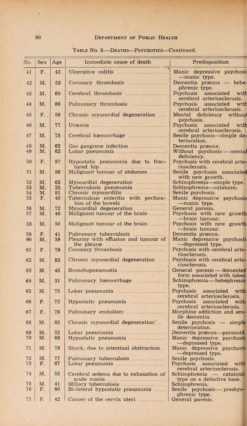 Table No. 9.—Deaths—Psychotics—Continued. No. Sex Age Immediate cause of death Predisposition 41 F. 42 Ulcerative colitis . Manic depressive psychosis —manic type. 42 M. 53 Coronary thrombosis . Dementia praecox — hebe¬ phrenic type. 43 M. 60 Cerebral thrombosis . Psychosis associated with cerebral arteriosclerosis. 44 M. 89 Pulmonary thrombosis . Psychosis associated with cerebral arteriosclerosis. 45 F. 59 Chronic myocardial degeneration . Mental deficiency without psychosis. 46 M. 77 Uraemia . Psychosis associated with cerebral arteriosclerosis. 47 M. 75 Cerebral haemorrhage . Senile psychosis—simple de¬ terioration. 48 M. 62 Gas gangrene infection . Dementia praecox. 49 M. 62 Lobar pneumonia . Without psychosis — mental deficiency. 50 F. 97 Hypostatic pneumonia due to frac¬ tured hip . Psychosis with cerebral arte¬ riosclerosis. 51 M. 86 Malignant tumour of abdomen . Senile psychosis associated with new growth. 52 M. 63 Myocardial degeneration . Schizophrenia—simple type. 53 M. 25 Tuberculosis pneumonia . Schizophrenia—catatonic. 54 M. 81 Chronic myocarditis . Senile psychosis. 55 F. 45 Tuberculous enteritis with perfora¬ tion of the bowels . Manic depressive psychosis —manic type. 56 M. 72 Myocardial degeneration . General paresis. 57 M. 40 Malignant tumour of the brain . Psychosis with new growth —brain tumour. 58 M. 50 Malignant tumour of the brain . Psychosis with new growth —brain tumour. 59 F. 41 Pulmonary tuberculosis . Dementia praecox. 60 M. 59 Pleurisy with effusion and tumour of the pleurae . Manic depressive psychosis —depressed type. 61 F. 79 Coronary thrombosis . Psychosis with cerebral arte¬ riosclerosis. 62 M. 82 Chronic myocardial degeneration . Psychosis with cerebral arte¬ riosclerosis. 63 M. 45 Bronchopneumoriia . « General paresis — demented form associated with tabes. 64 M. 31 Pulmonary haemorrhage . Schizophrenia—hebephrenic type. 65 M. 75 Lobar pneumonia . • Psychosis associated with cerebral arteriosclerosis. 66 F. 72 Hypostatic pneumonia . Psychosis associated with cerebral arteriosclerosis. 67 F. 79 Pulmonary embolism . Morphine addiction and sen¬ ile dementia. 68 M. 83 Chronic myocardial degeneration ... Senile psychosis — simple deterioration. 69 M. 52 Lobar pneumonia . Dementia praecox—paranoid. 70 M. 68 Hypostatic pneumonia . Manic depressive psychosis —depressed type. 71 M. 79 Shock, due to intestinal obstruction. .. Manic depressive psychosis —depressed type. 72 M. 77 Pulmonary tuberculosis . Senile psychosis. 73 F. 67 Lobar pneumonia . Psychosis associated with cerebral arteriosclerosis. 74 M. 53 Cerebral oedema due to exhaustion of acute mania . Schizophrenia — catatonic type on a defective base. 75 M. 41 Miliary tuberculosis . Schizophrenia. 76 F. 80 Bi-lateral hypostatic pneumonia . Senile psychosis — presbyo¬ phrenic type. 77 F. 42 Cancer of the cervix uteri . General paresis.