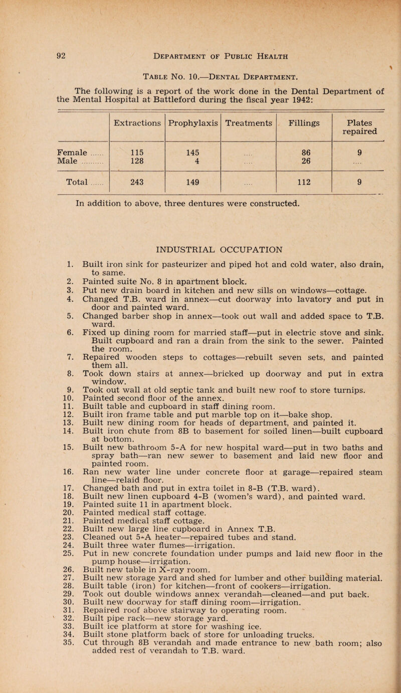 Table No. 10.—Dental Department. ♦ The following is a report of the work done in the Dental Department of the Mental Hospital at Battleford during the fiscal year 1942: Extractions Prophylaxis Treatments Fillings Plates repaired Female 115 145 86 9 Male . 128 4 26 Total 243 149 112 9 In addition to above, three dentures were constructed. INDUSTRIAL OCCUPATION 1. Built iron sink for pasteurizer and piped hot and cold water, also drain, to same. 2. Painted suite No. 8 in apartment block. 3. Put new drain board in kitchen and new sills on windows—cottage. 4. Changed T.B. ward in annex—cut doorway into lavatory and put in door and painted ward. 5. Changed barber shop in annex—took out wall and added space to T.B. ward. 6. Fixed up dining room for married staff—put in electric stove and sink. Built cupboard and ran a drain from the sink to the sewer. Painted the room. 7. Repaired wooden steps to cottages—rebuilt seven sets, and painted them all. 8. Took down stairs at annex—bricked up doorway and put in extra window. 9. Took out wall at old septic tank and built new roof to store turnips. 10. Painted second floor of the annex. 11. Built table and cupboard in staff dining room. 12. Built iron frame table and put marble top on it—bake shop. 13. Built new dining room for heads of department, and painted it. 14. Built iron chute from 8B to basement for soiled linen—built cupboard at bottom. 15. Built new bathroom 5-A for new hospital ward—put in two baths and spray bath—ran new sewer to basement and laid new floor and painted room. 16. Ran new water line under concrete floor at garage—repaired steam line—relaid floor. 17. Changed bath and put in extra toilet in 8-B (T.B. ward). 18. Built new linen cupboard 4-B (women’s ward), and painted ward. 19. Painted suite 11 in apartment block. 20. Painted medical staff cottage. 21. Painted medical staff cottage. 22. Built new large line cupboard in Annex T.B. 23. Cleaned out 5-A heater—repaired tubes and stand. 24. Built three water flumes—irrigation. 25. Put in new concrete foundation under pumps and laid new floor in the pump house—irrigation. 26. Built new table in X-ray room. 27. Built new storage yard and shed for lumber and other building material. 28. Built table (iron) for kitchen—front of cookers—irrigation. 29. Took out double windows annex verandah—cleaned—and put back. 30. Built new doorway for staff dining room—irrigation. 31. Repaired roof above stairway to operating room. ' 32. Built pipe rack—new storage yard. 33. Built ice platform at store for washing ice. 34. Built stone platform back of store for unloading trucks. 35. Cut through 8B verandah and made entrance to new bath room; also added rest of verandah to T.B. ward.