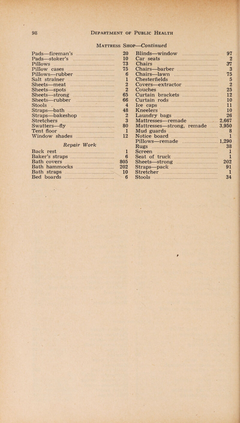 Mattress Shop Pads—fireman’s . 20 Pads—stoker’s . 10 Pillows . 73 Pillow cases . 75 Pillows—rubber . 6 Salt strainer . 1 Sheets—meat . 2 Sheets—spots . 2 Sheets—strong . 65 Sheets—rubber . 66 Stools . 4 Straps—bath . 48 Straps—bakeshop . 2 Stretchers . 3 Swatters—fly . 80 Tent floor . 1 Window shades . 12 Repair Work Back rest . 1 Baker’s straps . 6 Bath covers . 805 Bath hammocks . 202 Bath straps . 10 Bed boards . 6 Continued, Blinds—window . 97 Car seats . 2 Chairs . 37 Chairs—barber . 3 Chairs—lawn . 75 Chesterfields . 5 Covers—extractor . 2 Couches . 25 Curtain brackets . 12 Curtain rods . 10 Ice caps . 11 Kneelers . 10 Laundry bags . 26 Mattresses—remade . 2,667 Mattresses—strong, remade .3,950 Mud guards . 8 Notice board . 1 Pillows—remade .1,290 Rugs . 38 Screen . 1 Seat of truck . 1 Sheets—strong . 202 Straps—pack .. 91 Stretcher . 1 Stools . 34 t